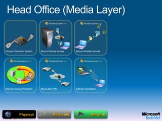 OSI ModelApplicationPresentationSessionTransportNetworkMedia layersHost layersData LinkPhysical