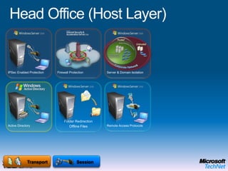 Head Office (Media Layer)Bitlocker Drive EncryptionMicrosoft Enterprise Desktop Virtualization (MED-V)OPERATING SYSTEMPhysicalEnd User BenefitsOffline UseFlexible ConfigurationsRich user experience IT Benefits Protection of the local dataEasy to migrate userMitigation of application compatibility issues