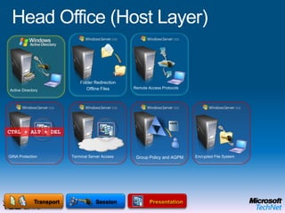 Head Office (Media Layer)Bitlocker Drive EncryptionSecure Wireless AccessSecure Remote AccessNetwork Access ProtectionIntrusion Detection SystemData LinkMicrosoft Enterprise Desktop Virtualization (MED-V)OPERATING SYSTEMPhysicalEnd User BenefitsOffline UseFlexible ConfigurationsRich user experience IT Benefits Protection of the local dataEasy to migrate userMitigation of application compatibility issues
