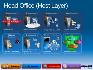 Head Office (Media Layer)Secure Wireless AccessNetwork Access ProtectionSecure Remote AccessSite-to-Site VPNAddress TranslationIntrusion Detection SystemNetworkData LinkMicrosoft Enterprise Desktop Virtualization (MED-V)OPERATING SYSTEMPhysicalEnd User BenefitsOffline UseFlexible ConfigurationsRich user experience IT Benefits Protection of the local dataEasy to migrate userMitigation of application compatibility issues