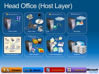 Head Office (Host Layer)IPSec Enabled ProtectionServer & Domain IsolationActive DirectoryRemote Access ProtocolsSessionTransportFirewall ProtectionFolder RedirectionOffline FilesMicrosoft Enterprise Desktop Virtualization (MED-V)OPERATING SYSTEMEnd User BenefitsOffline UseFlexible ConfigurationsRich user experience IT Benefits Protection of the local dataEasy to migrate userMitigation of application compatibility issues