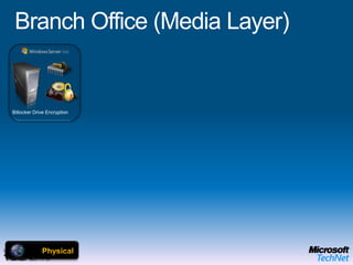 Head Office (Host Layer)ApplicationDefender, Malicious Software Removal ToolGINA ProtectionTerminal Server AccessEncrypted File SystemPresentationSessionTransportApplication ProtectionManagementAnti Virus & AntispywareGroup Policy and AGPM CTRL + ALT + DELApplication (APP-V) Virtualization Microsoft Enterprise Desktop Virtualization (MED-V)OPERATING SYSTEMEnd User BenefitsOffline UseFlexible ConfigurationsRich user experience IT Benefits Protection of the local dataEasy to migrate userMitigation of application compatibility issues