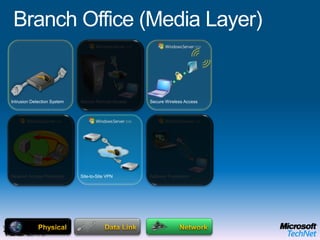 Head Office (Host Layer)ApplicationPresentationSessionTransportWeb        Audio VideoMessagingDHCP & DNSIdentity ManagementData ProtectionContent ManagementDatabaseMicrosoft Enterprise Desktop Virtualization (MED-V)OPERATING SYSTEMEnd User BenefitsOffline UseFlexible ConfigurationsRich user experience IT Benefits Protection of the local dataEasy to migrate userMitigation of application compatibility issues