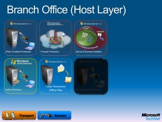 Branch Office (Media Layer)Bitlocker Drive EncryptionMicrosoft Enterprise Desktop Virtualization (MED-V)OPERATING SYSTEMPhysicalEnd User BenefitsOffline UseFlexible ConfigurationsRich user experience IT Benefits Protection of the local dataEasy to migrate userMitigation of application compatibility issues