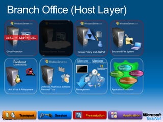 Branch Office (Media Layer)Secure Wireless AccessNetwork Access ProtectionSecure Remote AccessSite-to-Site VPNAddress TranslationIntrusion Detection SystemNetworkData LinkMicrosoft Enterprise Desktop Virtualization (MED-V)OPERATING SYSTEMPhysicalEnd User BenefitsOffline UseFlexible ConfigurationsRich user experience IT Benefits Protection of the local dataEasy to migrate userMitigation of application compatibility issues