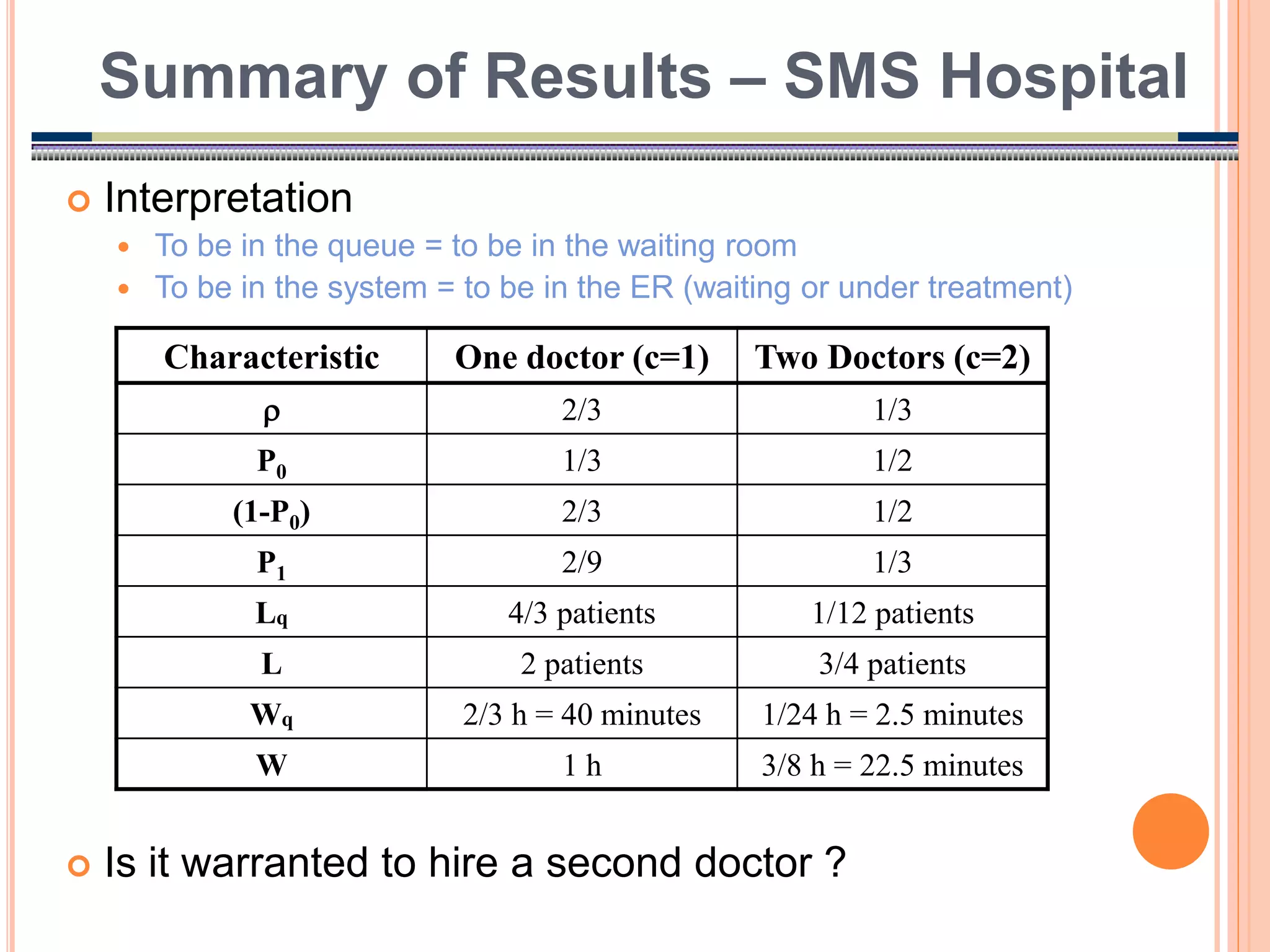20
 Interpretation
 To be in the queue = to be in the waiting room
 To be in the system = to be in the ER (waiting or under treatment)
 Is it warranted to hire a second doctor ?
Summary of Results – SMS Hospital
Characteristic One doctor (c=1) Two Doctors (c=2)
 2/3 1/3
P0 1/3 1/2
(1-P0) 2/3 1/2
P1 2/9 1/3
Lq 4/3 patients 1/12 patients
L 2 patients 3/4 patients
Wq 2/3 h = 40 minutes 1/24 h = 2.5 minutes
W 1 h 3/8 h = 22.5 minutes
 