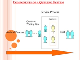 QUEUING THEORY | PPTX