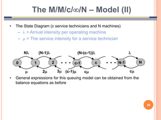 30
• The State Diagram (c service technicians and N machines)
–  = Arrival intensity per operating machine
–  = The service intensity for a service technician
• General expressions for this queuing model can be obtained from the
balance equations as before
The M/M/c//N – Model (II)
0 
N (N-1) (N-(c-1)) 
 2 (c-1) c
1 N-1
c-1
2 N
c 
c
3
 