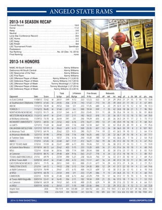 ANGELO STATE RAMS 
2013-14 SEASON RECAP 
Overall Record: . . . . . . . . . . . . . . . . . . . . . . . . . . . . . . . . . . . . . . . . . . 19-9 
Home: . . . . . . . . . . . . . . . . . . . . . . . . . . . . . . . . . . . . . . . . . . . . . . . . . 11-2 
Away: . . . . . . . . . . . . . . . . . . . . . . . . . . . . . . . . . . . . . . . . . . . . . . . . . . . .5-6 
Neutral: . . . . . . . . . . . . . . . . . . . . . . . . . . . . . . . . . . . . . . . . . . . . . . . . . .3-1 
Lone Star Conference Record: . . . . . . . . . . . . . . . . . . . . . . . . . . . . . . . .8-6 
LSC Home:. . . . . . . . . . . . . . . . . . . . . . . . . . . . . . . . . . . . . . . . . . . . . . . .5-2 
LSC Away: . . . . . . . . . . . . . . . . . . . . . . . . . . . . . . . . . . . . . . . . . . . . . . . .3-4 
LSC Finish: . . . . . . . . . . . . . . . . . . . . . . . . . . . . . . . . . . . . . . . . . . . . . . 3rd 
LSC Tournament Finish: . . . . . . . . . . . . . . . . . . . . . . . . . . . . . . Semifinals 
Postseason: . . . . . . . . . . . . . . . . . . . . . . . . . . . . . . . . . . . . . . . . . . . . . . .1-1 
Top Ranking: . . . . . . . . . . . . . . . . . . . . . . . . . . . . . .No. 22 (Dec. 10, 2013) 
Final Ranking: . . . . . . . . . . . . . . . . . . . . . . . . . . . . . . . . . . . . . . . . . . . none 
2013-14 HONORS 
NABC All-South Central: . . . . . . . . . . . . . . . . . . . . . . . . . . .Kenny Williams 
Daktronics All-South Central:. . . . . . . . . . . . . . . . . . . . . . . .Kenny Williams 
LSC Newcomer of the Year:. . . . . . . . . . . . . . . . . . . . . . . . .Kenny Williams 
LSC First-Team: . . . . . . . . . . . . . . . . . . . . . . . . . . . . . . . . . .Kenny Williams 
LSC Offensive Player of Week: . . . . . . . . . . . . Kenny Williams (11.3.2013) 
LSC Defensive Player of Week: . . . . . . . . . . . Kenny Williams (12.7.2013) 
LSC Offensive Player of Week: . . . . . . . . . . .Tommy Woolridge (1.7.2014) 
LSC Offensive Player of Week: . . . . . . . . . .Tommy Woolridge (1.27.2014) 
LSC Defensive Player of Week: . . . . . . . . . . . . Kenny Williams (3.3.2014) 
Total 3-Pointers Free throws Rebounds 
Opponent Date Score fg-fga pct 3fg-fga pct ft-fta pct off def tot avg pf a t/o blk stl pts avg 
vs East Central 11/08/13 72-62 W 28-51 . 5 4 9 4-12 . 3 3 3 12-23 . 5 2 2 5 24 29 29.0 21 21 15 5 10 72 72.0 
at Southwestern Oklahoma 11/09/13 67-65 W 24-55 .436 2-14 .143 17-22 .773 14 25 39 34.0 21 11 10 2 0 67 69.5 
ABCM 11/12/13 78-49 W 29-52 . 5 5 8 3-9 . 3 3 3 17-25 . 6 8 0 6 23 29 32.3 23 15 12 3 14 78 72.3 
YORK20~1 11/16/13 96-85 W 37-60 .617 3-6 .500 19-34 .559 7 35 42 34.8 18 26 21 5 7 96 78.2 
NORTHERN NEW MEXIC 11/22/13 91-71 W 31-57 . 5 4 4 6-17 . 3 5 3 23-45 . 5 1 1 11 28 39 35.6 19 14 13 5 10 91 80.8 
WESTERN NEW MEXICO 11/23/13 64-47 W 22-41 .537 2-11 .182 18-22 .818 11 25 36 35.7 13 12 18 5 10 64 78.0 
at McMurry University 11/29/13 73-70 W 26-44 . 5 9 1 2-8 . 2 5 0 19-29 . 6 5 5 6 20 26 34.3 24 11 17 2 5 73 77.3 
MCMURRY UNIVERSITY 12/3/13 68-55 W 23-52 .442 6-16 .375 16-27 .593 13 27 40 35.0 19 16 18 2 9 68 76.1 
vs UAFS 12/13/13 71-69 W 26-60 . 4 3 3 7-16 . 4 3 8 12-18 . 6 6 7 10 32 42 35.8 25 20 19 4 6 71 75.6 
OKLAHOMA WESLEYAN 12/17/13 107-91 W 39-63 .619 6-12 .500 23-35 .657 12 26 38 36.0 20 19 8 2 8 107 78.7 
at Arkansas Tech 12/19/13 64-74 L 20-62 . 3 2 3 9-31 . 2 9 0 15-21 . 7 1 4 19 22 41 36.5 19 10 13 2 5 64 77.4 
at Arkansas-Monticello 12/21/13 81-90 L 29-56 .518 7-16 .438 16-25 .640 12 20 32 36.1 29 15 18 4 6 81 77.7 
at Tarleton State 01/08/14 54-80 L 18-57 . 3 1 6 4-16 . 2 5 0 14-20 . 7 0 0 12 31 43 36.6 25 7 16 2 2 54 75.8 
A&M-C 1/12/14 67-65 W 22-60 .367 7-17 .412 16-21 .762 19 26 45 37.2 20 13 19 5 4 67 75.2 
WEST TEXAS A&M 1/15/14 71-59 W 23-47 . 4 8 9 6-17 . 3 5 3 19-26 . 7 3 1 12 26 38 37.3 17 14 13 7 1 71 74.9 
at Eastern New Mexico 01/18/14 68-72 Lot 25-62 .403 5-15 .333 13-20 .650 16 27 43 37.6 26 10 18 1 4 68 74.5 
MSU 1/22/14 83-68 W 28-56 . 5 0 0 7-14 . 5 0 0 20-34 . 5 8 8 8 30 38 37.6 23 17 15 3 8 83 75.0 
at Cameron 01/25/14 88-75 W 29-48 .604 9-16 .563 21-27 .778 8 24 32 37.3 18 18 14 1 3 88 75.7 
TEXAS A&M KINGSVILLE 2/1/14 69-79 L 23-59 . 3 9 0 5-21 . 2 3 8 18-24 . 7 5 0 17 16 33 37.1 25 10 14 2 7 69 75.4 
at West Texas A&M 02/05/14 69-47 W 27-60 .450 4-12 .333 11-17 .647 16 24 40 37.2 18 12 11 2 10 69 75.1 
EASTERN NEW MEXICO 2/8/14 77-75 W 28-51 . 5 4 9 0-3 . 0 0 0 21-31 . 6 7 7 14 29 43 37.5 27 9 24 7 2 77 75.1 
TARLETON STATE 2/12/14 64-72 L 19-53 .358 2-13 .154 24-30 .800 12 29 41 37.7 22 10 14 4 2 64 74.6 
at A&M-Commerce 02/15/14 78-99 L 29-61 . 4 7 5 6-15 . 4 0 0 14-23 . 6 0 9 12 18 30 37.3 26 12 15 3 6 78 74.8 
at MSU 02/19/14 68-78 L 24-54 .444 3-9 .333 17-29 .586 9 15 24 36.8 25 13 9 0 4 68 74.5 
CAMERON 2/22/14 70-59 W 21-48 . 4 3 8 6-13 . 4 6 2 22-29 . 7 5 9 15 31 46 37.2 17 15 19 3 5 70 74.3 
at Texas A&M-Kingsville 03/01/14 53-41 W 16-45 .356 2-11 .182 19-34 .559 21 25 46 37.5 18 7 16 1 7 53 73.5 
vs Cameron 03/06/14 64-59 W 19-52 . 3 6 5 4-10 . 4 0 0 22-35 . 6 2 9 9 30 39 37.6 23 12 10 4 8 64 73.1 
vs MSU 03/07/14 63-82 L 20-53 .377 1-10 .100 22-26 .846 7 22 29 37.2 22 9 12 3 3 63 72.8 
Angelo State 2038 705-1519 . 4 6 4 128-380 . 3 3 7 500-752 . 6 6 5 333 710 1043 37.2 603 378 421 89 166 2038 72.8 
Opponents 1938 616-1524 . 404 182-534 . 341 524-746 .702 309 632 941 33.6 636 312 405 81 186 1938 69.2 
2014-15 RAM BASKETBALL ANGELOSPORTS.COM 
 