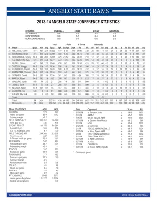 ANGELO STATE RAMS 
2013-14 ANGELO STATE CONFERENCE STATISTICS 
RECORD: OVERALL HOME AWAY NEUTRAL 
ALL GAMES 8-6 5-2 3-4 0-0 
CONFERENCE 8-6 5-2 3-4 0-0 
NON-CONFERENCE 0-0 0-0 0-0 0-0 
Total 3-Point F-Throw Rebounds 
## Player gp-gs min avg fg-fga fg% 3fg-fga 3fg% ft-fta ft% off def tot avg pf dq a to blk stl pts avg 
33 WILLIAMS, Kenny 14-14 461 32.9 85-203 . 4 1 9 8-42 . 1 9 0 59-80 . 7 3 8 26 88 114 8.1 29 0 24 36 9 17 237 16.9 
03 HAMMOND, Bryan 14-14 448 32.0 66-141 .468 9-25 .360 54-73 .740 8 38 46 3.3 36 0 63 44 2 6 195 13.9 
35 WOOLRIDGE, Tommy 14-3 284 20.3 45-105 . 4 2 9 24-52 . 4 6 2 28-39 . 7 1 8 12 32 44 3.1 43 3 8 20 2 10 142 10.1 
11 TALKINGTON, Chris 11-11 273 24.8 34-77 .442 13-33 .394 26-28 .929 14 28 42 3.8 20 0 9 9 1 6 107 9.7 
23 GUDUL, Omari 14-11 248 17.7 27-60 . 4 5 0 0-1 . 0 0 0 18-38 . 4 7 4 28 32 60 4.3 33 0 7 17 8 1 72 5.1 
24 SUTTON, Reggie 14-5 206 14.7 18-36 .500 1-6 .167 21-30 .700 14 23 37 2.6 28 0 7 9 0 5 58 4.1 
04 CHAMBERS, Chantz 12-0 120 10.0 14-28 . 5 0 0 4-12 . 3 3 3 14-19 . 7 3 7 4 12 16 1.3 12 0 12 17 5 2 46 3.8 
22 BRANDSMA, Thomas 14-0 205 14.6 19-34 .559 6-9 .667 3-8 .375 16 22 38 2.7 23 1 3 8 2 6 47 3.4 
02 SKINNER, Daniel 14-5 191 13.6 13-36 . 3 6 1 0-1 . 0 0 0 8-26 . 3 0 8 17 33 50 3.6 21 0 15 27 2 4 34 2.4 
05 MARSH, Ryan 14-3 162 11.6 6-20 .300 0-1 .000 10-12 .833 17 10 27 1.9 17 0 5 8 10 4 22 1.6 
21 WALLING, Justin 6-0 14 2.3 2-7 . 2 8 6 1-6 . 1 6 7 0-0 . 0 0 0 1 0 1 0.2 5 0 0 1 0 0 5 0.8 
44 JONES, Zach 11-0 73 6.6 2-7 .286 0-1 .000 3-6 .500 2 6 8 0.7 13 0 1 7 0 1 7 0.6 
10 NELSON, Nash 13-4 131 10.1 1-6 . 1 6 7 0-3 . 0 0 0 4-4 1.000 3 10 13 1.0 23 0 13 11 0 3 6 0.5 
42 ASORTSE, Ice 5-0 8 1.6 0-1 .000 0-0 .000 1-2 .500 1 0 1 0.2 4 0 0 1 0 0 1 0.2 
12 CALVIN, Marshall 1-0 0 0.0 0-0 . 0 0 0 0-0 . 0 0 0 0-0 . 0 0 0 0 0 0 0.0 0 0 0 0 0 0 0 0.0 
Team 28 17 45 2 
Total.......... 14 2824 332-761 . 4 3 6 66-192 . 3 4 4 249-365 . 6 8 2 191 351 542 38.7 307 4 167 217 41 65 979 69.9 
Opponents...... 14 2826 316-760 .416 84-264 .318 253-378 .669 157 310 467 33.4 302 - 153 182 45 98 969 69.2 
TEAM STATISTICS ASU OPP 
SCORING 979 969 
Points per game 69.9 69.2 
Scoring margin +0.7 - 
FIELD GOALS-ATT 332-761 316-760 
Field goal pct . 4 3 6 . 4 1 6 
3 POINT FG-ATT 66-192 84-264 
3-point FG pct . 3 4 4 . 3 1 8 
3-pt FG made per game 4.7 6.0 
FREE THROWS-ATT 249-365 253-378 
Free throw pct . 6 8 2 . 6 6 9 
F-Throws made per game 17.8 18.1 
REBOUNDS 542 467 
Rebounds per game 38.7 33.4 
Rebounding margin +5.4 - 
ASSISTS 167 153 
Assists per game 11.9 10.9 
TURNOVERS 217 182 
Turnovers per game 15.5 13.0 
Turnover margin -2.5 - 
Assist/turnover ratio 0.8 0.8 
STEALS 65 98 
Steals per game 4.6 7.0 
BLOCKS 41 45 
Blocks per game 2.9 3.2 
ATTENDANCE 8940 7377 
Home games-Avg/Game 7-1277 7-1054 
Neutral site-Avg/Game - 0-0 
Date Opponent Score Att. 
* 01/08/14 at Tarleton State L 54-80 1657 
* 1/12/14 A&M-C W 67-65 1013 
* 1/15/14 WEST TEXAS A&M W 71-59 1134 
* 01/18/14 at Eastern New Mexico Lot 68-72 589 
* 1/22/14 MSU W 83-68 1235 
* 01/25/14 at Cameron W 88-75 764 
* 2/1/14 TEXAS A&M KINGSVILLE L 69-79 1024 
* 02/05/14 at West Texas A&M W 69-47 586 
* 2/8/14 EASTERN NEW MEXICO W 77-75 1032 
* 2/12/14 TARLETON STATE L 64-72 3000 
* 02/15/14 at A&M-Commerce L 78-99 699 
* 02/19/14 at MSU L 68-78 2547 
* 2/22/14 CAMERON W 70-59 502 
* 03/01/14 at Texas A&M-Kingsville W 53-41 535 
* - Conference game 
ANGELOSPORTS.COM 2014-15 RAM BASKETBALL 
