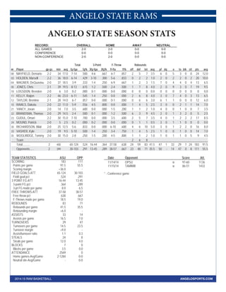 ANGELO STATE RAMS 
ANGELO STATE SEASON STATS 
RECORD: OVERALL HOME AWAY NEUTRAL 
ALL GAMES 2-0 2-0 0-0 0-0 
CONFERENCE 0-0 0-0 0-0 0-0 
NON-CONFERENCE 2-0 2-0 0-0 0-0 
Total 3-Point F-Throw Rebounds 
## Player gp-gs min avg fg-fga fg% 3fg-fga 3fg% ft-fta ft% off def tot avg pf dq a to blk stl pts avg 
00 MAYFIELD, Demario 2-2 34 17.0 7-14 . 5 0 0 4-6 . 6 6 7 6-7 . 8 5 7 2 5 7 3.5 6 0 5 3 0 0 24 12.0 
03 HOLDEN, Marsell 2-2 36 18.0 6-14 .429 3-10 .300 5-6 .833 0 2 2 1.0 2 0 2 2 0 2 20 10.0 
04 WAGNER, DeQuaviou 2-0 37 18.5 3-9 . 3 3 3 1-4 . 2 5 0 6-9 . 6 6 7 1 2 3 1.5 7 0 4 4 0 4 13 6.5 
05 JONES, Chris 2-1 39 19.5 8-13 .615 1-2 .500 2-4 .500 1 7 8 4.0 2 0 9 3 0 7 19 9.5 
10 LOGSDON, Brenden 2-0 6 3.0 0-2 . 0 0 0 0-1 . 0 0 0 0-0 . 0 0 0 0 0 0 0.0 0 0 0 0 0 0 0 0.0 
11 KELLY, Raijon 2-2 46 23.0 6-11 .545 1-4 .250 0-0 .000 2 6 8 4.0 3 0 7 4 0 3 13 6.5 
12 TAYLOR, Brentine 2-1 28 14.0 6-7 . 8 5 7 0-0 . 0 0 0 0-1 . 0 0 0 0 6 6 3.0 6 1 1 0 0 0 12 6.0 
15 RAWLS, Dakota 2-0 22 11.0 5-9 .556 4-5 .800 0-0 .000 1 4 5 2.5 3 0 0 2 1 1 14 7.0 
21 YANCY, Jovan 2-0 14 7.0 3-5 . 6 0 0 0-0 . 0 0 0 1-5 . 2 0 0 1 1 2 1.0 4 0 0 1 0 0 7 3.5 
22 BRANDSMA, Thomas 2-0 29 14.5 2-4 .500 0-1 .000 1-2 .500 6 3 9 4.5 2 0 1 3 2 0 5 2.5 
23 GUDUL, Omari 2-2 30 15.0 7-10 . 7 0 0 0-0 . 0 0 0 3-5 . 6 0 0 2 5 7 3.5 4 0 1 2 2 2 17 8.5 
24 MOUND, Patrick 2-0 5 2.5 0-2 .000 0-2 .000 0-0 .000 0 1 1 0.5 3 0 1 1 0 0 0 0.0 
30 RICHARDSON, Bilal 2-0 25 12.5 5-6 . 8 3 3 0-0 . 0 0 0 6-10 . 6 0 0 4 6 10 5.0 3 0 1 2 2 0 16 8.0 
33 VASHER, Kyle 2-0 19 9.5 5-10 .500 1-4 .250 3-4 .750 1 4 5 2.5 1 0 0 1 0 0 14 7.0 
35 WOOLRIDGE, Tommy 2-0 30 15.0 2-8 . 2 5 0 1-5 . 2 0 0 4-5 . 8 0 0 1 1 2 1.0 1 0 1 1 0 5 9 4.5 
Team 2 6 8 
Total.......... 2 400 65-124 . 5 2 4 16-44 . 3 6 4 37-58 . 6 3 8 24 59 83 41.5 47 1 33 29 7 24 183 91.5 
Opponents...... 2 399 30-103 .291 13-45 .289 38-57 .667 23 48 71 35.5 50 - 14 47 0 8 111 55.5 
TEAM STATISTICS ASU OPP 
SCORING 183 111 
Points per game 91.5 55.5 
Scoring margin +36.0 - 
FIELD GOALS-ATT 65-124 30-103 
Field goal pct . 5 2 4 . 2 9 1 
3 POINT FG-ATT 16-44 13-45 
3-point FG pct . 3 6 4 . 2 8 9 
3-pt FG made per game 8.0 6.5 
FREE THROWS-ATT 37-58 38-57 
Free throw pct . 6 3 8 . 6 6 7 
F-Throws made per game 18.5 19.0 
REBOUNDS 83 71 
Rebounds per game 41.5 35.5 
Rebounding margin +6.0 - 
ASSISTS 33 14 
Assists per game 16.5 7.0 
TURNOVERS 29 47 
Turnovers per game 14.5 23.5 
Turnover margin +9.0 - 
Assist/turnover ratio 1.1 0.3 
STEALS 24 8 
Steals per game 12.0 4.0 
BLOCKS 7 0 
Blocks per game 3.5 0.0 
ATTENDANCE 2569 0 
Home games-Avg/Game 2-1284 0-0 
Neutral site-Avg/Game - 0-0 
Date Opponent Score Att. 
11/14/14 OPSU W 97-60 1136 
11/15/14 TAMIMB W 86-51 1433 
* - Conference game 
2014-15 RAM BASKETBALL ANGELOSPORTS.COM 
 