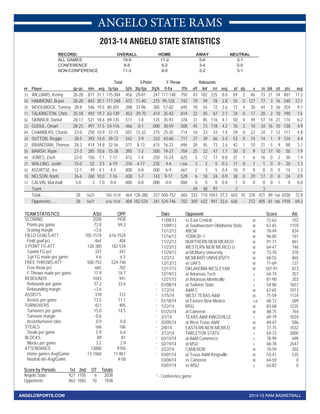 ANGELO STATE RAMS 
2013-14 ANGELO STATE STATISTICS 
RECORD: OVERALL HOME AWAY NEUTRAL 
ALL GAMES 19-9 11-2 5-6 3-1 
CONFERENCE 8-6 5-2 3-4 0-0 
NON-CONFERENCE 11-3 6-0 2-2 3-1 
Total 3-Point F-Throw Rebounds 
## Player gp-gs min avg fg-fga fg% 3fg-fga 3fg% ft-fta ft% off def tot avg pf dq a to blk stl pts avg 
33 WILLIAMS, Kenny 28-28 871 31.1 175-384 . 4 5 6 20-81 . 2 4 7 111-148 . 7 5 0 43 182 225 8.0 69 2 46 73 21 34 481 17.2 
03 HAMMOND, Bryan 28-28 843 30.1 117-248 .472 11-40 .275 95-128 .742 19 59 78 2.8 55 0 127 77 3 16 340 12.1 
35 WOOLRIDGE, Tommy 28-8 546 19.5 80-201 . 3 9 8 37-96 . 3 8 5 57-82 . 6 9 5 18 54 72 2.6 72 4 30 44 3 26 254 9.1 
11 TALKINGTON, Chris 25-18 492 19.7 63-139 .453 29-70 .414 35-43 .814 22 45 67 2.7 34 0 17 20 2 10 190 7.6 
02 SKINNER, Daniel 28-17 521 18.6 69-135 . 5 1 1 1-8 . 1 2 5 35-93 . 3 7 6 31 85 116 4.1 50 0 49 57 14 21 174 6.2 
23 GUDUL, Omari 28-23 491 17.5 54-116 .466 0-1 .000 30-59 .508 45 73 118 4.2 76 2 18 34 16 10 138 4.9 
04 CHAMBERS, Chantz 23-0 250 10.9 37-73 . 5 0 7 12-32 . 3 7 5 25-35 . 7 1 4 10 23 33 1.4 29 0 22 24 7 12 111 4.8 
24 SUTTON, Reggie 28-5 392 14.0 39-72 .542 3-9 .333 43-60 .717 27 39 66 2.4 53 0 14 14 1 9 124 4.4 
22 BRANDSMA, Thomas 28-3 414 14.8 32-56 . 5 7 1 8-13 . 6 1 5 16-23 . 6 9 6 28 45 73 2.6 42 1 10 21 5 9 88 3.1 
05 MARSH, Ryan 27-3 285 10.6 15-38 .395 1-2 .500 19-27 .704 25 22 47 1.7 30 0 9 12 17 10 50 1.9 
44 JONES, Zach 22-0 156 7.1 7-17 . 4 1 2 1-4 . 2 5 0 15-24 . 6 2 5 5 12 17 0.8 31 1 6 16 0 2 30 1.4 
21 WALLING, Justin 15-0 52 3.5 6-19 .316 4-17 .235 4-4 1.000 3 2 5 0.3 11 0 1 1 0 0 20 1.3 
42 ASORTSE, Ice 12-1 49 4.1 4-5 . 8 0 0 0-0 . 0 0 0 6-9 . 6 6 7 2 3 5 0.4 10 0 0 8 0 0 14 1.2 
10 NELSON, Nash 26-6 260 10.0 7-16 .438 1-7 .143 9-17 .529 6 18 24 0.9 38 0 29 17 0 6 24 0.9 
12 CALVIN, Marshall 3-0 3 1.0 0-0 . 0 0 0 0-0 . 0 0 0 0-0 . 0 0 0 0 0 0 0.0 1 0 0 0 0 1 0 0.0 
Team 49 48 97 2 3 
Total.......... 28 5625 705-1519 . 4 6 4 128-380 . 3 3 7 500-752 . 6 6 5 333 710 1043 37.2 603 10 378 421 89 166 2038 72.8 
Opponents...... 28 5627 616-1524 .404 182-534 .341 524-746 .702 309 632 941 33.6 636 - 312 405 81 186 1938 69.2 
TEAM STATISTICS ASU OPP 
SCORING 2038 1938 
Points per game 72.8 69.2 
Scoring margin +3.6 - 
FIELD GOALS-ATT 705-1519 616-1524 
Field goal pct . 4 6 4 . 4 0 4 
3 POINT FG-ATT 128-380 182-534 
3-point FG pct . 3 3 7 . 3 4 1 
3-pt FG made per game 4.6 6.5 
FREE THROWS-ATT 500-752 524-746 
Free throw pct . 6 6 5 . 7 0 2 
F-Throws made per game 17.9 18.7 
REBOUNDS 1043 941 
Rebounds per game 37.2 33.6 
Rebounding margin +3.6 - 
ASSISTS 378 312 
Assists per game 13.5 11.1 
TURNOVERS 421 405 
Turnovers per game 15.0 14.5 
Turnover margin -0.6 - 
Assist/turnover ratio 0.9 0.8 
STEALS 166 186 
Steals per game 5.9 6.6 
BLOCKS 89 81 
Blocks per game 3.2 2.9 
ATTENDANCE 13880 9704 
Home games-Avg/Game 13-1068 11-861 
Neutral site-Avg/Game - 4-58 
Score by Periods 1st 2nd OT Totals 
Angelo State 927 1105 6 2038 
Opponents 863 1065 10 1938 
Date Opponent Score Att. 
11/08/13 vs East Central W 72-62 103 
11/09/13 at Southwestern Oklahoma State W 67-65 1159 
11/12/13 ABCM W 78-49 834 
11/16/13 YORK20~1 W 96-85 761 
11/22/13 NORTHERN NEW MEXICO W 91-71 861 
11/23/13 WESTERN NEW MEXICO U W 64-47 746 
11/29/13 at McMurry University W 73-70 378 
12/3/13 MCMURRY UNIVERSITY W 68-55 865 
12/13/13 vs UAFS W 71-69 127 
12/17/13 OKLAHOMA WESLEYAN W 107-91 873 
12/19/13 at Arkansas Tech L 64-74 357 
12/21/13 at Arkansas-Monticello L 81-90 203 
* 01/08/14 at Tarleton State L 54-80 1657 
* 1/12/14 A&M-C W 67-65 1013 
* 1/15/14 WEST TEXAS A&M W 71-59 1134 
* 01/18/14 at Eastern New Mexico Lot 68-72 589 
* 1/22/14 MSU W 83-68 1235 
* 01/25/14 at Cameron W 88-75 764 
* 2/1/14 TEXAS A&M KINGSVILLE L 69-79 1024 
* 02/05/14 at West Texas A&M W 69-47 586 
* 2/8/14 EASTERN NEW MEXICO W 77-75 1032 
* 2/12/14 TARLETON STATE L 64-72 3000 
* 02/15/14 at A&M-Commerce L 78-99 699 
* 02/19/14 at MSU L 68-78 2547 
* 2/22/14 CAMERON W 70-59 502 
* 03/01/14 at Texas A&M-Kingsville W 53-41 535 
03/06/14 vs Cameron W 64-59 0 
03/07/14 vs MSU L 63-82 0 
* - Conference game 
ANGELOSPORTS.COM 2014-15 RAM BASKETBALL 
 