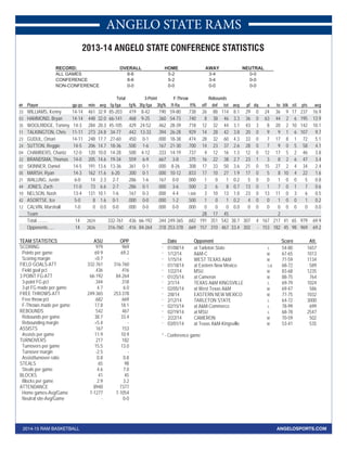 ANGELO STATE RAMS 
2013-14 ANGELO STATE CONFERENCE STATISTICS 
RECORD: OVERALL HOME AWAY NEUTRAL 
ALL GAMES 8-6 5-2 3-4 0-0 
CONFERENCE 8-6 5-2 3-4 0-0 
NON-CONFERENCE 0-0 0-0 0-0 0-0 
Total 3-Point F-Throw Rebounds 
## Player gp-gs min avg fg-fga fg% 3fg-fga 3fg% ft-fta ft% off def tot avg pf dq a to blk stl pts avg 
33 WILLIAMS, Kenny 14-14 461 32.9 85-203 . 4 1 9 8-42 . 1 9 0 59-80 . 7 3 8 26 88 114 8.1 29 0 24 36 9 17 237 16.9 
03 HAMMOND, Bryan 14-14 448 32.0 66-141 .468 9-25 .360 54-73 .740 8 38 46 3.3 36 0 63 44 2 6 195 13.9 
35 WOOLRIDGE, Tommy 14-3 284 20.3 45-105 . 4 2 9 24-52 . 4 6 2 28-39 . 7 1 8 12 32 44 3.1 43 3 8 20 2 10 142 10.1 
11 TALKINGTON, Chris 11-11 273 24.8 34-77 .442 13-33 .394 26-28 .929 14 28 42 3.8 20 0 9 9 1 6 107 9.7 
23 GUDUL, Omari 14-11 248 17.7 27-60 . 4 5 0 0-1 . 0 0 0 18-38 . 4 7 4 28 32 60 4.3 33 0 7 17 8 1 72 5.1 
24 SUTTON, Reggie 14-5 206 14.7 18-36 .500 1-6 .167 21-30 .700 14 23 37 2.6 28 0 7 9 0 5 58 4.1 
04 CHAMBERS, Chantz 12-0 120 10.0 14-28 . 5 0 0 4-12 . 3 3 3 14-19 . 7 3 7 4 12 16 1.3 12 0 12 17 5 2 46 3.8 
22 BRANDSMA, Thomas 14-0 205 14.6 19-34 .559 6-9 .667 3-8 .375 16 22 38 2.7 23 1 3 8 2 6 47 3.4 
02 SKINNER, Daniel 14-5 191 13.6 13-36 . 3 6 1 0-1 . 0 0 0 8-26 . 3 0 8 17 33 50 3.6 21 0 15 27 2 4 34 2.4 
05 MARSH, Ryan 14-3 162 11.6 6-20 .300 0-1 .000 10-12 .833 17 10 27 1.9 17 0 5 8 10 4 22 1.6 
21 WALLING, Justin 6-0 14 2.3 2-7 . 2 8 6 1-6 . 1 6 7 0-0 . 0 0 0 1 0 1 0.2 5 0 0 1 0 0 5 0.8 
44 JONES, Zach 11-0 73 6.6 2-7 .286 0-1 .000 3-6 .500 2 6 8 0.7 13 0 1 7 0 1 7 0.6 
10 NELSON, Nash 13-4 131 10.1 1-6 . 1 6 7 0-3 . 0 0 0 4-4 1.000 3 10 13 1.0 23 0 13 11 0 3 6 0.5 
42 ASORTSE, Ice 5-0 8 1.6 0-1 .000 0-0 .000 1-2 .500 1 0 1 0.2 4 0 0 1 0 0 1 0.2 
12 CALVIN, Marshall 1-0 0 0.0 0-0 . 0 0 0 0-0 . 0 0 0 0-0 . 0 0 0 0 0 0 0.0 0 0 0 0 0 0 0 0.0 
Team 28 17 45 2 
Total.......... 14 2824 332-761 . 4 3 6 66-192 . 3 4 4 249-365 . 6 8 2 191 351 542 38.7 307 4 167 217 41 65 979 69.9 
Opponents...... 14 2826 316-760 .416 84-264 .318 253-378 .669 157 310 467 33.4 302 - 153 182 45 98 969 69.2 
TEAM STATISTICS ASU OPP 
SCORING 979 969 
Points per game 69.9 69.2 
Scoring margin +0.7 - 
FIELD GOALS-ATT 332-761 316-760 
Field goal pct . 4 3 6 . 4 1 6 
3 POINT FG-ATT 66-192 84-264 
3-point FG pct . 3 4 4 . 3 1 8 
3-pt FG made per game 4.7 6.0 
FREE THROWS-ATT 249-365 253-378 
Free throw pct . 6 8 2 . 6 6 9 
F-Throws made per game 17.8 18.1 
REBOUNDS 542 467 
Rebounds per game 38.7 33.4 
Rebounding margin +5.4 - 
ASSISTS 167 153 
Assists per game 11.9 10.9 
TURNOVERS 217 182 
Turnovers per game 15.5 13.0 
Turnover margin -2.5 - 
Assist/turnover ratio 0.8 0.8 
STEALS 65 98 
Steals per game 4.6 7.0 
BLOCKS 41 45 
Blocks per game 2.9 3.2 
ATTENDANCE 8940 7377 
Home games-Avg/Game 7-1277 7-1054 
Neutral site-Avg/Game - 0-0 
Date Opponent Score Att. 
* 01/08/14 at Tarleton State L 54-80 1657 
* 1/12/14 A&M-C W 67-65 1013 
* 1/15/14 WEST TEXAS A&M W 71-59 1134 
* 01/18/14 at Eastern New Mexico Lot 68-72 589 
* 1/22/14 MSU W 83-68 1235 
* 01/25/14 at Cameron W 88-75 764 
* 2/1/14 TEXAS A&M KINGSVILLE L 69-79 1024 
* 02/05/14 at West Texas A&M W 69-47 586 
* 2/8/14 EASTERN NEW MEXICO W 77-75 1032 
* 2/12/14 TARLETON STATE L 64-72 3000 
* 02/15/14 at A&M-Commerce L 78-99 699 
* 02/19/14 at MSU L 68-78 2547 
* 2/22/14 CAMERON W 70-59 502 
* 03/01/14 at Texas A&M-Kingsville W 53-41 535 
* - Conference game 
2014-15 RAM BASKETBALL ANGELOSPORTS.COM 
 