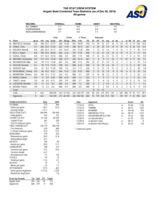 THE STAT CREW SYSTEM 
Angelo State Combined Team Statistics (as of Dec 02, 2014) 
All games 
RECORD: OVERALL HOME AWAY NEUTRAL 
ALL GAMES 7-1 5-0 1-1 1-0 
CONFERENCE 0-0 0-0 0-0 0-0 
NON-CONFERENCE 7-1 5-0 1-1 1-0 
Total 3-Point F-Throw Rebounds 
## Player gp-gs min avg fg-fga fg% 3fg-fga 3fg% ft-fta ft% off def tot avg pf dq a to blk stl pts avg 
00 MAYFIELD, Demario 8-8 188 23.5 42-75 . 5 6 0 14-30 . 4 6 7 30-40 . 7 5 0 13 39 52 6.5 18 0 24 19 0 14 128 16.0 
05 JONES, Chris 8-7 206 25.8 51-82 .622 3-10 .300 10-15 .667 6 29 35 4.4 14 0 39 13 0 26 115 14.4 
03 HOLDEN, Marsell 8-8 202 25.3 31-71 . 4 3 7 16-51 . 3 1 4 17-20 . 8 5 0 1 12 13 1.6 7 0 12 7 0 7 95 11.9 
11 KELLY, Raijon 8-8 198 24.8 28-50 .560 6-16 .375 9-10 .900 5 22 27 3.4 10 0 37 9 2 7 71 8.9 
23 GUDUL, Omari 8-8 131 16.4 24-35 . 6 8 6 0-0 . 0 0 0 7-14 . 5 0 0 11 22 33 4.1 12 0 5 7 5 6 55 6.9 
04 WAGNER, DeQuaviou 8-0 112 14.0 14-28 .500 6-11 .545 10-15 .667 3 6 9 1.1 24 1 11 10 2 11 44 5.5 
30 RICHARDSON, Bilal 8-0 95 11.9 17-28 . 6 0 7 0-0 . 0 0 0 9-13 . 6 9 2 10 21 31 3.9 11 0 1 7 6 1 43 5.4 
12 TAYLOR, Brentine 8-1 95 11.9 17-24 .708 0-0 .000 6-12 .500 5 14 19 2.4 10 1 2 3 0 2 40 5.0 
33 VASHER, Kyle 8-0 67 8.4 11-20 . 5 5 0 1-6 . 1 6 7 7-11 . 6 3 6 4 11 15 1.9 12 0 3 4 0 1 30 3.8 
35 WOOLRIDGE, Tommy 8-0 84 10.5 8-22 .364 5-15 .333 8-10 .800 3 12 15 1.9 8 0 10 6 0 8 29 3.6 
22 BRANDSMA, Thomas 8-0 106 13.3 11-21 . 5 2 4 0-3 . 0 0 0 3-7 . 4 2 9 12 16 28 3.5 5 0 5 11 3 3 25 3.1 
15 RAWLS, Dakota 8-0 71 8.9 8-20 .400 6-10 .600 1-3 .333 2 7 9 1.1 5 0 3 6 1 4 23 2.9 
21 YANCY, Jovan 5-0 40 8.0 6-11 . 5 4 5 0-0 . 0 0 0 2-7 . 2 8 6 3 5 8 1.6 4 0 5 5 0 2 14 2.8 
10 LOGSDON, Brendan 5-0 17 3.4 0-3 .000 0-2 .000 1-2 .500 0 2 2 0.4 2 0 1 0 0 1 1 0.2 
24 MOUND, Patrick 4-0 13 3.3 0-4 . 0 0 0 0-4 . 0 0 0 0-0 . 0 0 0 0 2 2 0.5 3 0 2 1 0 0 0 0.0 
Team 8 13 21 
Total.......... 8 1625 268-494 . 5 4 3 57-158 . 3 6 1 120-179 . 6 7 0 86 233 319 39.9 145 2 160 108 19 93 713 89.1 
Opponents...... 8 1625 164-440 .373 60-184 .326 108-158 .684 76 178 254 31.8 150 - 89 157 9 33 496 62.0 
TEAM STATISTICS ASU OPP 
SCORING 713 496 
Points per game 89.1 62.0 
Scoring margin +27.1 - 
FIELD GOALS-ATT 268-494 164-440 
Field goal pct . 5 4 3 . 3 7 3 
3 POINT FG-ATT 57-158 60-184 
3-point FG pct . 3 6 1 . 3 2 6 
3-pt FG made per game 7.1 7.5 
FREE THROWS-ATT 120-179 108-158 
Free throw pct . 6 7 0 . 6 8 4 
F-Throws made per game 15.0 13.5 
REBOUNDS 319 254 
Rebounds per game 39.9 31.8 
Rebounding margin +8.1 - 
ASSISTS 160 89 
Assists per game 20.0 11.1 
TURNOVERS 108 157 
Turnovers per game 13.5 19.6 
Turnover margin +6.1 - 
Assist/turnover ratio 1.5 0.6 
STEALS 93 33 
Steals per game 11.6 4.1 
BLOCKS 19 9 
Blocks per game 2.4 1.1 
ATTENDANCE 5712 667 
Home games-Avg/Game 5-1142 2-334 
Neutral site-Avg/Game - 1-0 
Score by Periods 1st 2nd OT Totals 
Angelo State 359 336 18 713 
Opponents 208 279 9 496 
Date Opponent Score Att. 
11/14/14 OPSU W 97-60 1136 
11/15/14 TAMIMB W 86-51 1433 
11/18/14 MCMMBB W 104-48 976 
11/22/14 ARKANSAS TECH Wot 88-79 1321 
11/25/14 OKLAHOMA WESLEYAN W 97-63 846 
11/28/14 at Colorado Mesa L 67-70 532 
11/29/14 vs Western State W 89-73 0 
12/01/14 at Western New Mexico W 85-52 135 
* - Conference game 
 