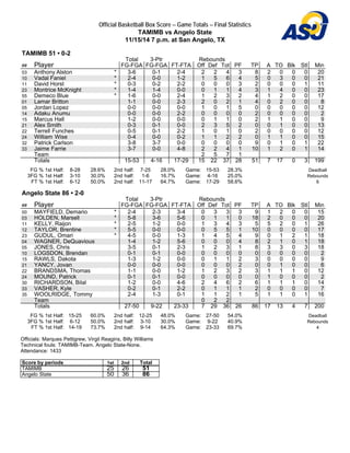 Official Basketball Box Score -- Game Totals -- Final Statistics 
TAMIMB vs Angelo State 
11/15/14 7 p.m. at San Angelo, TX 
TAMIMB 51 • 0-2 
Total 3-Ptr Rebounds 
## Player FG-FGA FG-FGA FT-FTA Off Def Tot PF TP A TO Blk Stl Min 
03 Anthony Alston * 3-6 0-1 2-4 2 2 4 3 8 2 0 0 0 20 
10 Vadal Faniel * 2-4 0-0 1-2 1 5 6 4 5 0 3 0 0 21 
11 David Horst * 0-3 0-2 2-2 0 0 0 3 2 0 0 0 1 11 
23 Montrice McKnight * 1-4 1-4 0-0 0 1 1 4 3 1 4 0 0 23 
55 Demeco Blue * 1-6 0-0 2-4 1 2 3 2 4 1 2 0 0 17 
01 Lamar Britton 1-1 0-0 2-3 2 0 2 1 4 0 2 0 0 8 
05 Jordan Lopez 0-0 0-0 0-0 1 0 1 5 0 0 0 0 0 12 
14 Adaku Anumu 0-0 0-0 2-2 0 0 0 0 2 0 0 0 0 2 
15 Marcus Hall 1-2 0-0 0-0 0 1 1 0 2 1 1 0 0 9 
21 Alex Smith 0-3 0-1 0-0 2 3 5 2 0 0 1 0 0 13 
22 Terrell Funches 0-5 0-1 2-2 1 0 1 0 2 0 0 0 0 12 
24 William Wise 0-4 0-0 0-2 1 1 2 2 0 1 1 0 0 15 
32 Patrick Carlson 3-8 3-7 0-0 0 0 0 0 9 0 1 0 1 22 
33 Jaime Farrie 3-7 0-0 4-8 2 2 4 1 10 1 2 0 1 14 
Team 2 5 7 1 
Totals 15-53 4-16 17-29 15 22 37 28 51 7 17 0 3 199 
FG % 1st Half: 8-28 28.6% 
3FG % 1st Half: 3-10 30.0% 
FT % 1st Half: 6-12 50.0% 
2nd half: 7-25 28.0% 
2nd half: 1-6 16.7% 
2nd half: 11-17 64.7% 
Game: 15-53 28.3% 
Game: 4-16 25.0% 
Game: 17-29 58.6% 
Deadball 
Rebounds 
6 
Angelo State 86 • 2-0 
Total 3-Ptr Rebounds 
## Player FG-FGA FG-FGA FT-FTA Off Def Tot PF TP A TO Blk Stl Min 
00 MAYFIELD, Demario * 2-4 2-3 3-4 0 3 3 3 9 1 2 0 0 15 
03 HOLDEN, Marsell * 5-8 3-6 5-6 0 1 1 0 18 2 0 0 0 20 
11 KELLY, Raijon * 2-5 1-2 0-0 1 3 4 3 5 5 2 0 1 26 
12 TAYLOR, Brentine * 5-5 0-0 0-0 0 5 5 1 10 0 0 0 0 17 
23 GUDUL, Omari * 4-5 0-0 1-3 1 4 5 4 9 0 1 2 1 18 
04 WAGNER, DeQuavious 1-4 1-2 5-6 0 0 0 4 8 2 1 0 1 18 
05 JONES, Chris 3-5 0-1 2-3 1 2 3 1 8 3 3 0 3 18 
10 LOGSDON, Brendan 0-1 0-1 0-0 0 0 0 0 0 0 0 0 0 2 
15 RAWLS, Dakota 1-3 1-2 0-0 0 1 1 2 3 0 0 0 0 9 
21 YANCY, Jovan 0-0 0-0 0-0 0 0 0 2 0 0 1 0 0 6 
22 BRANDSMA, Thomas 1-1 0-0 1-2 1 2 3 2 3 1 1 1 0 12 
24 MOUND, Patrick 0-1 0-1 0-0 0 0 0 0 0 1 0 0 0 2 
30 RICHARDSON, Bilal 1-2 0-0 4-6 2 4 6 2 6 1 1 1 0 14 
33 VASHER, Kyle 0-2 0-1 2-2 0 1 1 1 2 0 0 0 0 7 
35 WOOLRIDGE, Tommy 2-4 1-3 0-1 1 1 2 1 5 1 1 0 1 16 
Team 0 2 2 
Totals 27-50 9-22 23-33 7 29 36 26 86 17 13 4 7 200 
FG % 1st Half: 15-25 60.0% 
2nd half: 12-25 48.0% 
Game: 27-50 54.0% 
3FG % 1st Half: 6-12 50.0% 
2nd half: 3-10 30.0% 
Game: 9-22 40.9% 
FT % 1st Half: 14-19 73.7% 
2nd half: 9-14 64.3% 
Game: 23-33 69.7% 
Deadball 
Rebounds 
4 
Officials: Marques Pettigrew, Virgil Reagins, Billy Williams 
Technical fouls: TAMIMB-Team. Angelo State-None. 
Attendance: 1433 
Score by periods 1st 2nd Total 
TAMIMB 25 26 51 
Angelo State 50 36 86 
 