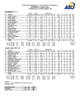 Official Basketball Box Score -- Game Totals -- Final Statistics 
MCMMBB vs Angelo State 
11/18/14 8 p.m. at San Angelo, TX 
MCMMBB 48 • 1-1 
Total 3-Ptr Rebounds 
## Player FG-FGA FG-FGA FT-FTA Off Def Tot PF TP A TO Blk Stl Min 
04 Jordan Holmes * 6-13 3-7 1-3 1 1 2 1 16 0 3 0 0 25 
12 Cutter Smith * 0-1 0-0 0-0 0 1 1 2 0 1 1 0 0 15 
13 Hondo Webb * 0-1 0-0 1-2 0 2 2 4 1 0 2 0 1 17 
22 Aaron Gettys * 0-6 0-4 1-2 0 2 2 2 1 2 0 0 1 19 
32 Connor Robinson * 6-12 0-0 4-6 4 5 9 0 16 1 2 0 0 31 
01 Caleb Rogers 0-1 0-1 1-1 0 0 0 0 1 0 1 0 0 6 
02 Alex Lewis 1-9 0-3 1-2 1 4 5 3 3 1 5 0 0 22 
03 Gabriel Chacon 0-1 0-1 0-0 0 0 0 1 0 0 0 0 0 6 
05 john doe 3 0-1 0-1 0-0 0 1 1 0 0 0 0 0 0 2 
10 Logan LeDane 0-1 0-1 0-0 0 2 2 2 0 0 2 0 0 7 
15 Diondre Frank 2-3 0-1 2-2 1 2 3 2 6 1 4 0 0 20 
20 LaRandall Scroggins 0-1 0-0 0-0 0 1 1 0 0 0 0 0 0 3 
23 Trumaine Elmore 0-0 0-0 0-0 0 0 0 0 0 0 0 0 0 1 
30 John Doe 0-0 0-0 0-0 0 0 0 0 0 0 0 0 0 2 
33 Blake Cochran 1-2 0-1 0-0 0 2 2 2 2 0 1 0 0 8 
42 Zachary Campbell 0-1 0-0 2-2 0 1 1 2 2 0 1 0 0 14 
45 John Doe2 0-1 0-1 0-0 0 1 1 0 0 0 0 0 0 2 
Team 2 0 2 
Totals 16-54 3-21 13-20 9 25 34 21 48 6 22 0 2 200 
FG % 1st Half: 8-31 25.8% 
3FG % 1st Half: 0-9 0.0% 
FT % 1st Half: 0-1 0.0% 
2nd half: 8-23 34.8% 
2nd half: 3-12 25.0% 
2nd half: 13-19 68.4% 
Game: 16-54 29.6% 
Game: 3-21 14.3% 
Game: 13-20 65.0% 
Deadball 
Rebounds 
3 
Angelo State 104 • 3-0 
Total 3-Ptr Rebounds 
## Player FG-FGA FG-FGA FT-FTA Off Def Tot PF TP A TO Blk Stl Min 
00 MAYFIELD, Demario * 7-13 0-2 0-1 2 9 11 2 14 2 1 0 1 21 
03 HOLDEN, Marsell * 4-8 4-8 2-2 1 2 3 1 14 0 0 0 1 22 
05 JONES, Chris * 5-11 0-1 2-2 0 4 4 3 12 8 1 0 4 20 
11 KELLY, Raijon * 6-8 1-2 0-0 1 2 3 0 13 6 1 1 0 16 
23 GUDUL, Omari * 4-5 0-0 1-5 4 1 5 3 9 0 0 0 1 14 
04 WAGNER, DeQuavious 3-4 1-1 0-0 0 0 0 2 7 1 2 0 0 13 
10 LOGSDON, Brendan 0-1 0-1 1-2 0 0 0 1 1 0 0 0 1 6 
12 TAYLOR, Brentine 3-3 0-0 1-2 2 2 4 0 7 0 0 0 0 14 
15 RAWLS, Dakota 0-2 0-1 0-1 1 0 1 0 0 0 1 0 2 12 
21 YANCY, Jovan 1-3 0-0 1-2 2 3 5 0 3 1 0 0 1 12 
22 BRANDSMA, Thomas 2-3 0-0 0-1 0 3 3 0 4 1 0 1 1 11 
24 MOUND, Patrick 0-2 0-2 0-0 0 0 0 0 0 1 0 0 0 6 
30 RICHARDSON, Bilal 3-6 0-0 2-2 2 3 5 1 8 0 2 0 0 9 
33 VASHER, Kyle 3-5 0-1 4-4 1 2 3 3 10 2 0 0 0 14 
35 WOOLRIDGE, Tommy 1-3 0-2 0-0 0 1 1 1 2 4 0 0 0 10 
Team 1 1 2 
Totals 42-77 6-21 14-24 17 33 50 17 104 26 8 2 12 200 
FG % 1st Half: 26-41 63.4% 
2nd half: 16-36 44.4% 
Game: 42-77 54.5% 
3FG % 1st Half: 4-10 40.0% 
2nd half: 2-11 18.2% 
Game: 6-21 28.6% 
FT % 1st Half: 6-12 50.0% 
2nd half: 8-12 66.7% 
Game: 14-24 58.3% 
Deadball 
Rebounds 
3 
Officials: 
Technical fouls: MCMMBB-None. Angelo State-None. 
Attendance: 976 
Score by periods 1st 2nd Total 
MCMMBB 16 32 48 
Angelo State 62 42 104 
 