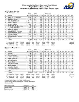 Official Basketball Box Score -- Game Totals -- Final Statistics 
Angelo State vs Colorado Mesa 
11/28/14 7:45 at Brownson Arena - Grand Junction, Colo. 
Angelo State 67 • 5-1 
Total 3-Ptr Rebounds 
## Player FG-FGA FG-FGA FT-FTA Off Def Tot PF TP A TO Blk Stl Min 
00 MAYFIELD, Demario f 7-10 3-6 6-7 2 6 8 0 23 2 4 0 2 35 
23 GUDUL, Omari f 1-2 0-0 0-0 0 4 4 2 2 0 2 0 1 19 
03 HOLDEN, Marsell g 5-11 1-6 0-0 0 2 2 2 11 2 1 0 1 31 
05 JONES, Chris g 6-13 1-4 1-3 0 3 3 2 14 5 4 0 3 34 
11 KELLY, Raijon g 3-6 1-3 1-2 0 4 4 0 8 2 0 1 0 30 
04 WAGNER, DeQuavious 1-2 0-0 1-2 0 0 0 3 3 0 2 0 1 9 
12 TAYLOR, Brentine 0-2 0-0 0-2 0 1 1 1 0 0 0 0 0 7 
15 RAWLS, Dakota 1-1 1-1 0-0 0 1 1 0 3 1 0 0 1 4 
22 BRANDSMA, Thomas 0-0 0-0 0-0 0 1 1 1 0 0 0 0 1 6 
30 RICHARDSON, Bilal 0-0 0-0 0-0 1 3 4 1 0 0 1 1 0 12 
33 VASHER, Kyle 0-0 0-0 0-2 0 2 2 3 0 0 0 0 1 7 
35 WOOLRIDGE, Tommy 1-1 1-1 0-0 1 0 1 0 3 0 1 0 1 6 
Team 0 0 0 
Totals 25-48 8-21 9-18 4 27 31 15 67 12 15 2 12 200 
FG % 1st Half: 12-27 44.4% 
2nd half: 13-21 61.9% 
Game: 25-48 52.1% 
3FG % 1st Half: 5-12 41.7% 
2nd half: 3-9 33.3% 
Game: 8-21 38.1% 
FT % 1st Half: 0-2 0.0% 
2nd half: 9-16 56.3% 
Game: 9-18 50.0% 
Deadball 
Rebounds 
3 
Colorado Mesa 70 • 4-1 
Total 3-Ptr Rebounds 
## Player FG-FGA FG-FGA FT-FTA Off Def Tot PF TP A TO Blk Stl Min 
13 Jon Orr f 1-4 1-3 0-0 2 2 4 0 3 2 2 0 0 23 
23 Ryan Stephan c 10-14 3-3 2-4 2 7 9 2 25 4 1 2 0 35 
04 Landon Vermeer g 1-4 1-4 0-0 0 2 2 2 3 3 0 0 0 22 
24 Julian Vasquez g 2-7 1-3 4-6 1 4 5 1 9 2 5 1 1 20 
32 Michael Melillo g 5-9 0-0 0-1 1 2 3 2 10 1 0 0 0 35 
01 Derek Biale 3-5 3-5 1-2 0 4 4 1 10 5 3 0 0 19 
20 Jerry Duckworth 3-8 2-6 0-0 1 1 2 4 8 1 2 0 1 25 
33 Nate Hawley 0-1 0-1 0-0 0 2 2 0 0 0 0 0 0 5 
35 Abdallah Musleh 0-1 0-0 0-0 0 0 0 2 0 1 3 0 1 11 
50 Trevor Van Tassel 1-1 0-0 0-0 0 0 0 0 2 0 0 0 0 5 
Team 0 1 1 
Totals 26-54 11-25 7-13 7 25 32 14 70 19 16 3 3 200 
FG % 1st Half: 13-27 48.1% 
2nd half: 13-27 48.1% 
Game: 26-54 48.1% 
3FG % 1st Half: 5-12 41.7% 
2nd half: 6-13 46.2% 
Game: 11-25 44.0% 
FT % 1st Half: 3-5 60.0% 
2nd half: 4-8 50.0% 
Game: 7-13 53.8% 
Deadball 
Rebounds 
0 
Officials: Keith Aragon, Tom Motz, Rick Emerson 
Technical fouls: Angelo State-None. Colorado Mesa-None. 
Attendance: 532 
Score by periods 1st 2nd Total 
Angelo State 29 38 67 
Colorado Mesa 34 36 70 
 