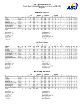 THE STAT CREW SYSTEM 
Angelo State Individual Game-by-Game (as of Dec 02, 2014) 
All games 
#00 MAYFIELD, Demario 
Total 3-Pointers Free throws Rebounds 
Opponent Date gs min fg-fga pct 3fg-fga pct ft-fta pct off def tot avg pf a t/o blk stl pts avg 
OPSU 11/14/14 * 19 5-10 . 5 0 0 2-3 . 6 6 7 3-3 1.000 2 2 4 4.0 3 4 1 0 0 15 15.0 
TAMIMB 11/15/14 * 15 2-4 .500 2-3 .667 3-4 .750 0 3 3 3.5 3 1 2 0 0 9 12.0 
MCMMBB 11/18/14 * 21 7-13 . 5 3 8 0-2 . 0 0 0 0-1 . 0 0 0 2 9 11 6.0 2 2 1 0 1 14 12.7 
ARKANSAS TECH 11/22/14 * 33 5-10 .500 2-5 .400 10-12 .833 1 5 6 6.0 4 3 2 0 6 22 15.0 
OKLAHOMA WESLEYAN 11/25/14 * 17 6-9 . 6 6 7 2-4 . 5 0 0 4-6 . 6 6 7 3 1 4 5.6 1 2 3 0 3 18 15.6 
at Colorado Mesa 11/28/14 * 35 7-10 .700 3-6 .500 6-7 .857 2 6 8 6.0 0 2 4 0 2 23 16.8 
vs Western State 11/29/14 * 25 8-11 . 7 2 7 3-5 . 6 0 0 4-7 . 5 7 1 3 8 11 6.7 2 5 2 0 2 23 17.7 
at Western New Mexico 12/01/14 * 23 2-8 .250 0-2 .000 0-0 .000 0 5 5 6.5 3 5 4 0 0 4 16.0 
Totals 8 188 42-75 . 5 6 0 14-30 . 4 6 7 30-40 . 7 5 0 13 39 52 6.5 18 24 19 0 14 128 16.0 
Games played: 8 
Rebounds/game: 6.5 
Minutes/game: 23.5 
Assists/game: 3.0 
Points/game: 16.0 
Turnovers/game: 2.4 
FG Pct: 56.0 
Assist/turnover ratio: 1.3 
3FG Pct: 46.7 
Steals/game: 1.8 
FT Pct: 75.0 
#03 HOLDEN, Marsell 
Total 3-Pointers Free throws Rebounds 
Opponent Date gs min fg-fga pct 3fg-fga pct ft-fta pct off def tot avg pf a t/o blk stl pts avg 
OPSU 11/14/14 * 16 1-6 . 1 6 7 0-4 . 0 0 0 0-0 . 0 0 0 0 1 1 1.0 2 0 2 0 2 2 2.0 
TAMIMB 11/15/14 * 20 5-8 .625 3-6 .500 5-6 .833 0 1 1 1.0 0 2 0 0 0 18 10.0 
MCMMBB 11/18/14 * 22 4-8 . 5 0 0 4-8 . 5 0 0 2-2 1.000 1 2 3 1.7 1 0 0 0 1 14 11.3 
ARKANSAS TECH 11/22/14 * 38 3-9 .333 1-7 .143 2-2 1.000 0 3 3 2.0 0 3 1 0 0 9 10.8 
OKLAHOMA WESLEYAN 11/25/14 * 22 3-7 . 4 2 9 2-6 . 3 3 3 3-3 1.000 0 1 1 1.8 1 1 0 0 0 11 10.8 
at Colorado Mesa 11/28/14 * 31 5-11 .455 1-6 .167 0-0 .000 0 2 2 1.8 2 2 1 0 1 11 10.8 
vs Western State 11/29/14 * 27 7-14 . 5 0 0 3-9 . 3 3 3 2-3 . 6 6 7 0 1 1 1.7 0 3 2 0 2 19 12.0 
at Western New Mexico 12/01/14 * 26 3-8 .375 2-5 .400 3-4 .750 0 1 1 1.6 1 1 1 0 1 11 11.9 
Totals 8 202 31-71 . 4 3 7 16-51 . 3 1 4 17-20 . 8 5 0 1 12 13 1.6 7 12 7 0 7 95 11.9 
Games played: 8 
Rebounds/game: 1.6 
Minutes/game: 25.3 
Assists/game: 1.5 
Points/game: 11.9 
Turnovers/game: 0.9 
FG Pct: 43.7 
Assist/turnover ratio: 1.7 
3FG Pct: 31.4 
Steals/game: 0.9 
FT Pct: 85.0 
#04 WAGNER, DeQuavious 
Total 3-Pointers Free throws Rebounds 
Opponent Date gs min fg-fga pct 3fg-fga pct ft-fta pct off def tot avg pf a t/o blk stl pts avg 
OPSU 11/14/14 19 2-5 . 4 0 0 0-2 . 0 0 0 1-3 . 3 3 3 1 2 3 3.0 3 2 3 0 3 5 5.0 
TAMIMB 11/15/14 18 1-4 .250 1-2 .500 5-6 .833 0 0 0 1.5 4 2 1 0 1 8 6.5 
MCMMBB 11/18/14 13 3-4 . 7 5 0 1-1 1.000 0-0 . 0 0 0 0 0 0 1.0 2 1 2 0 0 7 6.7 
ARKANSAS TECH 11/22/14 10 2-4 .500 1-2 .500 1-1 1.000 1 0 1 1.0 0 2 0 1 1 6 6.5 
OKLAHOMA WESLEYAN 11/25/14 16 2-3 . 6 6 7 1-1 1.000 0-0 . 0 0 0 1 3 4 1.6 5 1 2 0 3 5 6.2 
at Colorado Mesa 11/28/14 9 1-2 .500 0-0 .000 1-2 .500 0 0 0 1.3 3 0 2 0 1 3 5.7 
vs Western State 11/29/14 13 0-3 . 0 0 0 0-1 . 0 0 0 0-0 . 0 0 0 0 0 0 1.1 4 2 0 0 2 0 4.9 
at Western New Mexico 12/01/14 14 3-3 1.000 2-2 1.000 2-3 .667 0 1 1 1.1 3 1 0 1 0 10 5.5 
Totals 0 112 14-28 . 5 0 0 6-11 . 5 4 5 10-15 . 6 6 7 3 6 9 1.1 24 11 10 2 11 44 5.5 
Games played: 8 
Minutes/game: 14.0 
Points/game: 5.5 
FG Pct: 50.0 
3FG Pct: 54.5 
FT Pct: 66.7 
Rebounds/game: 1.1 
Assists/game: 1.4 
Turnovers/game: 1.3 
Assist/turnover ratio: 1.1 
Steals/game: 1.4 
Blocks/game: 0.3 
 