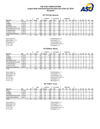 THE STAT CREW SYSTEM 
Angelo State Individual Game-by-Game (as of Dec 02, 2014) 
All games 
#12 TAYLOR, Brentine 
Total 3-Pointers Free throws Rebounds 
Opponent Date gs min fg-fga pct 3fg-fga pct ft-fta pct off def tot avg pf a t/o blk stl pts avg 
OPSU 11/14/14 11 1-2 . 5 0 0 0-0 . 0 0 0 0-1 . 0 0 0 0 1 1 1.0 5 1 0 0 0 2 2.0 
TAMIMB 11/15/14 * 17 5-5 1.000 0-0 .000 0-0 .000 0 5 5 3.0 1 0 0 0 0 10 6.0 
MCMMBB 11/18/14 14 3-3 1.000 0-0 . 0 0 0 1-2 . 5 0 0 2 2 4 3.3 0 0 0 0 0 7 6.3 
ARKANSAS TECH 11/22/14 11 2-2 1.000 0-0 .000 0-0 .000 1 1 2 3.0 1 0 0 0 0 4 5.8 
OKLAHOMA WESLEYAN 11/25/14 15 4-6 . 6 6 7 0-0 . 0 0 0 0-1 . 0 0 0 1 0 1 2.6 1 0 2 0 1 8 6.2 
at Colorado Mesa 11/28/14 7 0-2 .000 0-0 .000 0-2 .000 0 1 1 2.3 1 0 0 0 0 0 5.2 
vs Western State 11/29/14 6 2-3 . 6 6 7 0-0 . 0 0 0 0-0 . 0 0 0 1 1 2 2.3 1 1 0 0 1 4 5.0 
at Western New Mexico 12/01/14 14 0-1 .000 0-0 .000 5-6 .833 0 3 3 2.4 0 0 1 0 0 5 5.0 
Totals 1 95 17-24 . 7 0 8 0-0 . 0 0 0 6-12 . 5 0 0 5 14 19 2.4 10 2 3 0 2 40 5.0 
Games played: 8 
Minutes/game: 11.9 
Points/game: 5.0 
FG Pct: 70.8 
FT Pct: 50.0 
Rebounds/game: 2.4 
Assists/game: 0.3 
Turnovers/game: 0.4 
Assist/turnover ratio: 0.7 
Steals/game: 0.3 
#15 RAWLS, Dakota 
Total 3-Pointers Free throws Rebounds 
Opponent Date gs min fg-fga pct 3fg-fga pct ft-fta pct off def tot avg pf a t/o blk stl pts avg 
OPSU 11/14/14 13 4-6 . 6 6 7 3-3 1.000 0-0 . 0 0 0 1 3 4 4.0 1 0 2 1 1 11 11.0 
TAMIMB 11/15/14 9 1-3 .333 1-2 .500 0-0 .000 0 1 1 2.5 2 0 0 0 0 3 7.0 
MCMMBB 11/18/14 12 0-2 . 0 0 0 0-1 . 0 0 0 0-1 . 0 0 0 1 0 1 2.0 0 0 1 0 2 0 4.7 
ARKANSAS TECH 11/22/14 6 1-4 .250 0-0 .000 0-0 .000 0 0 0 1.5 0 0 1 0 0 2 4.0 
OKLAHOMA WESLEYAN 11/25/14 8 1-2 . 5 0 0 1-2 . 5 0 0 0-0 . 0 0 0 0 1 1 1.4 0 1 1 0 0 3 3.8 
at Colorado Mesa 11/28/14 4 1-1 1.000 1-1 1.000 0-0 .000 0 1 1 1.3 0 1 0 0 1 3 3.7 
vs Western State 11/29/14 10 0-1 . 0 0 0 0-0 . 0 0 0 0-0 . 0 0 0 0 0 0 1.1 2 0 1 0 0 0 3.1 
at Western New Mexico 12/01/14 9 0-1 .000 0-1 .000 1-2 .500 0 1 1 1.1 0 1 0 0 0 1 2.9 
Totals 0 71 8-20 . 4 0 0 6-10 . 6 0 0 1-3 . 3 3 3 2 7 9 1.1 5 3 6 1 4 23 2.9 
Games played: 8 
Minutes/game: 8.9 
Points/game: 2.9 
FG Pct: 40.0 
3FG Pct: 60.0 
FT Pct: 33.3 
Rebounds/game: 1.1 
Assists/game: 0.4 
Turnovers/game: 0.8 
Assist/turnover ratio: 0.5 
Steals/game: 0.5 
Blocks/game: 0.1 
#21 YANCY, Jovan 
Total 3-Pointers Free throws Rebounds 
Opponent Date gs min fg-fga pct 3fg-fga pct ft-fta pct off def tot avg pf a t/o blk stl pts avg 
OPSU 11/14/14 8 3-5 . 6 0 0 0-0 . 0 0 0 1-5 . 2 0 0 1 1 2 2.0 2 0 0 0 0 7 7.0 
TAMIMB 11/15/14 6 0-0 .000 0-0 .000 0-0 .000 0 0 0 1.0 2 0 1 0 0 0 3.5 
MCMMBB 11/18/14 12 1-3 . 3 3 3 0-0 . 0 0 0 1-2 . 5 0 0 2 3 5 2.3 0 1 0 0 1 3 3.3 
OKLAHOMA WESLEYAN 11/25/14 8 1-2 .500 0-0 .000 0-0 .000 0 1 1 2.0 0 2 3 0 1 2 3.0 
at Western New Mexico 12/01/14 6 1-1 1.000 0-0 . 0 0 0 0-0 . 0 0 0 0 0 0 1.6 0 2 1 0 0 2 2.8 
Totals 0 40 6-11 .545 0-0 .000 2-7 .286 3 5 8 1.6 4 5 5 0 2 14 2.8 
Games played: 5 
Minutes/game: 8.0 
Points/game: 2.8 
FG Pct: 54.5 
FT Pct: 28.6 
Rebounds/game: 1.6 
Assists/game: 1.0 
Turnovers/game: 1.0 
Assist/turnover ratio: 1.0 
Steals/game: 0.4 
 