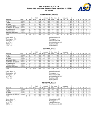 THE STAT CREW SYSTEM 
Angelo State Individual Game-by-Game (as of Dec 02, 2014) 
All games 
#22 BRANDSMA, Thomas 
Total 3-Pointers Free throws Rebounds 
Opponent Date gs min fg-fga pct 3fg-fga pct ft-fta pct off def tot avg pf a t/o blk stl pts avg 
OPSU 11/14/14 17 1-3 . 3 3 3 0-1 . 0 0 0 0-0 . 0 0 0 5 1 6 6.0 0 0 2 1 0 2 2.0 
TAMIMB 11/15/14 12 1-1 1.000 0-0 .000 1-2 .500 1 2 3 4.5 2 1 1 1 0 3 2.5 
MCMMBB 11/18/14 11 2-3 . 6 6 7 0-0 . 0 0 0 0-1 . 0 0 0 0 3 3 4.0 0 1 0 1 1 4 3.0 
ARKANSAS TECH 11/22/14 3 2-3 .667 0-0 .000 0-0 .000 0 2 2 3.5 0 0 1 0 0 4 3.3 
OKLAHOMA WESLEYAN 11/25/14 18 1-4 . 2 5 0 0-0 . 0 0 0 0-0 . 0 0 0 1 3 4 3.6 0 2 2 0 0 2 3.0 
at Colorado Mesa 11/28/14 6 0-0 .000 0-0 .000 0-0 .000 0 1 1 3.2 1 0 0 0 1 0 2.5 
vs Western State 11/29/14 27 3-5 . 6 0 0 0-2 . 0 0 0 2-4 . 5 0 0 3 2 5 3.4 1 1 2 0 0 8 3.3 
at Western New Mexico 12/01/14 12 1-2 .500 0-0 .000 0-0 .000 2 2 4 3.5 1 0 3 0 1 2 3.1 
Totals 0 106 11-21 . 5 2 4 0-3 . 0 0 0 3-7 . 4 2 9 12 16 28 3.5 5 5 11 3 3 25 3.1 
Games played: 8 
Minutes/game: 13.3 
Points/game: 3.1 
FG Pct: 52.4 
3FG Pct: 0.0 
FT Pct: 42.9 
Rebounds/game: 3.5 
Assists/game: 0.6 
Turnovers/game: 1.4 
Assist/turnover ratio: 0.5 
Steals/game: 0.4 
Blocks/game: 0.4 
#23 GUDUL, Omari 
Total 3-Pointers Free throws Rebounds 
Opponent Date gs min fg-fga pct 3fg-fga pct ft-fta pct off def tot avg pf a t/o blk stl pts avg 
OPSU 11/14/14 * 12 3-5 . 6 0 0 0-0 . 0 0 0 2-2 1.000 1 1 2 2.0 0 1 1 0 1 8 8.0 
TAMIMB 11/15/14 * 18 4-5 .800 0-0 .000 1-3 .333 1 4 5 3.5 4 0 1 2 1 9 8.5 
MCMMBB 11/18/14 * 14 4-5 . 8 0 0 0-0 . 0 0 0 1-5 . 2 0 0 4 1 5 4.0 3 0 0 0 1 9 8.7 
ARKANSAS TECH 11/22/14 * 25 3-5 .600 0-0 .000 2-2 1.000 2 2 4 4.0 0 0 0 0 1 8 8.5 
OKLAHOMA WESLEYAN 11/25/14 * 9 3-4 . 7 5 0 0-0 . 0 0 0 0-0 . 0 0 0 1 4 5 4.2 1 2 2 1 0 6 8.0 
at Colorado Mesa 11/28/14 * 19 1-2 .500 0-0 .000 0-0 .000 0 4 4 4.2 2 0 2 0 1 2 7.0 
vs Western State 11/29/14 * 19 2-5 . 4 0 0 0-0 . 0 0 0 1-2 . 5 0 0 2 2 4 4.1 1 1 0 2 0 5 6.7 
at Western New Mexico 12/01/14 * 15 4-4 1.000 0-0 .000 0-0 .000 0 4 4 4.1 1 1 1 0 1 8 6.9 
Totals 8 131 24-35 . 6 8 6 0-0 . 0 0 0 7-14 . 5 0 0 11 22 33 4.1 12 5 7 5 6 55 6.9 
Games played: 8 
Minutes/game: 16.4 
Points/game: 6.9 
FG Pct: 68.6 
FT Pct: 50.0 
Rebounds/game: 4.1 
Assists/game: 0.6 
Turnovers/game: 0.9 
Assist/turnover ratio: 0.7 
Steals/game: 0.8 
Blocks/game: 0.6 
#24 MOUND, Patrick 
Total 3-Pointers Free throws Rebounds 
Opponent Date gs min fg-fga pct 3fg-fga pct ft-fta pct off def tot avg pf a t/o blk stl pts avg 
OPSU 11/14/14 3 0-1 . 0 0 0 0-1 . 0 0 0 0-0 . 0 0 0 0 1 1 1.0 3 0 1 0 0 0 0.0 
TAMIMB 11/15/14 2 0-1 .000 0-1 .000 0-0 .000 0 0 0 0.5 0 1 0 0 0 0 0.0 
MCMMBB 11/18/14 6 0-2 . 0 0 0 0-2 . 0 0 0 0-0 . 0 0 0 0 0 0 0.3 0 1 0 0 0 0 0.0 
OKLAHOMA WESLEYAN 11/25/14 2 0-0 .000 0-0 .000 0-0 .000 0 1 1 0.5 0 0 0 0 0 0 0.0 
Totals 0 13 0-4 . 0 0 0 0-4 . 0 0 0 0-0 . 0 0 0 0 2 2 0.5 3 2 1 0 0 0 0.0 
Games played: 4 
Minutes/game: 3.3 
FG Pct: 0.0 
3FG Pct: 0.0 
Rebounds/game: 0.5 
Assists/game: 0.5 
Turnovers/game: 0.3 
Assist/turnover ratio: 2.0 
 