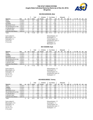THE STAT CREW SYSTEM 
Angelo State Individual Game-by-Game (as of Dec 02, 2014) 
All games 
#30 RICHARDSON, Bilal 
Total 3-Pointers Free throws Rebounds 
Opponent Date gs min fg-fga pct 3fg-fga pct ft-fta pct off def tot avg pf a t/o blk stl pts avg 
OPSU 11/14/14 11 4-4 1.000 0-0 . 0 0 0 2-4 . 5 0 0 2 2 4 4.0 1 0 1 1 0 10 10.0 
TAMIMB 11/15/14 14 1-2 .500 0-0 .000 4-6 .667 2 4 6 5.0 2 1 1 1 0 6 8.0 
MCMMBB 11/18/14 9 3-6 . 5 0 0 0-0 . 0 0 0 2-2 1.000 2 3 5 5.0 1 0 2 0 0 8 8.0 
ARKANSAS TECH 11/22/14 12 1-2 .500 0-0 .000 0-0 .000 0 1 1 4.0 1 0 0 0 0 2 6.5 
OKLAHOMA WESLEYAN 11/25/14 21 4-8 . 5 0 0 0-0 . 0 0 0 0-0 . 0 0 0 2 2 4 4.0 2 0 1 1 1 8 6.8 
at Colorado Mesa 11/28/14 12 0-0 .000 0-0 .000 0-0 .000 1 3 4 4.0 1 0 1 1 0 0 5.7 
vs Western State 11/29/14 5 0-1 . 0 0 0 0-0 . 0 0 0 0-0 . 0 0 0 0 1 1 3.6 2 0 1 0 0 0 4.9 
at Western New Mexico 12/01/14 11 4-5 .800 0-0 .000 1-1 1.000 1 5 6 3.9 1 0 0 2 0 9 5.4 
Totals 0 95 17-28 . 6 0 7 0-0 . 0 0 0 9-13 . 6 9 2 10 21 31 3.9 11 1 7 6 1 43 5.4 
Games played: 8 
Minutes/game: 11.9 
Points/game: 5.4 
FG Pct: 60.7 
FT Pct: 69.2 
Rebounds/game: 3.9 
Assists/game: 0.1 
Turnovers/game: 0.9 
Assist/turnover ratio: 0.1 
Steals/game: 0.1 
Blocks/game: 0.8 
#33 VASHER, Kyle 
Total 3-Pointers Free throws Rebounds 
Opponent Date gs min fg-fga pct 3fg-fga pct ft-fta pct off def tot avg pf a t/o blk stl pts avg 
OPSU 11/14/14 12 5-8 . 6 2 5 1-3 . 3 3 3 1-2 . 5 0 0 1 3 4 4.0 0 0 1 0 0 12 12.0 
TAMIMB 11/15/14 7 0-2 .000 0-1 .000 2-2 1.000 0 1 1 2.5 1 0 0 0 0 2 7.0 
MCMMBB 11/18/14 14 3-5 . 6 0 0 0-1 . 0 0 0 4-4 1.000 1 2 3 2.7 3 2 0 0 0 10 8.0 
ARKANSAS TECH 11/22/14 3 0-1 .000 0-1 .000 0-0 .000 0 1 1 2.3 1 0 1 0 0 0 6.0 
OKLAHOMA WESLEYAN 11/25/14 10 1-1 1.000 0-0 . 0 0 0 0-0 . 0 0 0 0 1 1 2.0 2 0 2 0 0 2 5.2 
at Colorado Mesa 11/28/14 7 0-0 .000 0-0 .000 0-2 .000 0 2 2 2.0 3 0 0 0 1 0 4.3 
vs Western State 11/29/14 7 1-2 . 5 0 0 0-0 . 0 0 0 0-0 . 0 0 0 1 1 2 2.0 1 0 0 0 0 2 4.0 
at Western New Mexico 12/01/14 7 1-1 1.000 0-0 .000 0-1 .000 1 0 1 1.9 1 1 0 0 0 2 3.8 
Totals 0 67 11-20 . 5 5 0 1-6 . 1 6 7 7-11 . 6 3 6 4 11 15 1.9 12 3 4 0 1 30 3.8 
Games played: 8 
Rebounds/game: 1.9 
Minutes/game: 8.4 
Assists/game: 0.4 
Points/game: 3.8 
Turnovers/game: 0.5 
FG Pct: 55.0 
Assist/turnover ratio: 0.8 
3FG Pct: 16.7 
Steals/game: 0.1 
FT Pct: 63.6 
#35 WOOLRIDGE, Tommy 
Total 3-Pointers Free throws Rebounds 
Opponent Date gs min fg-fga pct 3fg-fga pct ft-fta pct off def tot avg pf a t/o blk stl pts avg 
OPSU 11/14/14 14 0-4 . 0 0 0 0-2 . 0 0 0 4-4 1.000 0 0 0 0.0 0 0 0 0 4 4 4.0 
TAMIMB 11/15/14 16 2-4 .500 1-3 .333 0-1 .000 1 1 2 1.0 1 1 1 0 1 5 4.5 
MCMMBB 11/18/14 10 1-3 . 3 3 3 0-2 . 0 0 0 0-0 . 0 0 0 0 1 1 1.0 1 4 0 0 0 2 3.7 
ARKANSAS TECH 11/22/14 7 1-2 .500 1-2 .500 0-0 .000 0 2 2 1.3 0 0 1 0 0 3 3.5 
OKLAHOMA WESLEYAN 11/25/14 13 1-3 . 3 3 3 1-2 . 5 0 0 4-5 . 8 0 0 0 6 6 2.2 4 1 3 0 2 7 4.2 
at Colorado Mesa 11/28/14 6 1-1 1.000 1-1 1.000 0-0 .000 1 0 1 2.0 0 0 1 0 1 3 4.0 
vs Western State 11/29/14 9 1-2 . 5 0 0 0-1 . 0 0 0 0-0 . 0 0 0 1 1 2 2.0 1 2 0 0 0 2 3.7 
at Western New Mexico 12/01/14 9 1-3 .333 1-2 .500 0-0 .000 0 1 1 1.9 1 2 0 0 0 3 3.6 
Totals 0 84 8-22 . 3 6 4 5-15 . 3 3 3 8-10 . 8 0 0 3 12 15 1.9 8 10 6 0 8 29 3.6 
Games played: 8 
Rebounds/game: 1.9 
Minutes/game: 10.5 
Assists/game: 1.3 
Points/game: 3.6 
Turnovers/game: 0.8 
FG Pct: 36.4 
Assist/turnover ratio: 1.7 
3FG Pct: 33.3 
Steals/game: 1.0 
FT Pct: 80.0 
 