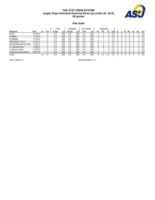 THE STAT CREW SYSTEM 
Angelo State Individual Game-by-Game (as of Dec 02, 2014) 
All games 
#TM TEAM 
Total 3-Pointers Free throws Rebounds 
Opponent Date gs min fg-fga pct 3fg-fga pct ft-fta pct off def tot avg pf a t/o blk stl pts avg 
OPSU 11/14/14 0 0-0 . 0 0 0 0-0 . 0 0 0 0-0 . 0 0 0 2 4 6 6.0 0 0 0 0 0 0 0.0 
TAMIMB 11/15/14 0 0-0 .000 0-0 .000 0-0 .000 0 2 2 4.0 0 0 0 0 0 0 0.0 
MCMMBB 11/18/14 0 0-0 . 0 0 0 0-0 . 0 0 0 0-0 . 0 0 0 1 1 2 3.3 0 0 0 0 0 0 0.0 
ARKANSAS TECH 11/22/14 0 0-0 .000 0-0 .000 0-0 .000 0 1 1 2.8 0 0 0 0 0 0 0.0 
OKLAHOMA WESLEYAN 11/25/14 0 0-0 . 0 0 0 0-0 . 0 0 0 0-0 . 0 0 0 2 3 5 3.2 0 0 0 0 0 0 0.0 
at Colorado Mesa 11/28/14 0 0-0 .000 0-0 .000 0-0 .000 0 0 0 2.7 0 0 0 0 0 0 0.0 
vs Western State 11/29/14 0 0-0 . 0 0 0 0-0 . 0 0 0 0-0 . 0 0 0 3 1 4 2.9 0 0 0 0 0 0 0.0 
at Western New Mexico 12/01/14 0 0-0 .000 0-0 .000 0-0 .000 0 1 1 2.6 0 0 0 0 0 0 0.0 
Totals 0 0 0-0 . 0 0 0 0-0 . 0 0 0 0-0 . 0 0 0 8 13 21 2.6 0 0 0 0 0 0 0.0 
Games played: 8 Rebounds/game: 2.6 
