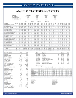 ANGELO STATE RAMS 
ANGELO STATE SEASON STATS 
RECORD: OVERALL HOME AWAY NEUTRAL 
ALL GAMES 7-1 5-0 1-1 1-0 
CONFERENCE 0-0 0-0 0-0 0-0 
NON-CONFERENCE 7-1 5-0 1-1 1-0 
Total 3-Point F-Throw Rebounds 
## Player gp-gs min avg fg-fga fg% 3fg-fga 3fg% ft-fta ft% off def tot avg pf dq a to blk stl pts avg 
00 MAYFIELD, Demario 8-8 188 23.5 42-75 . 5 6 0 14-30 . 4 6 7 30-40 . 7 5 0 13 39 52 6.5 18 0 24 19 0 14 128 16.0 
05 JONES, Chris 8-7 206 25.8 51-82 .622 3-10 .300 10-15 .667 6 29 35 4.4 14 0 39 13 0 26 115 14.4 
03 HOLDEN, Marsell 8-8 202 25.3 31-71 . 4 3 7 16-51 . 3 1 4 17-20 . 8 5 0 1 12 13 1.6 7 0 12 7 0 7 95 11.9 
11 KELLY, Raijon 8-8 198 24.8 28-50 .560 6-16 .375 9-10 .900 5 22 27 3.4 10 0 37 9 2 7 71 8.9 
23 GUDUL, Omari 8-8 131 16.4 24-35 . 6 8 6 0-0 . 0 0 0 7-14 . 5 0 0 11 22 33 4.1 12 0 5 7 5 6 55 6.9 
04 WAGNER, DeQuaviou 8-0 112 14.0 14-28 .500 6-11 .545 10-15 .667 3 6 9 1.1 24 1 11 10 2 11 44 5.5 
30 RICHARDSON, Bilal 8-0 95 11.9 17-28 . 6 0 7 0-0 . 0 0 0 9-13 . 6 9 2 10 21 31 3.9 11 0 1 7 6 1 43 5.4 
12 TAYLOR, Brentine 8-1 95 11.9 17-24 .708 0-0 .000 6-12 .500 5 14 19 2.4 10 1 2 3 0 2 40 5.0 
33 VASHER, Kyle 8-0 67 8.4 11-20 . 5 5 0 1-6 . 1 6 7 7-11 . 6 3 6 4 11 15 1.9 12 0 3 4 0 1 30 3.8 
35 WOOLRIDGE, Tommy 8-0 84 10.5 8-22 .364 5-15 .333 8-10 .800 3 12 15 1.9 8 0 10 6 0 8 29 3.6 
22 BRANDSMA, Thomas 8-0 106 13.3 11-21 . 5 2 4 0-3 . 0 0 0 3-7 . 4 2 9 12 16 28 3.5 5 0 5 11 3 3 25 3.1 
15 RAWLS, Dakota 8-0 71 8.9 8-20 .400 6-10 .600 1-3 .333 2 7 9 1.1 5 0 3 6 1 4 23 2.9 
21 YANCY, Jovan 5-0 40 8.0 6-11 . 5 4 5 0-0 . 0 0 0 2-7 . 2 8 6 3 5 8 1.6 4 0 5 5 0 2 14 2.8 
10 LOGSDON, Brendan 5-0 17 3.4 0-3 .000 0-2 .000 1-2 .500 0 2 2 0.4 2 0 1 0 0 1 1 0.2 
24 MOUND, Patrick 4-0 13 3.3 0-4 . 0 0 0 0-4 . 0 0 0 0-0 . 0 0 0 0 2 2 0.5 3 0 2 1 0 0 0 0.0 
Team 8 13 21 
Total.......... 8 1625 268-494 . 5 4 3 57-158 . 3 6 1 120-179 . 6 7 0 86 233 319 39.9 145 2 160 108 19 93 713 89.1 
Opponents...... 8 1625 164-440 .373 60-184 .326 108-158 .684 76 178 254 31.8 150 - 89 157 9 33 496 62.0 
TEAM STATISTICS ASU OPP 
SCORING 713 496 
Points per game 89.1 62.0 
Scoring margin +27.1 - 
FIELD GOALS-ATT 268-494 164-440 
Field goal pct . 5 4 3 . 3 7 3 
3 POINT FG-ATT 57-158 60-184 
3-point FG pct . 3 6 1 . 3 2 6 
3-pt FG made per game 7.1 7.5 
FREE THROWS-ATT 120-179 108-158 
Free throw pct . 6 7 0 . 6 8 4 
F-Throws made per game 15.0 13.5 
REBOUNDS 319 254 
Rebounds per game 39.9 31.8 
Rebounding margin +8.1 - 
ASSISTS 160 89 
Assists per game 20.0 11.1 
TURNOVERS 108 157 
Turnovers per game 13.5 19.6 
Turnover margin +6.1 - 
Assist/turnover ratio 1.5 0.6 
STEALS 93 33 
Steals per game 11.6 4.1 
BLOCKS 19 9 
Blocks per game 2.4 1.1 
ATTENDANCE 5712 667 
Home games-Avg/Game 5-1142 2-334 
Neutral site-Avg/Game - 1-0 
Date Opponent Score Att. 
11/14/14 OPSU W 97-60 1136 
11/15/14 TAMIMB W 86-51 1433 
11/18/14 MCMMBB W 104-48 976 
11/22/14 ARKANSAS TECH Wot 88-79 1321 
11/25/14 OKLAHOMA WESLEYAN W 97-63 846 
11/28/14 at Colorado Mesa L 67-70 532 
11/29/14 vs Western State W 89-73 0 
12/01/14 at Western New Mexico W 85-52 135 
* - Conference game 
Total 3-Pointers Free throws Rebounds 
Opponent Date Score fg-fga pct 3fg-fga pct ft-fta pct off def tot avg pf a t/o blk stl pts avg 
OPSU 11/14/14 97-60 W 38-74 . 5 1 4 7-22 . 3 1 8 14-25 . 5 6 0 17 30 47 47.0 21 16 16 3 17 97 97.0 
TAMIMB 11/15/14 86-51 W 27-50 .540 9-22 .409 23-33 .697 7 29 36 41.5 26 17 13 4 7 86 91.5 
MCMMBB 11/18/14 104-48 W 42-77 . 5 4 5 6-21 . 2 8 6 14-24 . 5 8 3 17 33 50 44.3 17 26 8 2 12 104 95.7 
ARKANSAS TECH 11/22/14 88-79 Wot 31-63 .492 7-22 .318 19-21 .905 7 26 33 41.5 13 23 8 1 12 88 93.8 
OKLAHOMA WESLEYAN 11/25/14 97-63 W 38-63 . 6 0 3 8-17 . 4 7 1 13-18 . 7 2 2 12 30 42 41.6 20 21 22 2 15 97 94.4 
at Colorado Mesa 11/28/14 67-70 L 25-48 .521 8-21 .381 9-18 .500 4 27 31 39.8 15 12 15 2 12 67 89.8 
vs Western State 11/29/14 89-73 W 35-67 . 5 2 2 7-20 . 3 5 0 12-19 . 6 3 2 17 25 42 40.1 18 22 12 2 10 89 89.7 
at Western New Mexico 12/01/14 85-52 W 32-52 .615 5-13 .385 16-21 .762 5 33 38 39.9 15 23 14 3 8 85 89.1 
Angelo State 713 268-494 . 5 4 3 57-158 . 3 6 1 120-179 . 6 7 0 86 233 319 39.9 145 160 108 19 93 713 89.1 
Opponents 496 164-440 . 373 60-184 . 326 108-158 .684 76 178 254 31.8 150 89 157 9 33 496 62.0 
Games played: 8 
Points/game: 89.1 
FG Pct: 54.3 
3FG Pct: 36.1 
FT Pct: 67.0 
Rebounds/game: 39.9 
Assists/game: 20.0 
Turnovers/game: 13.5 
Assist/turnover ratio: 1.5 
Steals/game: 11.6 
Blocks/game: 2.4 
2014-15 RAM BASKETBALL ANGELOSPORTS.COM 
 