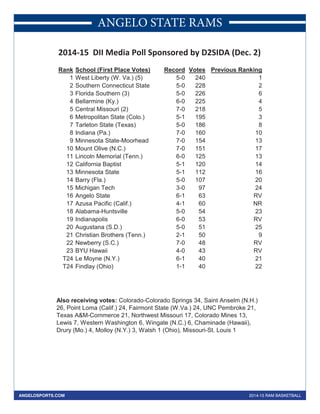 ANGELO STATE RAMS 
2014-15 DII Media Poll Sponsored by D2SIDA (Dec. 2) 
Rank School (First Place Votes) Record Votes Previous Ranking 
1 West Liberty (W. Va.) (5) 5-0 240 1 
2 Southern Connecticut State 5-0 228 2 
3 Florida Southern (3) 5-0 226 6 
4 Bellarmine (Ky.) 6-0 225 4 
5 Central Missouri (2) 7-0 218 5 
6 Metropolitan State (Colo.) 5-1 195 3 
7 Tarleton State (Texas) 5-0 186 8 
8 Indiana (Pa.) 7-0 160 10 
9 Minnesota State-Moorhead 7-0 154 13 
10 Mount Olive (N.C.) 7-0 151 17 
11 Lincoln Memorial (Tenn.) 6-0 125 13 
12 California Baptist 5-1 120 14 
13 Minnesota State 5-1 112 16 
14 Barry (Fla.) 5-0 107 20 
15 Michigan Tech 3-0 97 24 
16 Angelo State 6-1 63 RV 
17 Azusa Pacific (Calif.) 4-1 60 NR 
18 Alabama-Huntsville 5-0 54 23 
19 Indianapolis 6-0 53 RV 
20 Augustana (S.D.) 5-0 51 25 
21 Christian Brothers (Tenn.) 2-1 50 9 
22 Newberry (S.C.) 7-0 48 RV 
23 BYU Hawaii 4-0 43 RV 
T24 Le Moyne (N.Y.) 6-1 40 21 
T24 Findlay (Ohio) 1-1 40 22 
Also receiving votes: Colorado-Colorado Springs 34, Saint Anselm (N.H.) 
26, Point Loma (Calif.) 24, Fairmont State (W.Va.) 24, UNC Pembroke 21, 
Texas A&M-Commerce 21, Northwest Missouri 17, Colorado Mines 13, 
Lewis 7, Western Washington 6, Wingate (N.C.) 6, Chaminade (Hawaii), 
Drury (Mo.) 4, Molloy (N.Y.) 3, Walsh 1 (Ohio), Missouri-St. Louis 1 
ANGELOSPORTS.COM 2014-15 RAM BASKETBALL 
 
