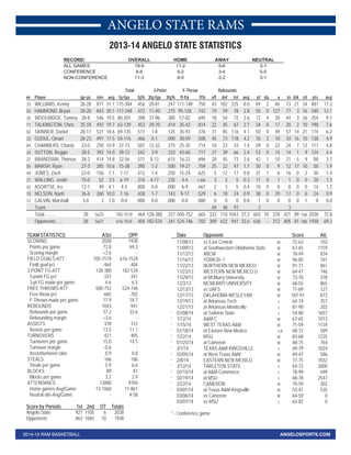 ANGELO STATE RAMS 
2013-14 ANGELO STATE STATISTICS 
RECORD: OVERALL HOME AWAY NEUTRAL 
ALL GAMES 19-9 11-2 5-6 3-1 
CONFERENCE 8-6 5-2 3-4 0-0 
NON-CONFERENCE 11-3 6-0 2-2 3-1 
Total 3-Point F-Throw Rebounds 
## Player gp-gs min avg fg-fga fg% 3fg-fga 3fg% ft-fta ft% off def tot avg pf dq a to blk stl pts avg 
33 WILLIAMS, Kenny 28-28 871 31.1 175-384 . 4 5 6 20-81 . 2 4 7 111-148 . 7 5 0 43 182 225 8.0 69 2 46 73 21 34 481 17.2 
03 HAMMOND, Bryan 28-28 843 30.1 117-248 .472 11-40 .275 95-128 .742 19 59 78 2.8 55 0 127 77 3 16 340 12.1 
35 WOOLRIDGE, Tommy 28-8 546 19.5 80-201 . 3 9 8 37-96 . 3 8 5 57-82 . 6 9 5 18 54 72 2.6 72 4 30 44 3 26 254 9.1 
11 TALKINGTON, Chris 25-18 492 19.7 63-139 .453 29-70 .414 35-43 .814 22 45 67 2.7 34 0 17 20 2 10 190 7.6 
02 SKINNER, Daniel 28-17 521 18.6 69-135 . 5 1 1 1-8 . 1 2 5 35-93 . 3 7 6 31 85 116 4.1 50 0 49 57 14 21 174 6.2 
23 GUDUL, Omari 28-23 491 17.5 54-116 .466 0-1 .000 30-59 .508 45 73 118 4.2 76 2 18 34 16 10 138 4.9 
04 CHAMBERS, Chantz 23-0 250 10.9 37-73 . 5 0 7 12-32 . 3 7 5 25-35 . 7 1 4 10 23 33 1.4 29 0 22 24 7 12 111 4.8 
24 SUTTON, Reggie 28-5 392 14.0 39-72 .542 3-9 .333 43-60 .717 27 39 66 2.4 53 0 14 14 1 9 124 4.4 
22 BRANDSMA, Thomas 28-3 414 14.8 32-56 . 5 7 1 8-13 . 6 1 5 16-23 . 6 9 6 28 45 73 2.6 42 1 10 21 5 9 88 3.1 
05 MARSH, Ryan 27-3 285 10.6 15-38 .395 1-2 .500 19-27 .704 25 22 47 1.7 30 0 9 12 17 10 50 1.9 
44 JONES, Zach 22-0 156 7.1 7-17 . 4 1 2 1-4 . 2 5 0 15-24 . 6 2 5 5 12 17 0.8 31 1 6 16 0 2 30 1.4 
21 WALLING, Justin 15-0 52 3.5 6-19 .316 4-17 .235 4-4 1.000 3 2 5 0.3 11 0 1 1 0 0 20 1.3 
42 ASORTSE, Ice 12-1 49 4.1 4-5 . 8 0 0 0-0 . 0 0 0 6-9 . 6 6 7 2 3 5 0.4 10 0 0 8 0 0 14 1.2 
10 NELSON, Nash 26-6 260 10.0 7-16 .438 1-7 .143 9-17 .529 6 18 24 0.9 38 0 29 17 0 6 24 0.9 
12 CALVIN, Marshall 3-0 3 1.0 0-0 . 0 0 0 0-0 . 0 0 0 0-0 . 0 0 0 0 0 0 0.0 1 0 0 0 0 1 0 0.0 
Team 49 48 97 2 3 
Total.......... 28 5625 705-1519 . 4 6 4 128-380 . 3 3 7 500-752 . 6 6 5 333 710 1043 37.2 603 10 378 421 89 166 2038 72.8 
Opponents...... 28 5627 616-1524 .404 182-534 .341 524-746 .702 309 632 941 33.6 636 - 312 405 81 186 1938 69.2 
TEAM STATISTICS ASU OPP 
SCORING 2038 1938 
Points per game 72.8 69.2 
Scoring margin +3.6 - 
FIELD GOALS-ATT 705-1519 616-1524 
Field goal pct . 4 6 4 . 4 0 4 
3 POINT FG-ATT 128-380 182-534 
3-point FG pct . 3 3 7 . 3 4 1 
3-pt FG made per game 4.6 6.5 
FREE THROWS-ATT 500-752 524-746 
Free throw pct . 6 6 5 . 7 0 2 
F-Throws made per game 17.9 18.7 
REBOUNDS 1043 941 
Rebounds per game 37.2 33.6 
Rebounding margin +3.6 - 
ASSISTS 378 312 
Assists per game 13.5 11.1 
TURNOVERS 421 405 
Turnovers per game 15.0 14.5 
Turnover margin -0.6 - 
Assist/turnover ratio 0.9 0.8 
STEALS 166 186 
Steals per game 5.9 6.6 
BLOCKS 89 81 
Blocks per game 3.2 2.9 
ATTENDANCE 13880 9704 
Home games-Avg/Game 13-1068 11-861 
Neutral site-Avg/Game - 4-58 
Score by Periods 1st 2nd OT Totals 
Angelo State 927 1105 6 2038 
Opponents 863 1065 10 1938 
Date Opponent Score Att. 
11/08/13 vs East Central W 72-62 103 
11/09/13 at Southwestern Oklahoma State W 67-65 1159 
11/12/13 ABCM W 78-49 834 
11/16/13 YORK20~1 W 96-85 761 
11/22/13 NORTHERN NEW MEXICO W 91-71 861 
11/23/13 WESTERN NEW MEXICO U W 64-47 746 
11/29/13 at McMurry University W 73-70 378 
12/3/13 MCMURRY UNIVERSITY W 68-55 865 
12/13/13 vs UAFS W 71-69 127 
12/17/13 OKLAHOMA WESLEYAN W 107-91 873 
12/19/13 at Arkansas Tech L 64-74 357 
12/21/13 at Arkansas-Monticello L 81-90 203 
* 01/08/14 at Tarleton State L 54-80 1657 
* 1/12/14 A&M-C W 67-65 1013 
* 1/15/14 WEST TEXAS A&M W 71-59 1134 
* 01/18/14 at Eastern New Mexico Lot 68-72 589 
* 1/22/14 MSU W 83-68 1235 
* 01/25/14 at Cameron W 88-75 764 
* 2/1/14 TEXAS A&M KINGSVILLE L 69-79 1024 
* 02/05/14 at West Texas A&M W 69-47 586 
* 2/8/14 EASTERN NEW MEXICO W 77-75 1032 
* 2/12/14 TARLETON STATE L 64-72 3000 
* 02/15/14 at A&M-Commerce L 78-99 699 
* 02/19/14 at MSU L 68-78 2547 
* 2/22/14 CAMERON W 70-59 502 
* 03/01/14 at Texas A&M-Kingsville W 53-41 535 
03/06/14 vs Cameron W 64-59 0 
03/07/14 vs MSU L 63-82 0 
* - Conference game 
2014-15 RAM BASKETBALL ANGELOSPORTS.COM 
 