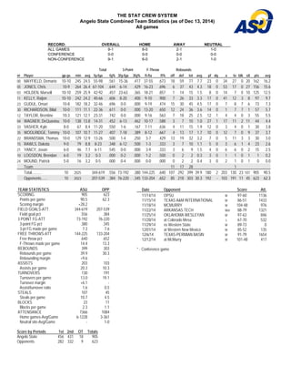 THE STAT CREW SYSTEM 
Angelo State Combined Team Statistics (as of Dec 13, 2014) 
All games 
RECORD: OVERALL HOME AWAY NEUTRAL 
ALL GAMES 9-1 6-0 2-1 1-0 
CONFERENCE 0-0 0-0 0-0 0-0 
NON-CONFERENCE 9-1 6-0 2-1 1-0 
Total 3-Point F-Throw Rebounds 
## Player gp-gs min avg fg-fga fg% 3fg-fga 3fg% ft-fta ft% off def tot avg pf dq a to blk stl pts avg 
00 MAYFIELD, Demario 10-10 245 24.5 55-98 . 5 6 1 15-36 . 4 1 7 37-55 . 6 7 3 18 59 77 7.7 23 0 34 27 0 20 162 16.2 
05 JONES, Chris 10-9 264 26.4 67-104 .644 6-14 .429 16-23 .696 6 37 43 4.3 18 0 53 17 0 27 156 15.6 
03 HOLDEN, Marsell 10-10 259 25.9 42-92 . 4 5 7 23-63 . 3 6 5 18-21 . 8 5 7 1 14 15 1.5 8 0 14 7 0 10 125 12.5 
11 KELLY, Raijon 10-10 242 24.2 40-66 .606 8-20 .400 9-10 .900 7 26 33 3.3 17 0 41 12 3 8 97 9.7 
23 GUDUL, Omari 10-8 182 18.2 32-46 . 6 9 6 0-0 . 0 0 0 9-19 . 4 7 4 15 30 45 4.5 17 0 7 8 7 6 73 7.3 
30 RICHARDSON, Bilal 10-0 111 11.1 22-36 .611 0-0 .000 13-20 .650 12 24 36 3.6 14 0 1 7 7 1 57 5.7 
12 TAYLOR, Brentine 10-3 121 12.1 23-31 . 7 4 2 0-0 . 0 0 0 9-16 . 5 6 3 7 18 25 2.5 12 1 4 4 0 3 55 5.5 
04 WAGNER, DeQuaviou 10-0 138 13.8 14-31 .452 6-13 .462 10-17 .588 3 7 10 1.0 27 1 17 11 2 11 44 4.4 
33 VASHER, Kyle 8-0 67 8.4 11-20 . 5 5 0 1-6 . 1 6 7 7-11 . 6 3 6 4 11 15 1.9 12 0 3 4 0 1 30 3.8 
35 WOOLRIDGE, Tommy 10-0 107 10.7 11-27 .407 7-18 .389 8-12 .667 4 13 17 1.7 10 0 12 7 0 9 37 3.7 
22 BRANDSMA, Thomas 10-0 129 12.9 13-26 . 5 0 0 1-4 . 2 5 0 3-7 . 4 2 9 13 19 32 3.2 7 0 5 11 3 3 30 3.0 
15 RAWLS, Dakota 9-0 79 8.8 8-23 .348 6-12 .500 1-3 .333 3 7 10 1.1 5 0 3 6 1 4 23 2.6 
21 YANCY, Jovan 6-0 46 7.7 6-11 . 5 4 5 0-0 . 0 0 0 3-9 . 3 3 3 3 6 9 1.5 4 0 6 6 0 2 15 2.5 
10 LOGSDON, Brendan 6-0 19 3.2 0-3 .000 0-2 .000 1-2 .500 0 2 2 0.3 3 0 1 1 0 1 1 0.2 
24 MOUND, Patrick 5-0 16 3.2 0-5 . 0 0 0 0-4 . 0 0 0 0-0 . 0 0 0 0 2 2 0.4 3 0 2 1 0 1 0 0.0 
Team 11 17 28 1 
Total.......... 10 2025 344-619 . 5 5 6 73-192 . 3 8 0 144-225 . 6 4 0 107 292 399 39.9 180 2 203 130 23 107 905 90.5 
Opponents...... 10 2023 207-539 .384 76-220 .345 133-204 .652 85 218 303 30.3 192 - 103 191 11 45 623 62.3 
TEAM STATISTICS ASU OPP 
SCORING 905 623 
Points per game 90.5 62.3 
Scoring margin +28.2 - 
FIELD GOALS-ATT 344-619 207-539 
Field goal pct . 5 5 6 . 3 8 4 
3 POINT FG-ATT 73-192 76-220 
3-point FG pct . 3 8 0 . 3 4 5 
3-pt FG made per game 7.3 7.6 
FREE THROWS-ATT 144-225 133-204 
Free throw pct . 6 4 0 . 6 5 2 
F-Throws made per game 14.4 13.3 
REBOUNDS 399 303 
Rebounds per game 39.9 30.3 
Rebounding margin +9.6 - 
ASSISTS 203 103 
Assists per game 20.3 10.3 
TURNOVERS 130 191 
Turnovers per game 13.0 19.1 
Turnover margin +6.1 - 
Assist/turnover ratio 1.6 0.5 
STEALS 107 45 
Steals per game 10.7 4.5 
BLOCKS 23 11 
Blocks per game 2.3 1.1 
ATTENDANCE 7366 1084 
Home games-Avg/Game 6-1228 3-361 
Neutral site-Avg/Game - 1-0 
Score by Periods 1st 2nd OT Totals 
Angelo State 456 431 18 905 
Opponents 282 332 9 623 
Date Opponent Score Att. 
11/14/14 OPSU W 97-60 1136 
11/15/14 TEXAS A&M INTERNATIONAL W 86-51 1433 
11/18/14 MCMURRY W 104-48 976 
11/22/14 ARKANSAS TECH Wot 88-79 1321 
11/25/14 OKLAHOMA WESLEYAN W 97-63 846 
11/28/14 at Colorado Mesa L 67-70 532 
11/29/14 vs Western State W 89-73 0 
12/01/14 at Western New Mexico W 85-52 135 
12/6/14 TEXAS-PERMIAN BASIN W 91-79 1654 
12/12/14 at McMurry W 101-48 417 
* - Conference game 
 