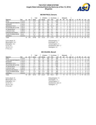 THE STAT CREW SYSTEM 
Angelo State Individual Game-by-Game (as of Dec 13, 2014) 
All games 
#00 MAYFIELD, Demario 
Total 3-Pointers Free throws Rebounds 
Opponent Date gs min fg-fga pct 3fg-fga pct ft-fta pct off def tot avg pf a t/o blk stl pts avg 
OPSU 11/14/14 * 19 5-10 . 5 0 0 2-3 . 6 6 7 3-3 1.000 2 2 4 4.0 3 4 1 0 0 15 15.0 
TEXAS A&M INTERNATIO 11/15/14 * 15 2-4 .500 2-3 .667 3-4 .750 0 3 3 3.5 3 1 2 0 0 9 12.0 
MCMURRY 11/18/14 * 21 7-13 . 5 3 8 0-2 . 0 0 0 0-1 . 0 0 0 2 9 11 6.0 2 2 1 0 1 14 12.7 
ARKANSAS TECH 11/22/14 * 33 5-10 .500 2-5 .400 10-12 .833 1 5 6 6.0 4 3 2 0 6 22 15.0 
OKLAHOMA WESLEYAN 11/25/14 * 17 6-9 . 6 6 7 2-4 . 5 0 0 4-6 . 6 6 7 3 1 4 5.6 1 2 3 0 3 18 15.6 
at Colorado Mesa 11/28/14 * 35 7-10 .700 3-6 .500 6-7 .857 2 6 8 6.0 0 2 4 0 2 23 16.8 
vs Western State 11/29/14 * 25 8-11 . 7 2 7 3-5 . 6 0 0 4-7 . 5 7 1 3 8 11 6.7 2 5 2 0 2 23 17.7 
at Western New Mexico 12/01/14 * 23 2-8 .250 0-2 .000 0-0 .000 0 5 5 6.5 3 5 4 0 0 4 16.0 
TEXAS-PERMIAN BASIN 12/6/14 * 32 8-15 . 5 3 3 1-4 . 2 5 0 6-11 . 5 4 5 2 9 11 7.0 4 8 4 0 5 23 16.8 
at McMurry 12/12/14 * 25 5-8 .625 0-2 .000 1-4 .250 3 11 14 7.7 1 2 4 0 1 11 16.2 
Totals 10 245 55-98 . 5 6 1 15-36 . 4 1 7 37-55 . 6 7 3 18 59 77 7.7 23 34 27 0 20 162 16.2 
Games played: 10 
Rebounds/game: 7.7 
Minutes/game: 24.5 
Assists/game: 3.4 
Points/game: 16.2 
Turnovers/game: 2.7 
FG Pct: 56.1 
Assist/turnover ratio: 1.3 
3FG Pct: 41.7 
Steals/game: 2.0 
FT Pct: 67.3 
#03 HOLDEN, Marsell 
Total 3-Pointers Free throws Rebounds 
Opponent Date gs min fg-fga pct 3fg-fga pct ft-fta pct off def tot avg pf a t/o blk stl pts avg 
OPSU 11/14/14 * 16 1-6 . 1 6 7 0-4 . 0 0 0 0-0 . 0 0 0 0 1 1 1.0 2 0 2 0 2 2 2.0 
TEXAS A&M INTERNATIO 11/15/14 * 20 5-8 .625 3-6 .500 5-6 .833 0 1 1 1.0 0 2 0 0 0 18 10.0 
MCMURRY 11/18/14 * 22 4-8 . 5 0 0 4-8 . 5 0 0 2-2 1.000 1 2 3 1.7 1 0 0 0 1 14 11.3 
ARKANSAS TECH 11/22/14 * 38 3-9 .333 1-7 .143 2-2 1.000 0 3 3 2.0 0 3 1 0 0 9 10.8 
OKLAHOMA WESLEYAN 11/25/14 * 22 3-7 . 4 2 9 2-6 . 3 3 3 3-3 1.000 0 1 1 1.8 1 1 0 0 0 11 10.8 
at Colorado Mesa 11/28/14 * 31 5-11 .455 1-6 .167 0-0 .000 0 2 2 1.8 2 2 1 0 1 11 10.8 
vs Western State 11/29/14 * 27 7-14 . 5 0 0 3-9 . 3 3 3 2-3 . 6 6 7 0 1 1 1.7 0 3 2 0 2 19 12.0 
at Western New Mexico 12/01/14 * 26 3-8 .375 2-5 .400 3-4 .750 0 1 1 1.6 1 1 1 0 1 11 11.9 
TEXAS-PERMIAN BASIN 12/6/14 * 34 7-16 . 4 3 8 5-10 . 5 0 0 0-0 . 0 0 0 0 0 0 1.4 1 1 0 0 2 19 12.7 
at McMurry 12/12/14 * 23 4-5 .800 2-2 1.000 1-1 1.000 0 2 2 1.5 0 1 0 0 1 11 12.5 
Totals 10 259 42-92 . 4 5 7 23-63 . 3 6 5 18-21 . 8 5 7 1 14 15 1.5 8 14 7 0 10 125 12.5 
Games played: 10 
Rebounds/game: 1.5 
Minutes/game: 25.9 
Assists/game: 1.4 
Points/game: 12.5 
Turnovers/game: 0.7 
FG Pct: 45.7 
Assist/turnover ratio: 2.0 
3FG Pct: 36.5 
Steals/game: 1.0 
FT Pct: 85.7 
 