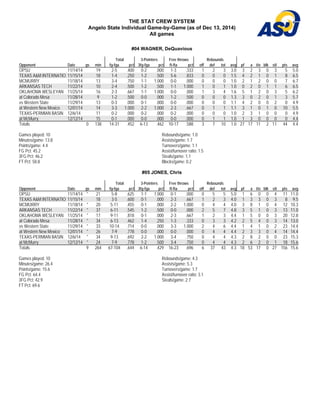 THE STAT CREW SYSTEM 
Angelo State Individual Game-by-Game (as of Dec 13, 2014) 
All games 
#04 WAGNER, DeQuavious 
Total 3-Pointers Free throws Rebounds 
Opponent Date gs min fg-fga pct 3fg-fga pct ft-fta pct off def tot avg pf a t/o blk stl pts avg 
OPSU 11/14/14 19 2-5 . 4 0 0 0-2 . 0 0 0 1-3 . 3 3 3 1 2 3 3.0 3 2 3 0 3 5 5.0 
TEXAS A&M INTERNATIO 11/15/14 18 1-4 .250 1-2 .500 5-6 .833 0 0 0 1.5 4 2 1 0 1 8 6.5 
MCMURRY 11/18/14 13 3-4 . 7 5 0 1-1 1.000 0-0 . 0 0 0 0 0 0 1.0 2 1 2 0 0 7 6.7 
ARKANSAS TECH 11/22/14 10 2-4 .500 1-2 .500 1-1 1.000 1 0 1 1.0 0 2 0 1 1 6 6.5 
OKLAHOMA WESLEYAN 11/25/14 16 2-3 . 6 6 7 1-1 1.000 0-0 . 0 0 0 1 3 4 1.6 5 1 2 0 3 5 6.2 
at Colorado Mesa 11/28/14 9 1-2 .500 0-0 .000 1-2 .500 0 0 0 1.3 3 0 2 0 1 3 5.7 
vs Western State 11/29/14 13 0-3 . 0 0 0 0-1 . 0 0 0 0-0 . 0 0 0 0 0 0 1.1 4 2 0 0 2 0 4.9 
at Western New Mexico 12/01/14 14 3-3 1.000 2-2 1.000 2-3 .667 0 1 1 1.1 3 1 0 1 0 10 5.5 
TEXAS-PERMIAN BASIN 12/6/14 11 0-2 . 0 0 0 0-2 . 0 0 0 0-2 . 0 0 0 0 0 0 1.0 2 3 1 0 0 0 4.9 
at McMurry 12/12/14 15 0-1 .000 0-0 .000 0-0 .000 0 1 1 1.0 1 3 0 0 0 0 4.4 
Totals 0 138 14-31 . 4 5 2 6-13 . 4 6 2 10-17 . 5 8 8 3 7 10 1.0 27 17 11 2 11 44 4.4 
Games played: 10 
Minutes/game: 13.8 
Points/game: 4.4 
FG Pct: 45.2 
3FG Pct: 46.2 
FT Pct: 58.8 
Rebounds/game: 1.0 
Assists/game: 1.7 
Turnovers/game: 1.1 
Assist/turnover ratio: 1.5 
Steals/game: 1.1 
Blocks/game: 0.2 
#05 JONES, Chris 
Total 3-Pointers Free throws Rebounds 
Opponent Date gs min fg-fga pct 3fg-fga pct ft-fta pct off def tot avg pf a t/o blk stl pts avg 
OPSU 11/14/14 * 21 5-8 . 6 2 5 1-1 1.000 0-1 . 0 0 0 0 5 5 5.0 1 6 0 0 4 11 11.0 
TEXAS A&M INTERNATIO 11/15/14 18 3-5 .600 0-1 .000 2-3 .667 1 2 3 4.0 1 3 3 0 3 8 9.5 
MCMURRY 11/18/14 * 20 5-11 . 4 5 5 0-1 . 0 0 0 2-2 1.000 0 4 4 4.0 3 8 1 0 4 12 10.3 
ARKANSAS TECH 11/22/14 * 37 6-11 .545 1-2 .500 0-0 .000 2 5 7 4.8 3 5 1 0 3 13 11.0 
OKLAHOMA WESLEYAN 11/25/14 * 17 9-11 . 8 1 8 0-1 . 0 0 0 2-3 . 6 6 7 1 2 3 4.4 1 5 0 0 3 20 12.8 
at Colorado Mesa 11/28/14 * 34 6-13 .462 1-4 .250 1-3 .333 0 3 3 4.2 2 5 4 0 3 14 13.0 
vs Western State 11/29/14 * 33 10-14 . 7 1 4 0-0 . 0 0 0 3-3 1.000 2 4 6 4.4 1 4 1 0 2 23 14.4 
at Western New Mexico 12/01/14 * 26 7-9 .778 0-0 .000 0-0 .000 0 4 4 4.4 2 3 3 0 4 14 14.4 
TEXAS-PERMIAN BASIN 12/6/14 * 34 9-13 . 6 9 2 2-2 1.000 3-4 . 7 5 0 0 4 4 4.3 2 8 2 0 0 23 15.3 
at McMurry 12/12/14 * 24 7-9 .778 1-2 .500 3-4 .750 0 4 4 4.3 2 6 2 0 1 18 15.6 
Totals 9 264 67-104 . 6 4 4 6-14 . 4 2 9 16-23 . 6 9 6 6 37 43 4.3 18 53 17 0 27 156 15.6 
Games played: 10 
Rebounds/game: 4.3 
Minutes/game: 26.4 
Assists/game: 5.3 
Points/game: 15.6 
Turnovers/game: 1.7 
FG Pct: 64.4 
Assist/turnover ratio: 3.1 
3FG Pct: 42.9 
Steals/game: 2.7 
FT Pct: 69.6 
 