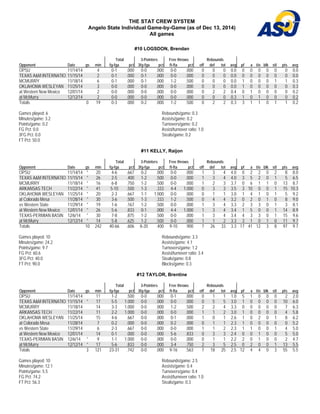 THE STAT CREW SYSTEM 
Angelo State Individual Game-by-Game (as of Dec 13, 2014) 
All games 
#10 LOGSDON, Brendan 
Total 3-Pointers Free throws Rebounds 
Opponent Date gs min fg-fga pct 3fg-fga pct ft-fta pct off def tot avg pf a t/o blk stl pts avg 
OPSU 11/14/14 4 0-1 . 0 0 0 0-0 . 0 0 0 0-0 . 0 0 0 0 0 0 0.0 0 0 0 0 0 0 0.0 
TEXAS A&M INTERNATIO 11/15/14 2 0-1 .000 0-1 .000 0-0 .000 0 0 0 0.0 0 0 0 0 0 0 0.0 
MCMURRY 11/18/14 6 0-1 . 0 0 0 0-1 . 0 0 0 1-2 . 5 0 0 0 0 0 0.0 1 0 0 0 1 1 0.3 
OKLAHOMA WESLEYAN 11/25/14 3 0-0 .000 0-0 .000 0-0 .000 0 0 0 0.0 1 0 0 0 0 0 0.3 
at Western New Mexico 12/01/14 2 0-0 . 0 0 0 0-0 . 0 0 0 0-0 . 0 0 0 0 2 2 0.4 0 1 0 0 0 0 0.2 
at McMurry 12/12/14 2 0-0 .000 0-0 .000 0-0 .000 0 0 0 0.3 1 0 1 0 0 0 0.2 
Totals 0 19 0-3 . 0 0 0 0-2 . 0 0 0 1-2 . 5 0 0 0 2 2 0.3 3 1 1 0 1 1 0.2 
Games played: 6 
Rebounds/game: 0.3 
Minutes/game: 3.2 
Assists/game: 0.2 
Points/game: 0.2 
Turnovers/game: 0.2 
FG Pct: 0.0 
Assist/turnover ratio: 1.0 
3FG Pct: 0.0 
Steals/game: 0.2 
FT Pct: 50.0 
#11 KELLY, Raijon 
Total 3-Pointers Free throws Rebounds 
Opponent Date gs min fg-fga pct 3fg-fga pct ft-fta pct off def tot avg pf a t/o blk stl pts avg 
OPSU 11/14/14 * 20 4-6 . 6 6 7 0-2 . 0 0 0 0-0 . 0 0 0 1 3 4 4.0 0 2 2 0 2 8 8.0 
TEXAS A&M INTERNATIO 11/15/14 * 26 2-5 .400 1-2 .500 0-0 .000 1 3 4 4.0 3 5 2 0 1 5 6.5 
MCMURRY 11/18/14 * 16 6-8 . 7 5 0 1-2 . 5 0 0 0-0 . 0 0 0 1 2 3 3.7 0 6 1 1 0 13 8.7 
ARKANSAS TECH 11/22/14 * 41 5-10 .500 1-3 .333 4-4 1.000 0 3 3 3.5 3 10 0 0 1 15 10.3 
OKLAHOMA WESLEYAN 11/25/14 * 20 2-3 . 6 6 7 1-1 1.000 0-0 . 0 0 0 0 1 1 3.0 1 4 1 0 1 5 9.2 
at Colorado Mesa 11/28/14 * 30 3-6 .500 1-3 .333 1-2 .500 0 4 4 3.2 0 2 0 1 0 8 9.0 
vs Western State 11/29/14 * 19 1-6 . 1 6 7 1-2 . 5 0 0 0-0 . 0 0 0 1 3 4 3.3 2 3 3 0 1 3 8.1 
at Western New Mexico 12/01/14 * 26 5-6 .833 0-1 .000 4-4 1.000 1 3 4 3.4 1 5 0 0 1 14 8.9 
TEXAS-PERMIAN BASIN 12/6/14 * 30 7-8 . 8 7 5 1-2 . 5 0 0 0-0 . 0 0 0 1 3 4 3.4 4 3 3 0 1 15 9.6 
at McMurry 12/12/14 * 14 5-8 .625 1-2 .500 0-0 .000 1 1 2 3.3 3 1 0 1 0 11 9.7 
Totals 10 242 40-66 . 6 0 6 8-20 . 4 0 0 9-10 . 9 0 0 7 26 33 3.3 17 41 12 3 8 97 9.7 
Games played: 10 
Minutes/game: 24.2 
Points/game: 9.7 
FG Pct: 60.6 
3FG Pct: 40.0 
FT Pct: 90.0 
Rebounds/game: 3.3 
Assists/game: 4.1 
Turnovers/game: 1.2 
Assist/turnover ratio: 3.4 
Steals/game: 0.8 
Blocks/game: 0.3 
#12 TAYLOR, Brentine 
Total 3-Pointers Free throws Rebounds 
Opponent Date gs min fg-fga pct 3fg-fga pct ft-fta pct off def tot avg pf a t/o blk stl pts avg 
OPSU 11/14/14 11 1-2 . 5 0 0 0-0 . 0 0 0 0-1 . 0 0 0 0 1 1 1.0 5 1 0 0 0 2 2.0 
TEXAS A&M INTERNATIO 11/15/14 * 17 5-5 1.000 0-0 .000 0-0 .000 0 5 5 3.0 1 0 0 0 0 10 6.0 
MCMURRY 11/18/14 14 3-3 1.000 0-0 . 0 0 0 1-2 . 5 0 0 2 2 4 3.3 0 0 0 0 0 7 6.3 
ARKANSAS TECH 11/22/14 11 2-2 1.000 0-0 .000 0-0 .000 1 1 2 3.0 1 0 0 0 0 4 5.8 
OKLAHOMA WESLEYAN 11/25/14 15 4-6 . 6 6 7 0-0 . 0 0 0 0-1 . 0 0 0 1 0 1 2.6 1 0 2 0 1 8 6.2 
at Colorado Mesa 11/28/14 7 0-2 .000 0-0 .000 0-2 .000 0 1 1 2.3 1 0 0 0 0 0 5.2 
vs Western State 11/29/14 6 2-3 . 6 6 7 0-0 . 0 0 0 0-0 . 0 0 0 1 1 2 2.3 1 1 0 0 1 4 5.0 
at Western New Mexico 12/01/14 14 0-1 .000 0-0 .000 5-6 .833 0 3 3 2.4 0 0 1 0 0 5 5.0 
TEXAS-PERMIAN BASIN 12/6/14 * 9 1-1 1.000 0-0 . 0 0 0 0-0 . 0 0 0 0 1 1 2.2 2 0 1 0 0 2 4.7 
at McMurry 12/12/14 * 17 5-6 .833 0-0 .000 3-4 .750 2 3 5 2.5 0 2 0 0 1 13 5.5 
Totals 3 121 23-31 . 7 4 2 0-0 . 0 0 0 9-16 . 5 6 3 7 18 25 2.5 12 4 4 0 3 55 5.5 
Games played: 10 
Minutes/game: 12.1 
Points/game: 5.5 
FG Pct: 74.2 
FT Pct: 56.3 
Rebounds/game: 2.5 
Assists/game: 0.4 
Turnovers/game: 0.4 
Assist/turnover ratio: 1.0 
Steals/game: 0.3 
 