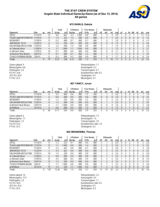 THE STAT CREW SYSTEM 
Angelo State Individual Game-by-Game (as of Dec 13, 2014) 
All games 
#15 RAWLS, Dakota 
Total 3-Pointers Free throws Rebounds 
Opponent Date gs min fg-fga pct 3fg-fga pct ft-fta pct off def tot avg pf a t/o blk stl pts avg 
OPSU 11/14/14 13 4-6 . 6 6 7 3-3 1.000 0-0 . 0 0 0 1 3 4 4.0 1 0 2 1 1 11 11.0 
TEXAS A&M INTERNATIO 11/15/14 9 1-3 .333 1-2 .500 0-0 .000 0 1 1 2.5 2 0 0 0 0 3 7.0 
MCMURRY 11/18/14 12 0-2 . 0 0 0 0-1 . 0 0 0 0-1 . 0 0 0 1 0 1 2.0 0 0 1 0 2 0 4.7 
ARKANSAS TECH 11/22/14 6 1-4 .250 0-0 .000 0-0 .000 0 0 0 1.5 0 0 1 0 0 2 4.0 
OKLAHOMA WESLEYAN 11/25/14 8 1-2 . 5 0 0 1-2 . 5 0 0 0-0 . 0 0 0 0 1 1 1.4 0 1 1 0 0 3 3.8 
at Colorado Mesa 11/28/14 4 1-1 1.000 1-1 1.000 0-0 .000 0 1 1 1.3 0 1 0 0 1 3 3.7 
vs Western State 11/29/14 10 0-1 . 0 0 0 0-0 . 0 0 0 0-0 . 0 0 0 0 0 0 1.1 2 0 1 0 0 0 3.1 
at Western New Mexico 12/01/14 9 0-1 .000 0-1 .000 1-2 .500 0 1 1 1.1 0 1 0 0 0 1 2.9 
TEXAS-PERMIAN BASIN 12/6/14 8 0-3 . 0 0 0 0-2 . 0 0 0 0-0 . 0 0 0 1 0 1 1.1 0 0 0 0 0 0 2.6 
Totals 0 79 8-23 .348 6-12 .500 1-3 .333 3 7 10 1.1 5 3 6 1 4 23 2.6 
Games played: 9 
Minutes/game: 8.8 
Points/game: 2.6 
FG Pct: 34.8 
3FG Pct: 50.0 
FT Pct: 33.3 
Rebounds/game: 1.1 
Assists/game: 0.3 
Turnovers/game: 0.7 
Assist/turnover ratio: 0.5 
Steals/game: 0.4 
Blocks/game: 0.1 
#21 YANCY, Jovan 
Total 3-Pointers Free throws Rebounds 
Opponent Date gs min fg-fga pct 3fg-fga pct ft-fta pct off def tot avg pf a t/o blk stl pts avg 
OPSU 11/14/14 8 3-5 . 6 0 0 0-0 . 0 0 0 1-5 . 2 0 0 1 1 2 2.0 2 0 0 0 0 7 7.0 
TEXAS A&M INTERNATIO 11/15/14 6 0-0 .000 0-0 .000 0-0 .000 0 0 0 1.0 2 0 1 0 0 0 3.5 
MCMURRY 11/18/14 12 1-3 . 3 3 3 0-0 . 0 0 0 1-2 . 5 0 0 2 3 5 2.3 0 1 0 0 1 3 3.3 
OKLAHOMA WESLEYAN 11/25/14 8 1-2 .500 0-0 .000 0-0 .000 0 1 1 2.0 0 2 3 0 1 2 3.0 
at Western New Mexico 12/01/14 6 1-1 1.000 0-0 . 0 0 0 0-0 . 0 0 0 0 0 0 1.6 0 2 1 0 0 2 2.8 
at McMurry 12/12/14 6 0-0 .000 0-0 .000 1-2 .500 0 1 1 1.5 0 1 1 0 0 1 2.5 
Totals 0 46 6-11 . 5 4 5 0-0 . 0 0 0 3-9 . 3 3 3 3 6 9 1.5 4 6 6 0 2 15 2.5 
Games played: 6 
Minutes/game: 7.7 
Points/game: 2.5 
FG Pct: 54.5 
FT Pct: 33.3 
Rebounds/game: 1.5 
Assists/game: 1.0 
Turnovers/game: 1.0 
Assist/turnover ratio: 1.0 
Steals/game: 0.3 
#22 BRANDSMA, Thomas 
Total 3-Pointers Free throws Rebounds 
Opponent Date gs min fg-fga pct 3fg-fga pct ft-fta pct off def tot avg pf a t/o blk stl pts avg 
OPSU 11/14/14 17 1-3 . 3 3 3 0-1 . 0 0 0 0-0 . 0 0 0 5 1 6 6.0 0 0 2 1 0 2 2.0 
TEXAS A&M INTERNATIO 11/15/14 12 1-1 1.000 0-0 .000 1-2 .500 1 2 3 4.5 2 1 1 1 0 3 2.5 
MCMURRY 11/18/14 11 2-3 . 6 6 7 0-0 . 0 0 0 0-1 . 0 0 0 0 3 3 4.0 0 1 0 1 1 4 3.0 
ARKANSAS TECH 11/22/14 3 2-3 .667 0-0 .000 0-0 .000 0 2 2 3.5 0 0 1 0 0 4 3.3 
OKLAHOMA WESLEYAN 11/25/14 18 1-4 . 2 5 0 0-0 . 0 0 0 0-0 . 0 0 0 1 3 4 3.6 0 2 2 0 0 2 3.0 
at Colorado Mesa 11/28/14 6 0-0 .000 0-0 .000 0-0 .000 0 1 1 3.2 1 0 0 0 1 0 2.5 
vs Western State 11/29/14 27 3-5 . 6 0 0 0-2 . 0 0 0 2-4 . 5 0 0 3 2 5 3.4 1 1 2 0 0 8 3.3 
at Western New Mexico 12/01/14 12 1-2 .500 0-0 .000 0-0 .000 2 2 4 3.5 1 0 3 0 1 2 3.1 
TEXAS-PERMIAN BASIN 12/6/14 4 1-1 1.000 0-0 . 0 0 0 0-0 . 0 0 0 0 1 1 3.2 0 0 0 0 0 2 3.0 
at McMurry 12/12/14 19 1-4 .250 1-1 1.000 0-0 .000 1 2 3 3.2 2 0 0 0 0 3 3.0 
Totals 0 129 13-26 . 5 0 0 1-4 . 2 5 0 3-7 . 4 2 9 13 19 32 3.2 7 5 11 3 3 30 3.0 
Games played: 10 
Minutes/game: 12.9 
Points/game: 3.0 
FG Pct: 50.0 
3FG Pct: 25.0 
FT Pct: 42.9 
Rebounds/game: 3.2 
Assists/game: 0.5 
Turnovers/game: 1.1 
Assist/turnover ratio: 0.5 
Steals/game: 0.3 
Blocks/game: 0.3 
 