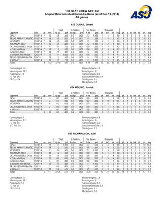 THE STAT CREW SYSTEM 
Angelo State Individual Game-by-Game (as of Dec 13, 2014) 
All games 
#23 GUDUL, Omari 
Total 3-Pointers Free throws Rebounds 
Opponent Date gs min fg-fga pct 3fg-fga pct ft-fta pct off def tot avg pf a t/o blk stl pts avg 
OPSU 11/14/14 * 12 3-5 . 6 0 0 0-0 . 0 0 0 2-2 1.000 1 1 2 2.0 0 1 1 0 1 8 8.0 
TEXAS A&M INTERNATIO 11/15/14 * 18 4-5 .800 0-0 .000 1-3 .333 1 4 5 3.5 4 0 1 2 1 9 8.5 
MCMURRY 11/18/14 * 14 4-5 . 8 0 0 0-0 . 0 0 0 1-5 . 2 0 0 4 1 5 4.0 3 0 0 0 1 9 8.7 
ARKANSAS TECH 11/22/14 * 25 3-5 .600 0-0 .000 2-2 1.000 2 2 4 4.0 0 0 0 0 1 8 8.5 
OKLAHOMA WESLEYAN 11/25/14 * 9 3-4 . 7 5 0 0-0 . 0 0 0 0-0 . 0 0 0 1 4 5 4.2 1 2 2 1 0 6 8.0 
at Colorado Mesa 11/28/14 * 19 1-2 .500 0-0 .000 0-0 .000 0 4 4 4.2 2 0 2 0 1 2 7.0 
vs Western State 11/29/14 * 19 2-5 . 4 0 0 0-0 . 0 0 0 1-2 . 5 0 0 2 2 4 4.1 1 1 0 2 0 5 6.7 
at Western New Mexico 12/01/14 * 15 4-4 1.000 0-0 .000 0-0 .000 0 4 4 4.1 1 1 1 0 1 8 6.9 
TEXAS-PERMIAN BASIN 12/6/14 28 1-2 . 5 0 0 0-0 . 0 0 0 1-4 . 2 5 0 1 3 4 4.1 4 1 0 1 0 3 6.4 
at McMurry 12/12/14 23 7-9 .778 0-0 .000 1-1 1.000 3 5 8 4.5 1 1 1 1 0 15 7.3 
Totals 8 182 32-46 . 6 9 6 0-0 . 0 0 0 9-19 . 4 7 4 15 30 45 4.5 17 7 8 7 6 73 7.3 
Games played: 10 
Minutes/game: 18.2 
Points/game: 7.3 
FG Pct: 69.6 
FT Pct: 47.4 
Rebounds/game: 4.5 
Assists/game: 0.7 
Turnovers/game: 0.8 
Assist/turnover ratio: 0.9 
Steals/game: 0.6 
Blocks/game: 0.7 
#24 MOUND, Patrick 
Total 3-Pointers Free throws Rebounds 
Opponent Date gs min fg-fga pct 3fg-fga pct ft-fta pct off def tot avg pf a t/o blk stl pts avg 
OPSU 11/14/14 3 0-1 . 0 0 0 0-1 . 0 0 0 0-0 . 0 0 0 0 1 1 1.0 3 0 1 0 0 0 0.0 
TEXAS A&M INTERNATIO 11/15/14 2 0-1 .000 0-1 .000 0-0 .000 0 0 0 0.5 0 1 0 0 0 0 0.0 
MCMURRY 11/18/14 6 0-2 . 0 0 0 0-2 . 0 0 0 0-0 . 0 0 0 0 0 0 0.3 0 1 0 0 0 0 0.0 
OKLAHOMA WESLEYAN 11/25/14 2 0-0 .000 0-0 .000 0-0 .000 0 1 1 0.5 0 0 0 0 0 0 0.0 
at McMurry 12/12/14 3 0-1 . 0 0 0 0-0 . 0 0 0 0-0 . 0 0 0 0 0 0 0.4 0 0 0 0 1 0 0.0 
Totals 0 16 0-5 .000 0-4 .000 0-0 .000 0 2 2 0.4 3 2 1 0 1 0 0.0 
Games played: 5 
Minutes/game: 3.2 
FG Pct: 0.0 
3FG Pct: 0.0 
Rebounds/game: 0.4 
Assists/game: 0.4 
Turnovers/game: 0.2 
Assist/turnover ratio: 2.0 
Steals/game: 0.2 
#30 RICHARDSON, Bilal 
Total 3-Pointers Free throws Rebounds 
Opponent Date gs min fg-fga pct 3fg-fga pct ft-fta pct off def tot avg pf a t/o blk stl pts avg 
OPSU 11/14/14 11 4-4 1.000 0-0 . 0 0 0 2-4 . 5 0 0 2 2 4 4.0 1 0 1 1 0 10 10.0 
TEXAS A&M INTERNATIO 11/15/14 14 1-2 .500 0-0 .000 4-6 .667 2 4 6 5.0 2 1 1 1 0 6 8.0 
MCMURRY 11/18/14 9 3-6 . 5 0 0 0-0 . 0 0 0 2-2 1.000 2 3 5 5.0 1 0 2 0 0 8 8.0 
ARKANSAS TECH 11/22/14 12 1-2 .500 0-0 .000 0-0 .000 0 1 1 4.0 1 0 0 0 0 2 6.5 
OKLAHOMA WESLEYAN 11/25/14 21 4-8 . 5 0 0 0-0 . 0 0 0 0-0 . 0 0 0 2 2 4 4.0 2 0 1 1 1 8 6.8 
at Colorado Mesa 11/28/14 12 0-0 .000 0-0 .000 0-0 .000 1 3 4 4.0 1 0 1 1 0 0 5.7 
vs Western State 11/29/14 5 0-1 . 0 0 0 0-0 . 0 0 0 0-0 . 0 0 0 0 1 1 3.6 2 0 1 0 0 0 4.9 
at Western New Mexico 12/01/14 11 4-5 .800 0-0 .000 1-1 1.000 1 5 6 3.9 1 0 0 2 0 9 5.4 
TEXAS-PERMIAN BASIN 12/6/14 3 0-0 . 0 0 0 0-0 . 0 0 0 1-2 . 5 0 0 0 0 0 3.4 2 0 0 0 0 1 4.9 
at McMurry 12/12/14 13 5-8 .625 0-0 .000 3-5 .600 2 3 5 3.6 1 0 0 1 0 13 5.7 
Totals 0 111 22-36 . 6 1 1 0-0 . 0 0 0 13-20 . 6 5 0 12 24 36 3.6 14 1 7 7 1 57 5.7 
Games played: 10 
Minutes/game: 11.1 
Points/game: 5.7 
FG Pct: 61.1 
FT Pct: 65.0 
Rebounds/game: 3.6 
Assists/game: 0.1 
Turnovers/game: 0.7 
Assist/turnover ratio: 0.1 
Steals/game: 0.1 
Blocks/game: 0.7 
 