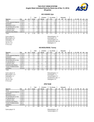 THE STAT CREW SYSTEM 
Angelo State Individual Game-by-Game (as of Dec 13, 2014) 
All games 
#33 VASHER, Kyle 
Total 3-Pointers Free throws Rebounds 
Opponent Date gs min fg-fga pct 3fg-fga pct ft-fta pct off def tot avg pf a t/o blk stl pts avg 
OPSU 11/14/14 12 5-8 . 6 2 5 1-3 . 3 3 3 1-2 . 5 0 0 1 3 4 4.0 0 0 1 0 0 12 12.0 
TEXAS A&M INTERNATIO 11/15/14 7 0-2 .000 0-1 .000 2-2 1.000 0 1 1 2.5 1 0 0 0 0 2 7.0 
MCMURRY 11/18/14 14 3-5 . 6 0 0 0-1 . 0 0 0 4-4 1.000 1 2 3 2.7 3 2 0 0 0 10 8.0 
ARKANSAS TECH 11/22/14 3 0-1 .000 0-1 .000 0-0 .000 0 1 1 2.3 1 0 1 0 0 0 6.0 
OKLAHOMA WESLEYAN 11/25/14 10 1-1 1.000 0-0 . 0 0 0 0-0 . 0 0 0 0 1 1 2.0 2 0 2 0 0 2 5.2 
at Colorado Mesa 11/28/14 7 0-0 .000 0-0 .000 0-2 .000 0 2 2 2.0 3 0 0 0 1 0 4.3 
vs Western State 11/29/14 7 1-2 . 5 0 0 0-0 . 0 0 0 0-0 . 0 0 0 1 1 2 2.0 1 0 0 0 0 2 4.0 
at Western New Mexico 12/01/14 7 1-1 1.000 0-0 .000 0-1 .000 1 0 1 1.9 1 1 0 0 0 2 3.8 
Totals 0 67 11-20 . 5 5 0 1-6 . 1 6 7 7-11 . 6 3 6 4 11 15 1.9 12 3 4 0 1 30 3.8 
Games played: 8 
Rebounds/game: 1.9 
Minutes/game: 8.4 
Assists/game: 0.4 
Points/game: 3.8 
Turnovers/game: 0.5 
FG Pct: 55.0 
Assist/turnover ratio: 0.8 
3FG Pct: 16.7 
Steals/game: 0.1 
FT Pct: 63.6 
#35 WOOLRIDGE, Tommy 
Total 3-Pointers Free throws Rebounds 
Opponent Date gs min fg-fga pct 3fg-fga pct ft-fta pct off def tot avg pf a t/o blk stl pts avg 
OPSU 11/14/14 14 0-4 . 0 0 0 0-2 . 0 0 0 4-4 1.000 0 0 0 0.0 0 0 0 0 4 4 4.0 
TEXAS A&M INTERNATIO 11/15/14 16 2-4 .500 1-3 .333 0-1 .000 1 1 2 1.0 1 1 1 0 1 5 4.5 
MCMURRY 11/18/14 10 1-3 . 3 3 3 0-2 . 0 0 0 0-0 . 0 0 0 0 1 1 1.0 1 4 0 0 0 2 3.7 
ARKANSAS TECH 11/22/14 7 1-2 .500 1-2 .500 0-0 .000 0 2 2 1.3 0 0 1 0 0 3 3.5 
OKLAHOMA WESLEYAN 11/25/14 13 1-3 . 3 3 3 1-2 . 5 0 0 4-5 . 8 0 0 0 6 6 2.2 4 1 3 0 2 7 4.2 
at Colorado Mesa 11/28/14 6 1-1 1.000 1-1 1.000 0-0 .000 1 0 1 2.0 0 0 1 0 1 3 4.0 
vs Western State 11/29/14 9 1-2 . 5 0 0 0-1 . 0 0 0 0-0 . 0 0 0 1 1 2 2.0 1 2 0 0 0 2 3.7 
at Western New Mexico 12/01/14 9 1-3 .333 1-2 .500 0-0 .000 0 1 1 1.9 1 2 0 0 0 3 3.6 
TEXAS-PERMIAN BASIN 12/6/14 7 1-2 . 5 0 0 1-1 1.000 0-2 . 0 0 0 1 0 1 1.8 1 0 0 0 0 3 3.6 
at McMurry 12/12/14 16 2-3 .667 1-2 .500 0-0 .000 0 1 1 1.7 1 2 1 0 1 5 3.7 
Totals 0 107 11-27 . 4 0 7 7-18 . 3 8 9 8-12 . 6 6 7 4 13 17 1.7 10 12 7 0 9 37 3.7 
Games played: 10 
Rebounds/game: 1.7 
Minutes/game: 10.7 
Assists/game: 1.2 
Points/game: 3.7 
Turnovers/game: 0.7 
FG Pct: 40.7 
Assist/turnover ratio: 1.7 
3FG Pct: 38.9 
Steals/game: 0.9 
FT Pct: 66.7 
#TM TEAM 
Total 3-Pointers Free throws Rebounds 
Opponent Date gs min fg-fga pct 3fg-fga pct ft-fta pct off def tot avg pf a t/o blk stl pts avg 
OPSU 11/14/14 0 0-0 . 0 0 0 0-0 . 0 0 0 0-0 . 0 0 0 2 4 6 6.0 0 0 0 0 0 0 0.0 
TEXAS A&M INTERNATIO 11/15/14 0 0-0 .000 0-0 .000 0-0 .000 0 2 2 4.0 0 0 0 0 0 0 0.0 
MCMURRY 11/18/14 0 0-0 . 0 0 0 0-0 . 0 0 0 0-0 . 0 0 0 1 1 2 3.3 0 0 0 0 0 0 0.0 
ARKANSAS TECH 11/22/14 0 0-0 .000 0-0 .000 0-0 .000 0 1 1 2.8 0 0 0 0 0 0 0.0 
OKLAHOMA WESLEYAN 11/25/14 0 0-0 . 0 0 0 0-0 . 0 0 0 0-0 . 0 0 0 2 3 5 3.2 0 0 0 0 0 0 0.0 
at Colorado Mesa 11/28/14 0 0-0 .000 0-0 .000 0-0 .000 0 0 0 2.7 0 0 0 0 0 0 0.0 
vs Western State 11/29/14 0 0-0 . 0 0 0 0-0 . 0 0 0 0-0 . 0 0 0 3 1 4 2.9 0 0 0 0 0 0 0.0 
at Western New Mexico 12/01/14 0 0-0 .000 0-0 .000 0-0 .000 0 1 1 2.6 0 0 0 0 0 0 0.0 
TEXAS-PERMIAN BASIN 12/6/14 0 0-0 . 0 0 0 0-0 . 0 0 0 0-0 . 0 0 0 2 2 4 2.8 0 0 1 0 0 0 0.0 
at McMurry 12/12/14 0 0-0 .000 0-0 .000 0-0 .000 1 2 3 2.8 0 0 0 0 0 0 0.0 
Totals 0 0 0-0 . 0 0 0 0-0 . 0 0 0 0-0 . 0 0 0 11 17 28 2.8 0 0 1 0 0 0 0.0 
Games played: 10 Rebounds/game: 2.8 
Turnovers/game: 0.1 
 