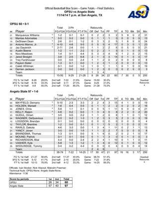 Official Basketball Box Score -- Game Totals -- Final Statistics 
OPSU vs Angelo State 
11/14/14 7 p.m. at San Angelo, TX 
OPSU 60 • 0-1 
Total 3-Ptr Rebounds 
## Player FG-FGA FG-FGA FT-FTA Off Def Tot PF TP A TO Blk Stl Min 
01 Marquavius Williams * 1-2 0-1 0-1 0 2 2 3 2 5 9 0 2 31 
12 Mantas Adomaitas * 0-5 0-3 0-0 0 1 1 1 0 0 0 0 0 13 
15 DeShawn Dean * 2-6 0-1 1-2 0 3 3 2 5 1 6 0 0 24 
20 Antonio Manns, Jr. * 4-10 4-8 5-5 0 5 5 4 17 0 3 0 1 23 
22 Jaz Gayanich * 2-11 2-8 0-0 1 1 2 2 6 0 5 0 0 21 
03 Austin Beene 1-2 1-1 2-2 0 2 2 1 5 0 1 0 0 13 
14 Nico Meadows 1-4 0-1 4-4 0 3 3 4 6 1 2 0 2 15 
21 Jared Straight 3-6 2-5 6-8 2 1 3 3 14 0 1 0 0 17 
23 Trey Fankhouser 0-0 0-0 2-4 1 1 2 0 2 0 0 0 0 8 
33 Payson Slater 1-3 0-1 0-0 1 2 3 1 2 0 0 0 0 13 
40 Caleb Whitman 0-1 0-0 1-2 1 0 1 1 1 0 1 0 0 19 
44 Derrian Jackson 0-0 0-0 0-0 1 2 3 0 0 0 2 0 0 3 
Team 1 3 4 
Totals 15-50 9-29 21-28 8 26 34 22 60 7 30 0 5 200 
FG % 1st Half: 8-28 28.6% 
2nd half: 7-22 31.8% 
Game: 15-50 30.0% 
3FG % 1st Half: 6-18 33.3% 
2nd half: 3-11 27.3% 
Game: 9-29 31.0% 
FT % 1st Half: 4-8 50.0% 
2nd half: 17-20 85.0% 
Game: 21-28 75.0% 
Deadball 
Rebounds 
4 
Angelo State 97 • 1-0 
Total 3-Ptr Rebounds 
## Player FG-FGA FG-FGA FT-FTA Off Def Tot PF TP A TO Blk Stl Min 
00 MAYFIELD, Demario * 5-10 2-3 3-3 2 2 4 3 15 4 1 0 0 19 
03 HOLDEN, Marsell * 1-6 0-4 0-0 0 1 1 2 2 0 2 0 2 16 
05 JONES, Chris * 5-8 1-1 0-1 0 5 5 1 11 6 0 0 4 21 
11 KELLY, Raijon * 4-6 0-2 0-0 1 3 4 0 8 2 2 0 2 20 
23 GUDUL, Omari * 3-5 0-0 2-2 1 1 2 0 8 1 1 0 1 12 
04 WAGNER, DeQuavious 2-5 0-2 1-3 1 2 3 3 5 2 3 0 3 19 
10 LOGSDON, Brendan 0-1 0-0 0-0 0 0 0 0 0 0 0 0 0 4 
12 TAYLOR, Brentine 1-2 0-0 0-1 0 1 1 5 2 1 0 0 0 11 
15 RAWLS, Dakota 4-6 3-3 0-0 1 3 4 1 11 0 2 1 1 13 
21 YANCY, Jovan 3-5 0-0 1-5 1 1 2 2 7 0 0 0 0 8 
22 BRANDSMA, Thomas 1-3 0-1 0-0 5 1 6 0 2 0 2 1 0 17 
24 MOUND, Patrick 0-1 0-1 0-0 0 1 1 3 0 0 1 0 0 3 
30 RICHARDSON, Bilal 4-4 0-0 2-4 2 2 4 1 10 0 1 1 0 11 
33 VASHER, Kyle 5-8 1-3 1-2 1 3 4 0 12 0 1 0 0 12 
35 WOOLRIDGE, Tommy 0-4 0-2 4-4 0 0 0 0 4 0 0 0 4 14 
Team 2 4 6 
Totals 38-74 7-22 14-25 17 30 47 21 97 16 16 3 17 200 
FG % 1st Half: 21-37 56.8% 
2nd half: 17-37 45.9% 
Game: 38-74 51.4% 
3FG % 1st Half: 5-12 41.7% 
2nd half: 2-10 20.0% 
Game: 7-22 31.8% 
FT % 1st Half: 10-13 76.9% 
2nd half: 4-12 33.3% 
Game: 14-25 56.0% 
Deadball 
Rebounds 
4 
Officials: Ivan Booker, Nick Atwood, Malcolm Freeman 
Technical fouls: OPSU-None. Angelo State-None. 
Attendance: 1136 
Score by periods 1st 2nd Total 
OPSU 26 34 60 
Angelo State 57 40 97 
 