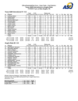 Official Basketball Box Score -- Game Totals -- Final Statistics 
Texas A&M International vs Angelo State 
11/15/14 7 p.m. at San Angelo, TX 
Texas A&M International 51 • 0-2 
Total 3-Ptr Rebounds 
## Player FG-FGA FG-FGA FT-FTA Off Def Tot PF TP A TO Blk Stl Min 
03 Anthony Alston * 3-6 0-1 2-4 2 2 4 3 8 2 0 0 0 20 
10 Vadal Faniel * 2-4 0-0 1-2 1 5 6 4 5 0 3 0 0 21 
11 David Horst * 0-3 0-2 2-2 0 0 0 3 2 0 0 0 1 11 
23 Montrice McKnight * 1-4 1-4 0-0 0 1 1 4 3 1 4 0 0 23 
55 Demeco Blue * 1-6 0-0 2-4 1 2 3 2 4 1 2 0 0 17 
01 Lamar Britton 1-1 0-0 2-3 2 0 2 1 4 0 2 0 0 8 
05 Jordan Lopez 0-0 0-0 0-0 1 0 1 5 0 0 0 0 0 12 
14 Adaku Anumu 0-0 0-0 2-2 0 0 0 0 2 0 0 0 0 2 
15 Marcus Hall 1-2 0-0 0-0 0 1 1 0 2 1 1 0 0 9 
21 Alex Smith 0-3 0-1 0-0 2 3 5 2 0 0 1 0 0 13 
22 Terrell Funches 0-5 0-1 2-2 1 0 1 0 2 0 0 0 0 12 
24 William Wise 0-4 0-0 0-2 1 1 2 2 0 1 1 0 0 15 
32 Patrick Carlson 3-8 3-7 0-0 0 0 0 0 9 0 1 0 1 22 
33 Jaime Farrie 3-7 0-0 4-8 2 2 4 1 10 1 2 0 1 14 
Team 2 5 7 1 
Totals 15-53 4-16 17-29 15 22 37 28 51 7 17 0 3 199 
FG % 1st Half: 8-28 28.6% 
3FG % 1st Half: 3-10 30.0% 
FT % 1st Half: 6-12 50.0% 
2nd half: 7-25 28.0% 
2nd half: 1-6 16.7% 
2nd half: 11-17 64.7% 
Game: 15-53 28.3% 
Game: 4-16 25.0% 
Game: 17-29 58.6% 
Deadball 
Rebounds 
6 
Angelo State 86 • 2-0 
Total 3-Ptr Rebounds 
## Player FG-FGA FG-FGA FT-FTA Off Def Tot PF TP A TO Blk Stl Min 
00 MAYFIELD, Demario * 2-4 2-3 3-4 0 3 3 3 9 1 2 0 0 15 
03 HOLDEN, Marsell * 5-8 3-6 5-6 0 1 1 0 18 2 0 0 0 20 
11 KELLY, Raijon * 2-5 1-2 0-0 1 3 4 3 5 5 2 0 1 26 
12 TAYLOR, Brentine * 5-5 0-0 0-0 0 5 5 1 10 0 0 0 0 17 
23 GUDUL, Omari * 4-5 0-0 1-3 1 4 5 4 9 0 1 2 1 18 
04 WAGNER, DeQuavious 1-4 1-2 5-6 0 0 0 4 8 2 1 0 1 18 
05 JONES, Chris 3-5 0-1 2-3 1 2 3 1 8 3 3 0 3 18 
10 LOGSDON, Brendan 0-1 0-1 0-0 0 0 0 0 0 0 0 0 0 2 
15 RAWLS, Dakota 1-3 1-2 0-0 0 1 1 2 3 0 0 0 0 9 
21 YANCY, Jovan 0-0 0-0 0-0 0 0 0 2 0 0 1 0 0 6 
22 BRANDSMA, Thomas 1-1 0-0 1-2 1 2 3 2 3 1 1 1 0 12 
24 MOUND, Patrick 0-1 0-1 0-0 0 0 0 0 0 1 0 0 0 2 
30 RICHARDSON, Bilal 1-2 0-0 4-6 2 4 6 2 6 1 1 1 0 14 
33 VASHER, Kyle 0-2 0-1 2-2 0 1 1 1 2 0 0 0 0 7 
35 WOOLRIDGE, Tommy 2-4 1-3 0-1 1 1 2 1 5 1 1 0 1 16 
Team 0 2 2 
Totals 27-50 9-22 23-33 7 29 36 26 86 17 13 4 7 200 
FG % 1st Half: 15-25 60.0% 
2nd half: 12-25 48.0% 
Game: 27-50 54.0% 
3FG % 1st Half: 6-12 50.0% 
2nd half: 3-10 30.0% 
Game: 9-22 40.9% 
FT % 1st Half: 14-19 73.7% 
2nd half: 9-14 64.3% 
Game: 23-33 69.7% 
Deadball 
Rebounds 
4 
Officials: Marques Pettigrew, Virgil Reagins, Billy Williams 
Technical fouls: Texas A&M International-Team. Angelo State-None. 
Attendance: 1433 
Score by periods 1st 2nd Total 
Texas A&M International 25 26 51 
Angelo State 50 36 86 
 