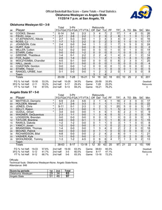 Official Basketball Box Score -- Game Totals -- Final Statistics 
Oklahoma Wesleyan vs Angelo State 
11/25/14 7 p.m. at San Angelo, TX 
Oklahoma Wesleyan 63 • 3-9 
Total 3-Ptr Rebounds 
## Player FG-FGA FG-FGA FT-FTA Off Def Tot PF TP A TO Blk Stl Min 
00 COOKS, Steven * 6-14 3-6 2-3 3 4 7 2 17 1 4 0 0 26 
10 PAVIC, Uros * 2-7 2-6 2-2 1 2 3 2 8 1 1 0 1 21 
14 STJEPANOVIC, Nikola * 2-7 0-3 0-0 1 3 4 3 4 0 2 1 0 16 
15 ROSS, CJ * 1-7 1-3 2-2 0 2 2 3 5 1 0 0 1 17 
21 JOHNSON, Cole * 2-4 0-0 3-4 1 1 2 1 7 3 5 0 3 24 
04 HURT, Kyle 0-1 0-1 0-0 0 0 0 1 0 0 0 0 0 2 
05 MILLER, Colton 0-2 0-2 0-0 0 0 0 1 0 0 1 0 0 14 
11 STARR, Colby 0-0 0-0 1-2 0 0 0 0 1 0 0 0 0 2 
12 GREENE, Thaddeus 1-4 0-1 2-2 2 2 4 1 4 0 2 1 2 14 
23 FOX, Austin 2-6 1-4 0-0 1 1 2 1 5 1 4 0 1 20 
30 MOCZYEMBA, Chandler 4-5 0-1 0-0 0 0 0 0 8 2 3 0 1 25 
32 HALL, Jacob 0-1 0-1 0-0 0 0 0 1 0 0 0 0 0 4 
33 CHASTAIN, Gordon 0-0 0-0 1-2 0 0 0 0 1 0 0 0 0 3 
44 STARK, Trevor 0-0 0-0 3-4 1 0 1 0 3 0 1 0 0 5 
45 RANGEL-URIBE, Ivan 0-1 0-0 0-0 1 2 3 2 0 1 2 0 0 8 
Team 3 1 4 
Totals 20-59 7-28 16-21 14 18 32 18 63 10 25 2 9 201 
FG % 1st Half: 10-30 33.3% 
3FG % 1st Half: 2-11 18.2% 
FT % 1st Half: 7-8 87.5% 
2nd half: 10-29 34.5% 
2nd half: 5-17 29.4% 
2nd half: 9-13 69.2% 
Game: 20-59 33.9% 
Game: 7-28 25.0% 
Game: 16-21 76.2% 
Deadball 
Rebounds 
0 
Angelo State 97 • 5-0 
Total 3-Ptr Rebounds 
## Player FG-FGA FG-FGA FT-FTA Off Def Tot PF TP A TO Blk Stl Min 
00 MAYFIELD, Demario * 6-9 2-4 4-6 3 1 4 1 18 2 3 0 3 17 
03 HOLDEN, Marsell * 3-7 2-6 3-3 0 1 1 1 11 1 0 0 0 22 
05 JONES, Chris * 9-11 0-1 2-3 1 2 3 1 20 5 0 0 3 17 
11 KELLY, Raijon * 2-3 1-1 0-0 0 1 1 1 5 4 1 0 1 20 
23 GUDUL, Omari * 3-4 0-0 0-0 1 4 5 1 6 2 2 1 0 9 
04 WAGNER, DeQuavious 2-3 1-1 0-0 1 3 4 5 5 1 2 0 3 16 
10 LOGSDON, Brendan 0-0 0-0 0-0 0 0 0 1 0 0 0 0 0 3 
12 TAYLOR, Brentine 4-6 0-0 0-1 1 0 1 1 8 0 2 0 1 15 
15 RAWLS, Dakota 1-2 1-2 0-0 0 1 1 0 3 1 1 0 0 8 
21 YANCY, Jovan 1-2 0-0 0-0 0 1 1 0 2 2 3 0 1 8 
22 BRANDSMA, Thomas 1-4 0-0 0-0 1 3 4 0 2 2 2 0 0 18 
24 MOUND, Patrick 0-0 0-0 0-0 0 1 1 0 0 0 0 0 0 2 
30 RICHARDSON, Bilal 4-8 0-0 0-0 2 2 4 2 8 0 1 1 1 21 
33 VASHER, Kyle 1-1 0-0 0-0 0 1 1 2 2 0 2 0 0 10 
35 WOOLRIDGE, Tommy 1-3 1-2 4-5 0 6 6 4 7 1 3 0 2 13 
Team 2 3 5 
Totals 38-63 8-17 13-18 12 30 42 20 97 21 22 2 15 199 
FG % 1st Half: 19-33 57.6% 
2nd half: 19-30 63.3% 
Game: 38-63 60.3% 
3FG % 1st Half: 5-12 41.7% 
2nd half: 3-5 60.0% 
Game: 8-17 47.1% 
FT % 1st Half: 8-12 66.7% 
2nd half: 5-6 83.3% 
Game: 13-18 72.2% 
Deadball 
Rebounds 
0 
Officials: 
Technical fouls: Oklahoma Wesleyan-None. Angelo State-None. 
Attendance: 846 
Score by periods 1st 2nd Total 
Oklahoma Wesleyan 29 34 63 
Angelo State 51 46 97 
 
