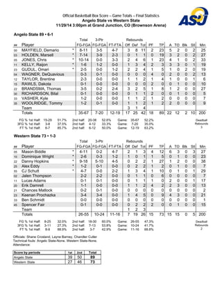Official Basketball Box Score -- Game Totals -- Final Statistics 
Angelo State vs Western State 
11/29/14 3:00pm at Grand Junction, CO (Brownson Arena) 
Angelo State 89 • 6-1 
Total 3-Ptr Rebounds 
## Player FG-FGA FG-FGA FT-FTA Off Def Tot PF TP A TO Blk Stl Min 
00 MAYFIELD, Demario * 8-11 3-5 4-7 3 8 11 2 23 5 2 0 2 25 
03 HOLDEN, Marsell * 7-14 3-9 2-3 0 1 1 0 19 3 2 0 2 27 
05 JONES, Chris * 10-14 0-0 3-3 2 4 6 1 23 4 1 0 2 33 
11 KELLY, Raijon * 1-6 1-2 0-0 1 3 4 2 3 3 3 0 1 19 
23 GUDUL, Omari * 2-5 0-0 1-2 2 2 4 1 5 1 0 2 0 19 
04 WAGNER, DeQuavious 0-3 0-1 0-0 0 0 0 4 0 2 0 0 2 13 
12 TAYLOR, Brentine 2-3 0-0 0-0 1 1 2 1 4 1 0 0 1 6 
15 RAWLS, Dakota 0-1 0-0 0-0 0 0 0 2 0 0 1 0 0 10 
22 BRANDSMA, Thomas 3-5 0-2 2-4 3 2 5 1 8 1 2 0 0 27 
30 RICHARDSON, Bilal 0-1 0-0 0-0 0 1 1 2 0 0 1 0 0 5 
33 VASHER, Kyle 1-2 0-0 0-0 1 1 2 1 2 0 0 0 0 7 
35 WOOLRIDGE, Tommy 1-2 0-1 0-0 1 1 2 1 2 2 0 0 0 9 
Team 3 1 4 
Totals 35-67 7-20 12-19 17 25 42 18 89 22 12 2 10 200 
FG % 1st Half: 15-29 51.7% 
2nd half: 20-38 52.6% 
Game: 35-67 52.2% 
3FG % 1st Half: 3-8 37.5% 
2nd half: 4-12 33.3% 
Game: 7-20 35.0% 
FT % 1st Half: 6-7 85.7% 
2nd half: 6-12 50.0% 
Game: 12-19 63.2% 
Deadball 
Rebounds 
3 
Western State 73 • 1-3 
Total 3-Ptr Rebounds 
## Player FG-FGA FG-FGA FT-FTA Off Def Tot PF TP A TO Blk Stl Min 
05 Mason Biddle * 4-11 0-2 4-7 2 1 3 4 12 6 3 0 3 27 
10 Dominique Wright * 2-6 0-3 1-2 1 0 1 1 5 0 1 0 0 23 
22 Danny Hopkins * 9-18 5-10 4-5 0 2 2 1 27 1 2 0 0 38 
25 Alex Eddy * 1-2 0-1 0-0 0 2 2 1 2 0 1 0 0 7 
55 CJ Schutt * 4-7 0-0 2-2 1 3 4 1 10 0 1 0 1 29 
02 Jalen Thompson 2-2 2-2 0-0 0 1 1 0 6 0 0 0 0 7 
11 Lucas Adams 0-1 0-1 0-0 0 1 1 1 0 2 0 0 1 17 
20 Erik Damrell 1-1 0-0 0-0 1 1 2 4 2 2 3 0 0 13 
21 Chances Matlock 0-2 0-1 0-0 0 0 0 0 0 0 0 0 0 2 
23 Keenan Prochazka 3-4 3-4 0-0 1 4 5 0 9 4 3 0 0 21 
33 Ben Schmidt 0-0 0-0 0-0 0 0 0 0 0 0 0 0 0 1 
45 Spencer Fair 0-1 0-0 0-0 0 2 2 2 0 0 1 0 0 15 
Team 1 2 3 
Totals 26-55 10-24 11-16 7 19 26 15 73 15 15 0 5 200 
FG % 1st Half: 8-25 32.0% 
2nd half: 18-30 60.0% 
Game: 26-55 47.3% 
3FG % 1st Half: 3-11 27.3% 
2nd half: 7-13 53.8% 
Game: 10-24 41.7% 
FT % 1st Half: 8-9 88.9% 
2nd half: 3-7 42.9% 
Game: 11-16 68.8% 
Deadball 
Rebounds 
2 
Officials: Shane Crosland, Layne Barney, Chandler Cutler 
Technical fouls: Angelo State-None. Western State-None. 
Attendance: 
Score by periods 1st 2nd Total 
Angelo State 39 50 89 
Western State 27 46 73 
 