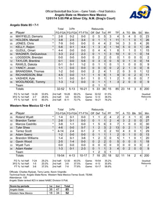 Official Basketball Box Score -- Game Totals -- Final Statistics 
Angelo State vs Western New Mexico 
12/01/14 5:05 PM at Silver City, N.M. (Drag's Court) 
Angelo State 85 • 7-1 
Total 3-Ptr Rebounds 
## Player FG-FGA FG-FGA FT-FTA Off Def Tot PF TP A TO Blk Stl Min 
00 MAYFIELD, Demario * 2-8 0-2 0-0 0 5 5 3 4 5 4 0 0 23 
03 HOLDEN, Marsell * 3-8 2-5 3-4 0 1 1 1 11 1 1 0 1 26 
05 JONES, Chris * 7-9 0-0 0-0 0 4 4 2 14 3 3 0 4 26 
11 KELLY, Raijon * 5-6 0-1 4-4 1 3 4 1 14 5 0 0 1 26 
23 GUDUL, Omari * 4-4 0-0 0-0 0 4 4 1 8 1 1 0 1 15 
04 WAGNER, DeQuavious 3-3 2-2 2-3 0 1 1 3 10 1 0 1 0 14 
10 LOGSDON, Brendan 0-0 0-0 0-0 0 2 2 0 0 1 0 0 0 2 
12 TAYLOR, Brentine 0-1 0-0 5-6 0 3 3 0 5 0 1 0 0 14 
15 RAWLS, Dakota 0-1 0-1 1-2 0 1 1 0 1 1 0 0 0 9 
21 YANCY, Jovan 1-1 0-0 0-0 0 0 0 0 2 2 1 0 0 6 
22 BRANDSMA, Thomas 1-2 0-0 0-0 2 2 4 1 2 0 3 0 1 12 
30 RICHARDSON, Bilal 4-5 0-0 1-1 1 5 6 1 9 0 0 2 0 11 
33 VASHER, Kyle 1-1 0-0 0-1 1 0 1 1 2 1 0 0 0 7 
35 WOOLRIDGE, Tommy 1-3 1-2 0-0 0 1 1 1 3 2 0 0 0 9 
Team 0 1 1 
Totals 32-52 5-13 16-21 5 33 38 15 85 23 14 3 8 200 
FG % 1st Half: 14-26 53.8% 
2nd half: 18-26 69.2% 
Game: 32-52 61.5% 
3FG % 1st Half: 2-7 28.6% 
2nd half: 3-6 50.0% 
Game: 5-13 38.5% 
FT % 1st Half: 8-10 80.0% 
2nd half: 8-11 72.7% 
Game: 16-21 76.2% 
Deadball 
Rebounds 
2 
Western New Mexico 52 • 0-4 
Total 3-Ptr Rebounds 
## Player FG-FGA FG-FGA FT-FTA Off Def Tot PF TP A TO Blk Stl Min 
05 Roland Wyatt * 1-4 0-1 0-0 1 1 2 4 2 2 3 1 0 28 
10 Brandon Tanter * 2-8 0-1 0-0 0 1 1 2 4 3 2 0 0 27 
22 Marcos Castrillo * 3-8 1-1 0-0 1 5 6 3 7 1 0 0 0 30 
23 Tyler Shea * 4-6 0-0 5-7 1 2 3 2 13 0 2 1 1 24 
30 Terrez Scott * 4-14 2-4 0-1 2 1 3 2 10 4 3 0 1 29 
20 Adam Saenz 1-2 0-0 0-0 0 1 1 1 2 0 1 0 0 13 
24 Brandon Williams 1-4 0-1 3-6 1 2 3 0 5 1 1 0 1 20 
32 Gavin Wood 2-5 1-4 0-0 0 2 2 0 5 0 0 0 1 18 
33 Wyatt Tuni 0-0 0-0 0-0 0 0 0 0 0 0 0 0 0 2 
34 Adam Kesler 1-3 0-1 2-3 0 1 1 3 4 0 2 0 0 9 
Team 1 2 3 1 
Totals 19-54 4-13 10-17 7 18 25 18 52 11 14 2 4 200 
FG % 1st Half: 7-24 29.2% 
2nd half: 12-30 40.0% 
Game: 19-54 35.2% 
3FG % 1st Half: 1-5 20.0% 
2nd half: 3-8 37.5% 
Game: 4-13 30.8% 
FT % 1st Half: 3-8 37.5% 
2nd half: 7-9 77.8% 
Game: 10-17 58.8% 
Deadball 
Rebounds 
2 
Officials: Charles Rydzak, Terry Lantz, Kevin Virginillo 
Technical fouls: Angelo State-None. Western New Mexico-Terrez Scott; TEAM. 
Attendance: 135 
Angelo State ranked #23 in latest NABC Division II Poll. 
Score by periods 1st 2nd Total 
Angelo State 38 47 85 
Western New Mexico 18 34 52 
 