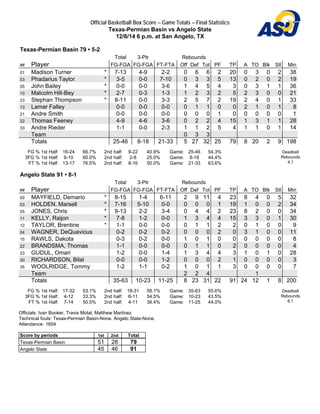 Official Basketball Box Score -- Game Totals -- Final Statistics 
Texas-Permian Basin vs Angelo State 
12/6/14 6 p.m. at San Angelo, TX 
Texas-Permian Basin 79 • 5-2 
Total 3-Ptr Rebounds 
## Player FG-FGA FG-FGA FT-FTA Off Def Tot PF TP A TO Blk Stl Min 
01 Madison Turner * 7-13 4-9 2-2 0 6 6 2 20 0 3 0 2 38 
03 Phadarius Taylor * 3-5 0-0 7-10 0 3 3 5 13 0 2 0 2 19 
05 John Bailey * 0-0 0-0 3-6 1 4 5 4 3 0 3 1 1 36 
10 Malcolm Hill-Bey * 2-7 0-3 1-3 1 2 3 2 5 2 3 0 0 21 
23 Stephan Thompson * 8-11 0-0 3-3 2 5 7 2 19 2 4 0 1 33 
13 Lamar Falley 0-0 0-0 0-0 0 1 1 0 0 2 1 0 1 8 
21 Andre Smith 0-0 0-0 0-0 0 0 0 1 0 0 0 0 0 1 
22 Thomas Feeney 4-9 4-6 3-6 0 2 2 4 15 1 3 1 1 28 
33 Andre Rieder 1-1 0-0 2-3 1 1 2 5 4 1 1 0 1 14 
Team 0 3 3 
Totals 25-46 8-18 21-33 5 27 32 25 79 8 20 2 9 198 
FG % 1st Half: 16-24 66.7% 
2nd half: 9-22 40.9% 
Game: 25-46 54.3% 
3FG % 1st Half: 6-10 60.0% 
2nd half: 2-8 25.0% 
Game: 8-18 44.4% 
FT % 1st Half: 13-17 76.5% 
2nd half: 8-16 50.0% 
Game: 21-33 63.6% 
Deadball 
Rebounds 
4,1 
Angelo State 91 • 8-1 
Total 3-Ptr Rebounds 
## Player FG-FGA FG-FGA FT-FTA Off Def Tot PF TP A TO Blk Stl Min 
00 MAYFIELD, Demario * 8-15 1-4 6-11 2 9 11 4 23 8 4 0 5 32 
03 HOLDEN, Marsell * 7-16 5-10 0-0 0 0 0 1 19 1 0 0 2 34 
05 JONES, Chris * 9-13 2-2 3-4 0 4 4 2 23 8 2 0 0 34 
11 KELLY, Raijon * 7-8 1-2 0-0 1 3 4 4 15 3 3 0 1 30 
12 TAYLOR, Brentine * 1-1 0-0 0-0 0 1 1 2 2 0 1 0 0 9 
04 WAGNER, DeQuavious 0-2 0-2 0-2 0 0 0 2 0 3 1 0 0 11 
15 RAWLS, Dakota 0-3 0-2 0-0 1 0 1 0 0 0 0 0 0 8 
22 BRANDSMA, Thomas 1-1 0-0 0-0 0 1 1 0 2 0 0 0 0 4 
23 GUDUL, Omari 1-2 0-0 1-4 1 3 4 4 3 1 0 1 0 28 
30 RICHARDSON, Bilal 0-0 0-0 1-2 0 0 0 2 1 0 0 0 0 3 
35 WOOLRIDGE, Tommy 1-2 1-1 0-2 1 0 1 1 3 0 0 0 0 7 
Team 2 2 4 1 
Totals 35-63 10-23 11-25 8 23 31 22 91 24 12 1 8 200 
FG % 1st Half: 17-32 53.1% 
2nd half: 18-31 58.1% 
Game: 35-63 55.6% 
3FG % 1st Half: 4-12 33.3% 
2nd half: 6-11 54.5% 
Game: 10-23 43.5% 
FT % 1st Half: 7-14 50.0% 
2nd half: 4-11 36.4% 
Game: 11-25 44.0% 
Deadball 
Rebounds 
6,1 
Officials: Ivan Booker, Travis Motal, Matthew Martinez 
Technical fouls: Texas-Permian Basin-None. Angelo State-None. 
Attendance: 1654 
Score by periods 1st 2nd Total 
Texas-Permian Basin 51 28 79 
Angelo State 45 46 91 
 