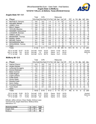 Official Basketball Box Score -- Game Totals -- Final Statistics 
Angelo State vs McMurry 
12/12/14 7:30 p.m. at Abilene, Texas (Kimbrell Arena) 
Angelo State 101 • 9-1 
Total 3-Ptr Rebounds 
## Player FG-FGA FG-FGA FT-FTA Off Def Tot PF TP A TO Blk Stl Min 
00 MAYFIELD, Demario * 5-8 0-2 1-4 3 11 14 1 11 2 4 0 1 25 
03 HOLDEN, Marsell * 4-5 2-2 1-1 0 2 2 0 11 1 0 0 1 23 
05 JONES, Chris * 7-9 1-2 3-4 0 4 4 2 18 6 2 0 1 24 
11 KELLY, Raijon * 5-8 1-2 0-0 1 1 2 3 11 1 0 1 0 14 
12 TAYLOR, Brentine * 5-6 0-0 3-4 2 3 5 0 13 2 0 0 1 17 
04 WAGNER, DeQuavious 0-1 0-0 0-0 0 1 1 1 0 3 0 0 0 15 
10 LOGSDON, Brendan 0-0 0-0 0-0 0 0 0 1 0 0 1 0 0 2 
21 YANCY, Jovan 0-0 0-0 1-2 0 1 1 0 1 1 1 0 0 6 
22 BRANDSMA, Thomas 1-4 1-1 0-0 1 2 3 2 3 0 0 0 0 19 
23 GUDUL, Omari 7-9 0-0 1-1 3 5 8 1 15 1 1 1 0 23 
24 MOUND, Patrick 0-1 0-0 0-0 0 0 0 0 0 0 0 0 1 3 
30 RICHARDSON, Bilal 5-8 0-0 3-5 2 3 5 1 13 0 0 1 0 13 
35 WOOLRIDGE, Tommy 2-3 1-2 0-0 0 1 1 1 5 2 1 0 1 16 
Team 1 2 3 
Totals 41-62 6-11 13-21 13 36 49 13 101 19 10 3 6 200 
FG % 1st Half: 22-27 81.5% 
2nd half: 19-35 54.3% 
Game: 41-62 66.1% 
3FG % 1st Half: 5-6 83.3% 
2nd half: 1-5 20.0% 
Game: 6-11 54.5% 
FT % 1st Half: 3-6 50.0% 
2nd half: 10-15 66.7% 
Game: 13-21 61.9% 
Deadball 
Rebounds 
3 
McMurry 48 • 2-5 
Total 3-Ptr Rebounds 
## Player FG-FGA FG-FGA FT-FTA Off Def Tot PF TP A TO Blk Stl Min 
03 Gabriel Chacon * 0-0 0-0 0-0 0 0 0 0 0 0 0 0 0 14 
04 Jordan Holmes * 3-11 2-5 1-5 0 0 0 3 9 1 2 0 0 20 
20 LaRandall Scroggins * 1-6 0-0 0-0 0 1 1 1 2 0 3 0 0 26 
32 Connor Robinson * 4-9 0-0 0-0 2 5 7 1 8 0 3 0 0 22 
33 Blake Cochran * 1-5 0-1 0-0 0 0 0 2 2 0 0 0 0 19 
01 Caleb Rogers 0-1 0-1 0-0 0 1 1 1 0 0 1 0 0 10 
10 Logan LeDane 0-2 0-1 0-0 0 0 0 0 0 1 1 0 1 16 
12 Cutter Smith 0-2 0-0 0-0 0 1 1 1 0 0 0 0 0 8 
13 Hondo Webb 2-4 0-0 1-4 0 3 3 1 5 0 0 0 0 16 
15 Diondre Frank 0-0 0-0 1-2 0 1 1 0 1 2 2 0 0 8 
22 Aaron Gettys 4-7 4-7 1-2 0 1 1 4 13 0 0 0 1 23 
23 Trumaine Elmore 3-4 2-2 0-0 0 0 0 2 8 2 2 0 1 18 
45 Tyson Scott 0-2 0-1 0-0 0 0 0 1 0 0 0 0 0 0 
Team 2 0 2 
Totals 18-53 8-18 4-13 4 13 17 17 48 6 14 0 3 200 
FG % 1st Half: 10-28 35.7% 
2nd half: 8-25 32.0% 
Game: 18-53 34.0% 
3FG % 1st Half: 2-6 33.3% 
2nd half: 6-12 50.0% 
Game: 8-18 44.4% 
FT % 1st Half: 1-7 14.3% 
2nd half: 3-6 50.0% 
Game: 4-13 30.8% 
Deadball 
Rebounds 
4 
Officials: Jeffery Johnson, Shaun Seales, Anthony Lopez 
Technical fouls: Angelo State-None. McMurry-None. 
Attendance: 417 
Score by periods 1st 2nd Total 
Angelo State 52 49 101 
McMurry 23 25 48 
