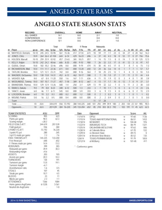 ANGELO STATE RAMS 
ANGELO STATE SEASON STATS 
RECORD: OVERALL HOME AWAY NEUTRAL 
ALL GAMES 9-1 6-0 2-1 1-0 
CONFERENCE 0-0 0-0 0-0 0-0 
NON-CONFERENCE 9-1 6-0 2-1 1-0 
Total 3-Point F-Throw Rebounds 
## Player gp-gs min avg fg-fga fg% 3fg-fga 3fg% ft-fta ft% off def tot avg pf dq a to blk stl pts avg 
00 MAYFIELD, Demario 10-10 245 24.5 55-98 . 5 6 1 15-36 . 4 1 7 37-55 . 6 7 3 18 59 77 7.7 23 0 34 27 0 20 162 16.2 
05 JONES, Chris 10-9 264 26.4 67-104 .644 6-14 .429 16-23 .696 6 37 43 4.3 18 0 53 17 0 27 156 15.6 
03 HOLDEN, Marsell 10-10 259 25.9 42-92 . 4 5 7 23-63 . 3 6 5 18-21 . 8 5 7 1 14 15 1.5 8 0 14 7 0 10 125 12.5 
11 KELLY, Raijon 10-10 242 24.2 40-66 .606 8-20 .400 9-10 .900 7 26 33 3.3 17 0 41 12 3 8 97 9.7 
23 GUDUL, Omari 10-8 182 18.2 32-46 . 6 9 6 0-0 . 0 0 0 9-19 . 4 7 4 15 30 45 4.5 17 0 7 8 7 6 73 7.3 
30 RICHARDSON, Bilal 10-0 111 11.1 22-36 .611 0-0 .000 13-20 .650 12 24 36 3.6 14 0 1 7 7 1 57 5.7 
12 TAYLOR, Brentine 10-3 121 12.1 23-31 . 7 4 2 0-0 . 0 0 0 9-16 . 5 6 3 7 18 25 2.5 12 1 4 4 0 3 55 5.5 
04 WAGNER, DeQuaviou 10-0 138 13.8 14-31 .452 6-13 .462 10-17 .588 3 7 10 1.0 27 1 17 11 2 11 44 4.4 
33 VASHER, Kyle 8-0 67 8.4 11-20 . 5 5 0 1-6 . 1 6 7 7-11 . 6 3 6 4 11 15 1.9 12 0 3 4 0 1 30 3.8 
35 WOOLRIDGE, Tommy 10-0 107 10.7 11-27 .407 7-18 .389 8-12 .667 4 13 17 1.7 10 0 12 7 0 9 37 3.7 
22 BRANDSMA, Thomas 10-0 129 12.9 13-26 . 5 0 0 1-4 . 2 5 0 3-7 . 4 2 9 13 19 32 3.2 7 0 5 11 3 3 30 3.0 
15 RAWLS, Dakota 9-0 79 8.8 8-23 .348 6-12 .500 1-3 .333 3 7 10 1.1 5 0 3 6 1 4 23 2.6 
21 YANCY, Jovan 6-0 46 7.7 6-11 . 5 4 5 0-0 . 0 0 0 3-9 . 3 3 3 3 6 9 1.5 4 0 6 6 0 2 15 2.5 
10 LOGSDON, Brendan 6-0 19 3.2 0-3 .000 0-2 .000 1-2 .500 0 2 2 0.3 3 0 1 1 0 1 1 0.2 
24 MOUND, Patrick 5-0 16 3.2 0-5 . 0 0 0 0-4 . 0 0 0 0-0 . 0 0 0 0 2 2 0.4 3 0 2 1 0 1 0 0.0 
Team 11 17 28 1 
Total.......... 10 2025 344-619 . 5 5 6 73-192 . 3 8 0 144-225 . 6 4 0 107 292 399 39.9 180 2 203 130 23 107 905 90.5 
Opponents...... 10 2023 207-539 .384 76-220 .345 133-204 .652 85 218 303 30.3 192 - 103 191 11 45 623 62.3 
TEAM STATISTICS ASU OPP 
SCORING 905 623 
Points per game 90.5 62.3 
Scoring margin +28.2 - 
FIELD GOALS-ATT 344-619 207-539 
Field goal pct . 5 5 6 . 3 8 4 
3 POINT FG-ATT 73-192 76-220 
3-point FG pct . 3 8 0 . 3 4 5 
3-pt FG made per game 7.3 7.6 
FREE THROWS-ATT 144-225 133-204 
Free throw pct . 6 4 0 . 6 5 2 
F-Throws made per game 14.4 13.3 
REBOUNDS 399 303 
Rebounds per game 39.9 30.3 
Rebounding margin +9.6 - 
ASSISTS 203 103 
Assists per game 20.3 10.3 
TURNOVERS 130 191 
Turnovers per game 13.0 19.1 
Turnover margin +6.1 - 
Assist/turnover ratio 1.6 0.5 
STEALS 107 45 
Steals per game 10.7 4.5 
BLOCKS 23 11 
Blocks per game 2.3 1.1 
ATTENDANCE 7366 1084 
Home games-Avg/Game 6-1228 3-361 
Neutral site-Avg/Game - 1-0 
Date Opponent Score Att. 
11/14/14 OPSU W 97-60 1136 
11/15/14 TEXAS A&M INTERNATIONAL W 86-51 1433 
11/18/14 MCMURRY W 104-48 976 
11/22/14 ARKANSAS TECH Wot 88-79 1321 
11/25/14 OKLAHOMA WESLEYAN W 97-63 846 
11/28/14 at Colorado Mesa L 67-70 532 
11/29/14 vs Western State W 89-73 0 
12/01/14 at Western New Mexico W 85-52 135 
12/6/14 TEXAS-PERMIAN BASIN W 91-79 1654 
12/12/14 at McMurry W 101-48 417 
* - Conference game 
2014-15 RAM BASKETBALL ANGELOSPORTS.COM 
 