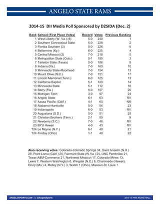 ANGELO STATE RAMS 
2014-15 DII Media Poll Sponsored by D2SIDA (Dec. 2) 
Rank School (First Place Votes) Record Votes Previous Ranking 
1 West Liberty (W. Va.) (5) 5-0 240 1 
2 Southern Connecticut State 5-0 228 2 
3 Florida Southern (3) 5-0 226 6 
4 Bellarmine (Ky.) 6-0 225 4 
5 Central Missouri (2) 7-0 218 5 
6 Metropolitan State (Colo.) 5-1 195 3 
7 Tarleton State (Texas) 5-0 186 8 
8 Indiana (Pa.) 7-0 160 10 
9 Minnesota State-Moorhead 7-0 154 13 
10 Mount Olive (N.C.) 7-0 151 17 
11 Lincoln Memorial (Tenn.) 6-0 125 13 
12 California Baptist 5-1 120 14 
13 Minnesota State 5-1 112 16 
14 Barry (Fla.) 5-0 107 20 
15 Michigan Tech 3-0 97 24 
16 Angelo State 6-1 63 RV 
17 Azusa Pacific (Calif.) 4-1 60 NR 
18 Alabama-Huntsville 5-0 54 23 
19 Indianapolis 6-0 53 RV 
20 Augustana (S.D.) 5-0 51 25 
21 Christian Brothers (Tenn.) 2-1 50 9 
22 Newberry (S.C.) 7-0 48 RV 
23 BYU Hawaii 4-0 43 RV 
T24 Le Moyne (N.Y.) 6-1 40 21 
T24 Findlay (Ohio) 1-1 40 22 
Also receiving votes: Colorado-Colorado Springs 34, Saint Anselm (N.H.) 
26, Point Loma (Calif.) 24, Fairmont State (W.Va.) 24, UNC Pembroke 21, 
Texas A&M-Commerce 21, Northwest Missouri 17, Colorado Mines 13, 
Lewis 7, Western Washington 6, Wingate (N.C.) 6, Chaminade (Hawaii), 
Drury (Mo.) 4, Molloy (N.Y.) 3, Walsh 1 (Ohio), Missouri-St. Louis 1 
ANGELOSPORTS.COM || @AngeloSports 2014-15 RAM BASKETBALL 
 