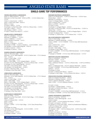 ANGELO STATE RAMS
2014-15 RAM BASKETBALL ANGELOSPORTS.COM
THOMAS BRANDSMA CAREER BESTS
Points: 11, A&M-Commerce -- 1/12/14
Rebounds: 6, at West Texas A&M -- 02/05/14; OPSU -- 11/14/14; Tarleton State --
2/12/14
Assists: 3, vs East Central -- 11/08/13
Steals: 2, at West Texas A&M -- 02/05/14
Blocks: 1, 12 times
FG made: 4, A&M-C -- 1/12/14
FG attempts: 5, at West Texas A&M -- 02/05/14; vs Western State -- 11/29/14
3FG made: 3, A&M-C -- 1/12/14
3FG attempts: 3, A&M-C -- 1/12/14
FT made: 4, Western New Mexico U -- 11/23/13
OMARI GUDUL CAREER BESTS
Points: 15, at McMurry -- 12/12/14
Rebounds: 12, YORK20~1 -- 11/16/13
Assists: 3, YORK20~1 -- 11/16/13
Steals: 4, McMurry University -- 12/3/13
Blocks: 2, 7 times
FG made: 7, at McMurry -- 12/12/14
FG attempts: 9, YORK -- 11/16/13; at McMurry -- 12/12/14; ENMU-- 2/8/14
3FG attempts: 1, at Texas A&M-Kingsville -- 03/01/14
FT made: 6, Cameron -- 1/24/15
FT attempts: 8, Cameron -- 1/24/15
MARSELL HOLDEN CAREER BESTS
Points: 25, West Texas A&M -- 2/4/15
Rebounds: 7, at Tex. A&M-Kingsville -- 01/31/15; Tarleton State -- 1/7/15; Arkansas
Tech -- 11/22/14
Assists: 12, York College -- 1/3/15
Steals: 7, York College -- 1/3/15
Blocks: 1, York College -- 1/3/15; Arlington Baptist -- 12/16/14
FG made: 10, at Tex. A&M-Kingsville -- 01/31/15; vs Western State -- 11/29/14
FG attempts: 15, at Tex. A&M-Kingsville -- 01/31/15
3FG made: 2, Texas-Permian Basin -- 12/6/14
3FG attempts: 4, at Colorado Mesa -- 11/28/14
FT made: 7, West Texas A&M -- 2/4/15
FT attempts: 8, West Texas A&M -- 2/4/15
CHRIS JONES CAREER BESTS
Points: 25, West Texas A&M -- 2/4/15
Rebounds: 7, at Tex. A&M-Kingsville -- 01/31/15; Tarleton State -- 1/7/15; Arkansas
Tech -- 11/22/14
Assists: 12, York College -- 1/3/15
Steals: 7, York College -- 1/3/15
Blocks: 1, York College -- 1/3/15; Arlington Baptist -- 12/16/14
FG made: 10, at Tex. A&M-Kingsville -- 01/31/15; vs Western State -- 11/29/14
FG attempts: 15, at Tex. A&M-Kingsville -- 01/31/15
3FG made: 2, Texas-Permian Basin -- 12/6/14
3FG attempts: 4, at Colorado Mesa -- 11/28/14
FT made: 7, West Texas A&M -- 2/4/15
FT attempts: 8, West Texas A&M -- 2/4/15
RAIJON KELLY CAREER BESTS
Points: 22, ENMU -- 1/17/15
Rebounds: 6, at West Texas A&M -- 01/14/15; York College -- 1/3/15; Arlington
Baptist -- 12/16/14
Assists: 10, Arkansas Tech -- 11/22/14
Steals: 2, 4 times
Blocks: 1, 8 times
FG made: 7, ENMU -- 1/17/15; York College -- 1/3/15; Texas-Permian Basin --
12/6/14
FG attempts: 10, 5 times
3FG made: 2, at Tex. A&M-Kingsville -- 01/31/15; ENMU -- 1/17/15
3FG attempts: 3, 5 times
FT made: 6, ENMU -- 1/17/15
FT attempts: 6, ENMU -- 1/17/15
DEMARIO MAYFIELD CAREER BESTS
Points: 23, at Colorado Mesa -- 11/28/14; vs Western State -- 11/29/14; Texas-
Permian Basin -- 12/6/14
Rebounds: 14, at McMurry -- 12/12/14
Assists: 13, Arlington Baptist -- 12/16/14
Steals: 6, Arkansas Tech -- 11/22/14
Blocks: 2, at ENMU -- 02/07/15
FG made: 8, 4 times
FG attempts: 17, Arlington Baptist -- 12/16/14
3FG made: 3, at West Texas A&M -- 01/14/15; at Colorado Mesa -- 11/28/14; vs
Western State -- 11/29/14
3FG attempts: 6, at Colorado Mesa -- 11/28/14; Arlington Baptist -- 12/16/14
FT made: 10, Arkansas Tech -- 11/22/14
FT attempts: 12, Tarleton State -- 1/7/15; Arkansas Tech -- 11/22/14
BILAL RICHARDSON CAREER BESTS
Points: 15, York College -- 1/3/15
Rebounds: 12, Arkansas-Monticello -- 12/20/14
Assists: 1, ENMU -- 1/17/15; TAMIMB -- 11/15/14; Texas A&M International --
11/15/14
Steals: 2, Tarleton State -- 1/7/15
Blocks: 3, Cameron -- 1/24/15
FG made: 7, York College -- 1/3/15
FG attempts: 9, York College -- 1/3/15
FT made: 4, TAMIMB -- 11/15/14; Texas A&M International -- 11/15/14; Arlington
Baptist -- 12/16/14
FT attempts: 6, TAMIMB -- 11/15/14; Texas A&M International -- 11/15/14
BRENTINE TAYLOR CAREER BESTS
Points: 13, at McMurry -- 12/12/14
Rebounds: 7, ENMU -- 1/17/15
Assists: 2, at McMurry -- 12/12/14
Steals: 1, Oklahoma Wesleyan -- 11/25/14; vs Western State -- 11/29/14; at McMurry
-- 12/12/14
Blocks: 1, at Midwestern State -- 01/21/15; Arkansas-Monticello -- 12/20/14
FG made: 5, TAMIMB -- 11/15/14; Texas A&M International -- 11/15/14; at
McMurry -- 12/12/14
FG attempts: 6, 4 times
FT made: 5, at Western New Mexico -- 12/01/14
FT attempts: 6, York College -- 1/3/15; at Western New Mexico -- 12/01/14
DEQUAVIOUS WAGNER CAREER BESTS
Points: 10, at Western New Mexico -- 12/01/14
Rebounds: 4, Oklahoma Wesleyan -- 11/25/14
Assists: 4, Arkansas-Monticello -- 12/20/14
Steals: 3, OPSU -- 11/14/14; Oklahoma Wesleyan -- 11/25/14
FG made: 3, 4 times
FG attempts: 7, Arlington Baptist -- 12/16/14
3FG made: 2, at Western New Mexico -- 12/01/14
3FG attempts: 2, 6 times
FT made: 5, TAMIMB -- 11/15/14; Texas A&M International -- 11/15/14
FT attempts: 6, TAMIMB -- 11/15/14; Texas A&M International -- 11/15/14
TOMMY WOOLRIDGE CAREER BESTS
Points: 32, at Cameron -- 01/25/14
Rebounds: 7, Texas A&M Kingsville -- 2/1/14
Assists: 4, 4 times
Steals: 4, OPSU -- 11/14/14; Northern New Mexico -- 11/22/13
FG made: 9, at Cameron -- 01/25/14
FG attempts: 12, at West Texas A&M -- 02/05/14; at Southwestern Oklahoma --
11/09/13; at Arkansas Tech -- 12/19/13
3FG made: 6, at Cameron -- 01/25/14
3FG attempts: 7, MSU -- 1/22/14; at Arkansas Tech -- 12/19/13; Texas A&M
Kingsville -- 2/1/14
FT made: 8, at Cameron -- 01/25/14
FT attempts: 9, at Cameron -- 01/25/14
FT attempts: 9, at Cameron -- 01/25/14
SINGLE-GAME TOP PERFORMANCES
 