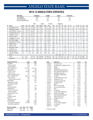 2014-15 RAM BASKETBALLANGELOSPORTS.COM || @AngeloSports
ANGELO STATE RAMS
RECORD: OVERALL HOME AWAY NEUTRAL
ALL GAMES 19-9 11-2 5-6 3-1
CONFERENCE 8-6 5-2 3-4 0-0
NON-CONFERENCE 11-3 6-0 2-2 3-1
Total 3-Point F-Throw Rebounds
## Player gp-gs min avg fg-fga fg% 3fg-fga 3fg% ft-fta ft% off def tot avg pf dq a to blk stl pts avg
33 WILLIAMS, Kenny 28-28 871 31.1 175-384 .456 20-81 .247 111-148 .750 43 182 225 8.0 69 2 46 73 21 34 481 17.2
03 HAMMOND, Bryan 28-28 843 30.1 117-248 .472 11-40 .275 95-128 .742 19 59 78 2.8 55 0 127 77 3 16 340 12.1
35 WOOLRIDGE, Tommy 28-8 546 19.5 80-201 .398 37-96 .385 57-82 .695 18 54 72 2.6 72 4 30 44 3 26 254 9.1
11 TALKINGTON, Chris 25-18 492 19.7 63-139 .453 29-70 .414 35-43 .814 22 45 67 2.7 34 0 17 20 2 10 190 7.6
02 SKINNER, Daniel 28-17 521 18.6 69-135 .511 1-8 .125 35-93 .376 31 85 116 4.1 50 0 49 57 14 21 174 6.2
23 GUDUL, Omari 28-23 491 17.5 54-116 .466 0-1 .000 30-59 .508 45 73 118 4.2 76 2 18 34 16 10 138 4.9
04 CHAMBERS, Chantz 23-0 250 10.9 37-73 .507 12-32 .375 25-35 .714 10 23 33 1.4 29 0 22 24 7 12 111 4.8
24 SUTTON, Reggie 28-5 392 14.0 39-72 .542 3-9 .333 43-60 .717 27 39 66 2.4 53 0 14 14 1 9 124 4.4
22 BRANDSMA, Thomas 28-3 414 14.8 32-56 .571 8-13 .615 16-23 .696 28 45 73 2.6 42 1 10 21 5 9 88 3.1
05 MARSH, Ryan 27-3 285 10.6 15-38 .395 1-2 .500 19-27 .704 25 22 47 1.7 30 0 9 12 17 10 50 1.9
44 JONES, Zach 22-0 156 7.1 7-17 .412 1-4 .250 15-24 .625 5 12 17 0.8 31 1 6 16 0 2 30 1.4
21 WALLING, Justin 15-0 52 3.5 6-19 .316 4-17 .235 4-4 1.000 3 2 5 0.3 11 0 1 1 0 0 20 1.3
42 ASORTSE, Ice 12-1 49 4.1 4-5 .800 0-0 .000 6-9 .667 2 3 5 0.4 10 0 0 8 0 0 14 1.2
10 NELSON, Nash 26-6 260 10.0 7-16 .438 1-7 .143 9-17 .529 6 18 24 0.9 38 0 29 17 0 6 24 0.9
12 CALVIN, Marshall 3-0 3 1.0 0-0 .000 0-0 .000 0-0 .000 0 0 0 0.0 1 0 0 0 0 1 0 0.0
Team 49 48 97 2 3
Total.......... 28 5625 705-1519 .464 128-380 .337 500-752 .665 333 710 1043 37.2 603 10 378 421 89 166 2038 72.8
Opponents...... 28 5627 616-1524 .404 182-534 .341 524-746 .702 309 632 941 33.6 636 - 312 405 81 186 1938 69.2
TEAM STATISTICS ASU OPP
SCORING 2038 1938
Points per game 72.8 69.2
Scoring margin +3.6 -
FIELD GOALS-ATT 705-1519 616-1524
Field goal pct .464 .404
3 POINT FG-ATT 128-380 182-534
3-point FG pct .337 .341
3-pt FG made per game 4.6 6.5
FREE THROWS-ATT 500-752 524-746
Free throw pct .665 .702
F-Throws made per game 17.9 18.7
REBOUNDS 1043 941
Rebounds per game 37.2 33.6
Rebounding margin +3.6 -
ASSISTS 378 312
Assists per game 13.5 11.1
TURNOVERS 421 405
Turnovers per game 15.0 14.5
Turnover margin -0.6 -
Assist/turnover ratio 0.9 0.8
STEALS 166 186
Steals per game 5.9 6.6
BLOCKS 89 81
Blocks per game 3.2 2.9
ATTENDANCE 13880 9704
Home games-Avg/Game 13-1068 11-861
Neutral site-Avg/Game - 4-58
Score by Periods 1st 2nd OT Totals
Angelo State 927 1105 6 2038
Opponents 863 1065 10 1938
Date Opponent Score Att.
11/08/13 vs East Central W 72-62 103
11/09/13 at Southwestern Oklahoma State W 67-65 1159
11/12/13 ABCM W 78-49 834
11/16/13 YORK20~1 W 96-85 761
11/22/13 NORTHERN NEW MEXICO W 91-71 861
11/23/13 WESTERN NEW MEXICO U W 64-47 746
11/29/13 at McMurry University W 73-70 378
12/3/13 MCMURRY UNIVERSITY W 68-55 865
12/13/13 vs UAFS W 71-69 127
12/17/13 OKLAHOMA WESLEYAN W 107-91 873
12/19/13 at Arkansas Tech L 64-74 357
12/21/13 at Arkansas-Monticello L 81-90 203
* 01/08/14 at Tarleton State L 54-80 1657
* 1/12/14 A&M-C W 67-65 1013
* 1/15/14 WEST TEXAS A&M W 71-59 1134
* 01/18/14 at Eastern New Mexico Lot 68-72 589
* 1/22/14 MSU W 83-68 1235
* 01/25/14 at Cameron W 88-75 764
* 2/1/14 TEXAS A&M KINGSVILLE L 69-79 1024
* 02/05/14 at West Texas A&M W 69-47 586
* 2/8/14 EASTERN NEW MEXICO W 77-75 1032
* 2/12/14 TARLETON STATE L 64-72 3000
* 02/15/14 at A&M-Commerce L 78-99 699
* 02/19/14 at MSU L 68-78 2547
* 2/22/14 CAMERON W 70-59 502
* 03/01/14 at Texas A&M-Kingsville W 53-41 535
03/06/14 vs Cameron W 64-59 0
03/07/14 vs MSU L 63-82 0
* - Conference game
2013-14 ANGELO STATE STATISTICS2013-14 ANGELO STATE STATISTICS
 