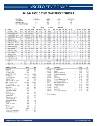 2014-15 RAM BASKETBALLANGELOSPORTS.COM || @AngeloSports
ANGELO STATE RAMS
RECORD: OVERALL HOME AWAY NEUTRAL
ALL GAMES 8-6 5-2 3-4 0-0
CONFERENCE 8-6 5-2 3-4 0-0
NON-CONFERENCE 0-0 0-0 0-0 0-0
Total 3-Point F-Throw Rebounds
## Player gp-gs min avg fg-fga fg% 3fg-fga 3fg% ft-fta ft% off def tot avg pf dq a to blk stl pts avg
33 WILLIAMS, Kenny 14-14 461 32.9 85-203 .419 8-42 .190 59-80 .738 26 88 114 8.1 29 0 24 36 9 17 237 16.9
03 HAMMOND, Bryan 14-14 448 32.0 66-141 .468 9-25 .360 54-73 .740 8 38 46 3.3 36 0 63 44 2 6 195 13.9
35 WOOLRIDGE, Tommy 14-3 284 20.3 45-105 .429 24-52 .462 28-39 .718 12 32 44 3.1 43 3 8 20 2 10 142 10.1
11 TALKINGTON, Chris 11-11 273 24.8 34-77 .442 13-33 .394 26-28 .929 14 28 42 3.8 20 0 9 9 1 6 107 9.7
23 GUDUL, Omari 14-11 248 17.7 27-60 .450 0-1 .000 18-38 .474 28 32 60 4.3 33 0 7 17 8 1 72 5.1
24 SUTTON, Reggie 14-5 206 14.7 18-36 .500 1-6 .167 21-30 .700 14 23 37 2.6 28 0 7 9 0 5 58 4.1
04 CHAMBERS, Chantz 12-0 120 10.0 14-28 .500 4-12 .333 14-19 .737 4 12 16 1.3 12 0 12 17 5 2 46 3.8
22 BRANDSMA, Thomas 14-0 205 14.6 19-34 .559 6-9 .667 3-8 .375 16 22 38 2.7 23 1 3 8 2 6 47 3.4
02 SKINNER, Daniel 14-5 191 13.6 13-36 .361 0-1 .000 8-26 .308 17 33 50 3.6 21 0 15 27 2 4 34 2.4
05 MARSH, Ryan 14-3 162 11.6 6-20 .300 0-1 .000 10-12 .833 17 10 27 1.9 17 0 5 8 10 4 22 1.6
21 WALLING, Justin 6-0 14 2.3 2-7 .286 1-6 .167 0-0 .000 1 0 1 0.2 5 0 0 1 0 0 5 0.8
44 JONES, Zach 11-0 73 6.6 2-7 .286 0-1 .000 3-6 .500 2 6 8 0.7 13 0 1 7 0 1 7 0.6
10 NELSON, Nash 13-4 131 10.1 1-6 .167 0-3 .000 4-4 1.000 3 10 13 1.0 23 0 13 11 0 3 6 0.5
42 ASORTSE, Ice 5-0 8 1.6 0-1 .000 0-0 .000 1-2 .500 1 0 1 0.2 4 0 0 1 0 0 1 0.2
12 CALVIN, Marshall 1-0 0 0.0 0-0 .000 0-0 .000 0-0 .000 0 0 0 0.0 0 0 0 0 0 0 0 0.0
Team 28 17 45 2
Total.......... 14 2824 332-761 .436 66-192 .344 249-365 .682 191 351 542 38.7 307 4 167 217 41 65 979 69.9
Opponents...... 14 2826 316-760 .416 84-264 .318 253-378 .669 157 310 467 33.4 302 - 153 182 45 98 969 69.2
TEAM STATISTICS ASU OPP
SCORING 979 969
Points per game 69.9 69.2
Scoring margin +0.7 -
FIELD GOALS-ATT 332-761 316-760
Field goal pct .436 .416
3 POINT FG-ATT 66-192 84-264
3-point FG pct .344 .318
3-pt FG made per game 4.7 6.0
FREE THROWS-ATT 249-365 253-378
Free throw pct .682 .669
F-Throws made per game 17.8 18.1
REBOUNDS 542 467
Rebounds per game 38.7 33.4
Rebounding margin +5.4 -
ASSISTS 167 153
Assists per game 11.9 10.9
TURNOVERS 217 182
Turnovers per game 15.5 13.0
Turnover margin -2.5 -
Assist/turnover ratio 0.8 0.8
STEALS 65 98
Steals per game 4.6 7.0
BLOCKS 41 45
Blocks per game 2.9 3.2
ATTENDANCE 8940 7377
Home games-Avg/Game 7-1277 7-1054
Neutral site-Avg/Game - 0-0
Date Opponent Score Att.
* 01/08/14 at Tarleton State L 54-80 1657
* 1/12/14 A&M-C W 67-65 1013
* 1/15/14 WEST TEXAS A&M W 71-59 1134
* 01/18/14 at Eastern New Mexico Lot 68-72 589
* 1/22/14 MSU W 83-68 1235
* 01/25/14 at Cameron W 88-75 764
* 2/1/14 TEXAS A&M KINGSVILLE L 69-79 1024
* 02/05/14 at West Texas A&M W 69-47 586
* 2/8/14 EASTERN NEW MEXICO W 77-75 1032
* 2/12/14 TARLETON STATE L 64-72 3000
* 02/15/14 at A&M-Commerce L 78-99 699
* 02/19/14 at MSU L 68-78 2547
* 2/22/14 CAMERON W 70-59 502
* 03/01/14 at Texas A&M-Kingsville W 53-41 535
* - Conference game
2013-14 ANGELO STATE CONFERENCE STATISTICS
 