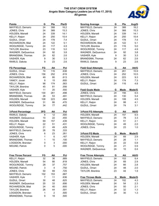 THE STAT CREW SYSTEM
Angelo State Category Leaders (as of Feb 17, 2015)
All games
Points G Pts Pts/G
MAYFIELD, Demario 24 388 16.2
JONES, Chris 24 368 15.3
HOLDEN, Marsell 24 339 14.1
KELLY, Raijon 24 250 10.4
GUDUL, Omari 24 178 7.4
RICHARDSON, Bilal 24 122 5.1
WOOLRIDGE, Tommy 24 117 4.9
TAYLOR, Brentine 23 116 5.0
WAGNER, DeQuavious 24 92 3.8
BRANDSMA, Thomas 24 62 2.6
VASHER, Kyle 9 30 3.3
RAWLS, Dakota 9 23 2.6
Scoring Average G Pts Avg/G
MAYFIELD, Demario 24 388 16.2
JONES, Chris 24 368 15.3
HOLDEN, Marsell 24 339 14.1
KELLY, Raijon 24 250 10.4
GUDUL, Omari 24 178 7.4
RICHARDSON, Bilal 24 122 5.1
TAYLOR, Brentine 23 116 5.0
WOOLRIDGE, Tommy 24 117 4.9
WAGNER, DeQuavious 24 92 3.8
VASHER, Kyle 9 30 3.3
BRANDSMA, Thomas 24 62 2.6
RAWLS, Dakota 9 23 2.6
FG Percentage FG Att Pct
GUDUL, Omari 74 116 .638
JONES, Chris 156 252 .619
RICHARDSON, Bilal 49 80 .613
YANCY, Jovan 9 15 .600
KELLY, Raijon 98 174 .563
TAYLOR, Brentine 45 81 .556
VASHER, Kyle 11 20 .550
MAYFIELD, Demario 130 261 .498
BRANDSMA, Thomas 26 53 .491
HOLDEN, Marsell 108 223 .484
WAGNER, DeQuavious 31 66 .470
WOOLRIDGE, Tommy 34 77 .442
Field Goal Attempts G Att Att/G
MAYFIELD, Demario 24 261 10.9
JONES, Chris 24 252 10.5
HOLDEN, Marsell 24 223 9.3
KELLY, Raijon 24 174 7.3
GUDUL, Omari 24 116 4.8
Field Goals Made G Made Made/G
JONES, Chris 24 156 6.5
MAYFIELD, Demario 24 130 5.4
HOLDEN, Marsell 24 108 4.5
KELLY, Raijon 24 98 4.1
GUDUL, Omari 24 74 3.1
3-Point Percentage 3FG Att Pct
RAWLS, Dakota 6 12 .500
WAGNER, DeQuavious 10 22 .455
HOLDEN, Marsell 69 157 .439
KELLY, Raijon 22 51 .431
WOOLRIDGE, Tommy 21 49 .429
MAYFIELD, Demario 26 78 .333
JONES, Chris 6 23 .261
VASHER, Kyle 1 6 .167
BRANDSMA, Thomas 1 10 .100
LOGSDON, Brendan 0 3 .000
MOUND, Patrick 0 5 .000
3-Point FG Attempts G Att Att/G
HOLDEN, Marsell 24 157 6.5
MAYFIELD, Demario 24 78 3.3
KELLY, Raijon 24 51 2.1
WOOLRIDGE, Tommy 24 49 2.0
JONES, Chris 24 23 1.0
3-Point FG Made G Made Made/G
HOLDEN, Marsell 24 69 2.9
MAYFIELD, Demario 24 26 1.1
KELLY, Raijon 24 22 0.9
WOOLRIDGE, Tommy 24 21 0.9
WAGNER, DeQuavious 24 10 0.4
Free Throw Percent FG Att Pct
KELLY, Raijon 32 36 .889
HOLDEN, Marsell 54 66 .818
WOOLRIDGE, Tommy 28 37 .757
MOUND, Patrick 3 4 .750
JONES, Chris 50 69 .725
MAYFIELD, Demario 102 153 .667
VASHER, Kyle 7 11 .636
GUDUL, Omari 30 48 .625
WAGNER, DeQuavious 20 33 .606
RICHARDSON, Bilal 24 40 .600
TAYLOR, Brentine 26 44 .591
LOGSDON, Brendan 1 2 .500
BRANDSMA, Thomas 9 18 .500
Free Throw Attempts G Att Att/G
MAYFIELD, Demario 24 153 6.4
JONES, Chris 24 69 2.9
HOLDEN, Marsell 24 66 2.8
GUDUL, Omari 24 48 2.0
TAYLOR, Brentine 23 44 1.9
Free Throws Made G Made Made/G
MAYFIELD, Demario 24 102 4.3
HOLDEN, Marsell 24 54 2.3
JONES, Chris 24 50 2.1
KELLY, Raijon 24 32 1.3
GUDUL, Omari 24 30 1.3
 