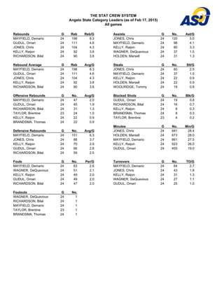 THE STAT CREW SYSTEM
Angelo State Category Leaders (as of Feb 17, 2015)
All games
Rebounds G Reb Reb/G
MAYFIELD, Demario 24 198 8.3
GUDUL, Omari 24 111 4.6
JONES, Chris 24 104 4.3
KELLY, Raijon 24 92 3.8
RICHARDSON, Bilal 24 90 3.8
Rebound Average G Reb Avg/G
MAYFIELD, Demario 24 198 8.3
GUDUL, Omari 24 111 4.6
JONES, Chris 24 104 4.3
KELLY, Raijon 24 92 3.8
RICHARDSON, Bilal 24 90 3.8
Assists G No. Ast/G
JONES, Chris 24 120 5.0
MAYFIELD, Demario 24 98 4.1
KELLY, Raijon 24 80 3.3
WAGNER, DeQuavious 24 37 1.5
HOLDEN, Marsell 24 31 1.3
Steals G No. Stl/G
JONES, Chris 24 60 2.5
MAYFIELD, Demario 24 37 1.5
KELLY, Raijon 24 22 0.9
HOLDEN, Marsell 24 22 0.9
WOOLRIDGE, Tommy 24 19 0.8
Offensive Rebounds G No. Avg/G
MAYFIELD, Demario 24 47 2.0
GUDUL, Omari 24 45 1.9
RICHARDSON, Bilal 24 31 1.3
TAYLOR, Brentine 23 24 1.0
KELLY, Raijon 24 22 0.9
BRANDSMA, Thomas 24 22 0.9
Defensive Rebounds G No. Avg/G
MAYFIELD, Demario 24 151 6.3
JONES, Chris 24 88 3.7
KELLY, Raijon 24 70 2.9
GUDUL, Omari 24 66 2.8
RICHARDSON, Bilal 24 59 2.5
Blocked Shots G No. Blk/G
GUDUL, Omari 24 19 0.8
RICHARDSON, Bilal 24 16 0.7
KELLY, Raijon 24 8 0.3
BRANDSMA, Thomas 24 8 0.3
TAYLOR, Brentine 23 4 0.2
Minutes G No. Min/G
JONES, Chris 24 681 28.4
HOLDEN, Marsell 24 673 28.0
MAYFIELD, Demario 24 661 27.5
KELLY, Raijon 24 623 26.0
GUDUL, Omari 24 455 19.0
Fouls G No. Per/G
MAYFIELD, Demario 24 63 2.6
WAGNER, DeQuavious 24 51 2.1
KELLY, Raijon 24 49 2.0
GUDUL, Omari 24 49 2.0
RICHARDSON, Bilal 24 47 2.0
Foulouts G No.
WAGNER, DeQuavious 24 1
RICHARDSON, Bilal 24 1
MAYFIELD, Demario 24 1
TAYLOR, Brentine 23 1
BRANDSMA, Thomas 24 1
Turnovers G No. TO/G
MAYFIELD, Demario 24 64 2.7
JONES, Chris 24 43 1.8
KELLY, Raijon 24 31 1.3
WAGNER, DeQuavious 24 27 1.1
GUDUL, Omari 24 25 1.0
 